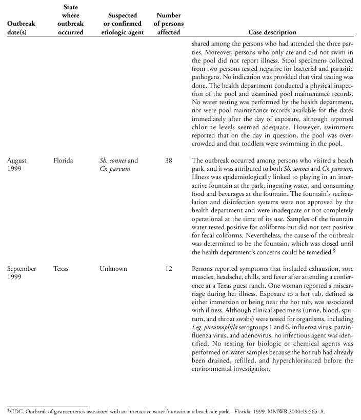 Selected Case Descriptions of Outbreaks Associated with Recreational Water