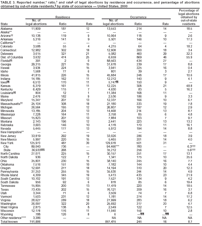 Table 3