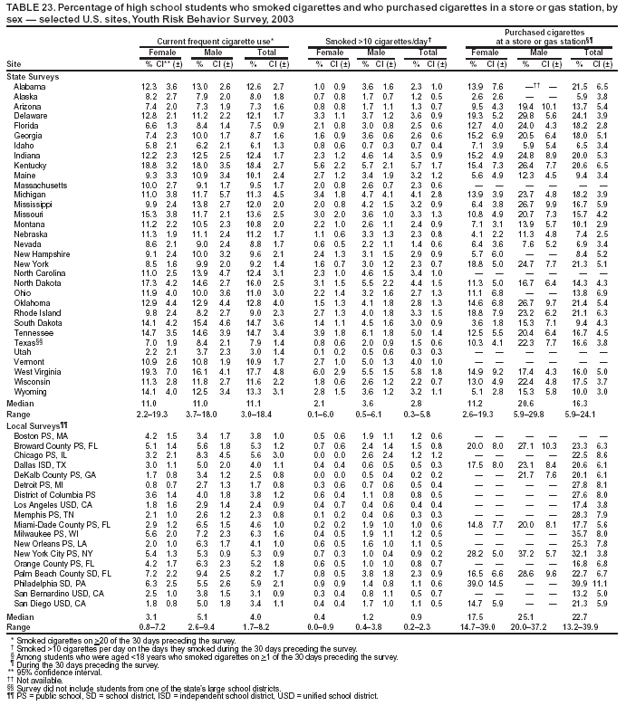 Table 23