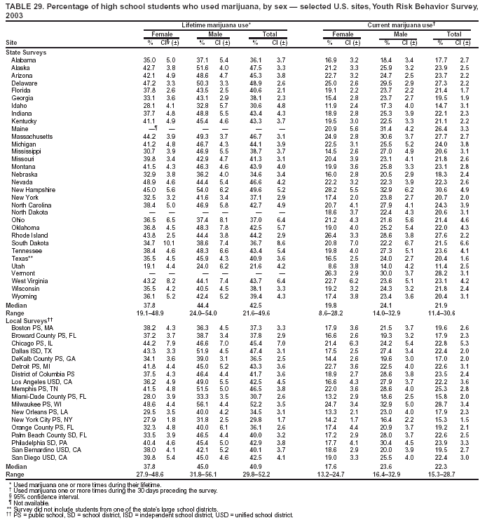 Table 29