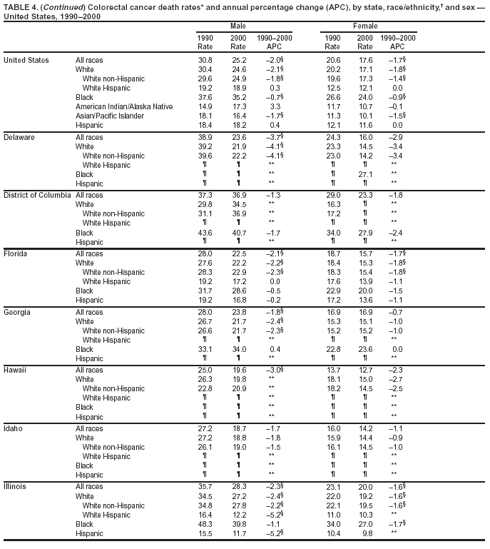 Table 4