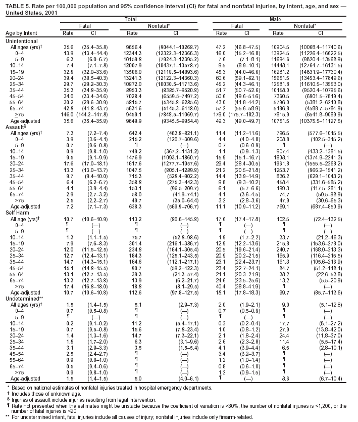 Table 5