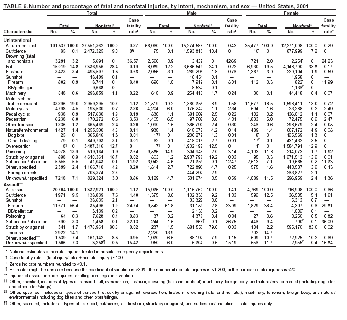 Table 6