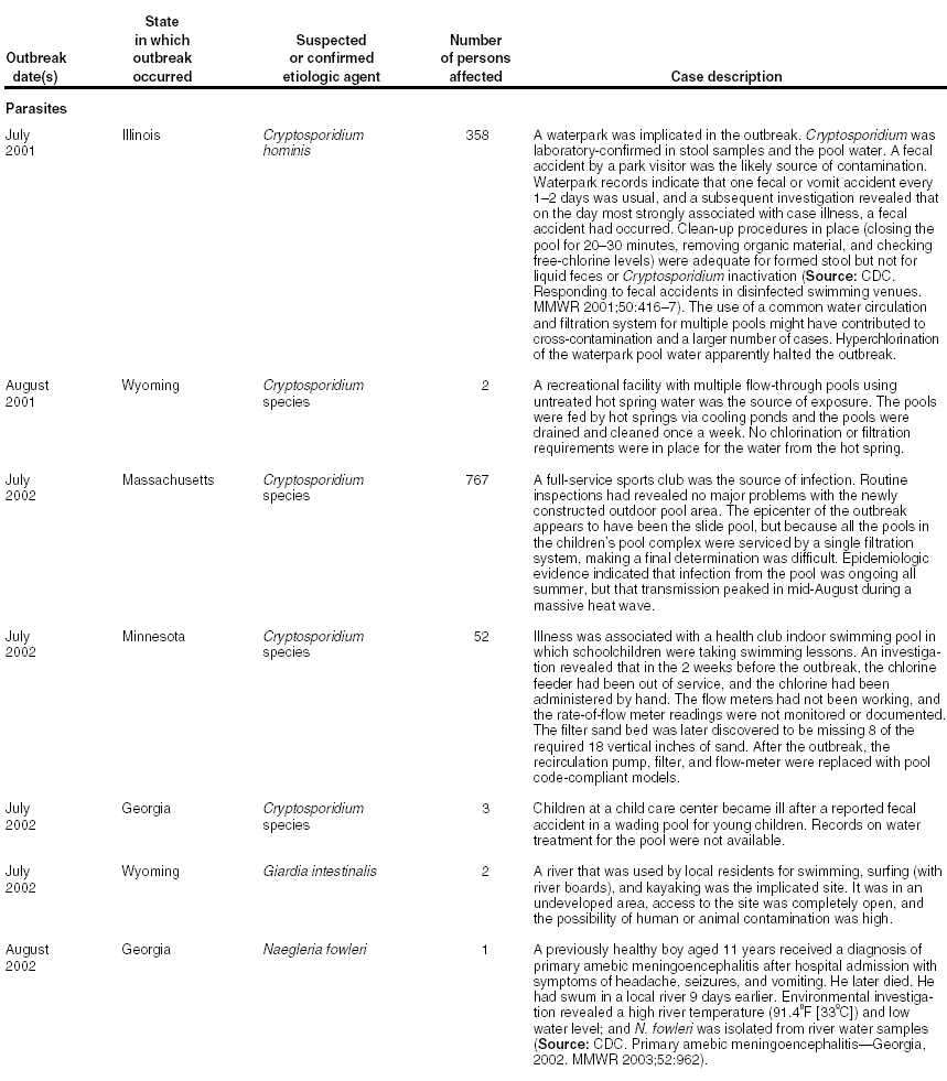 Selected Case Descriptions of Outbreaks Associated with 
      Recreational Water