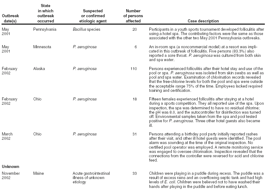 Selected Case Descriptions of Outbreaks Associated with 
      Recreational Water