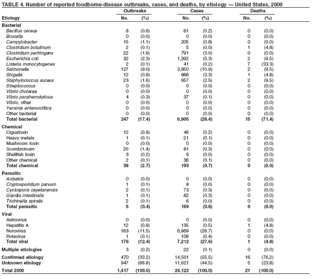 Table 4