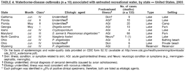 Table 4