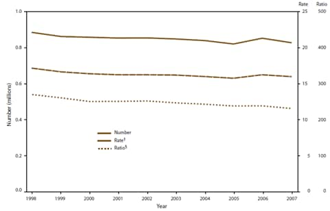 This figure is a line graph that displays the data from 45 reporting areas (excluding Alaska, California, Louisiana, Maryland, New Hampshire, Oklahoma, and West Virginia) for 1998-2007 showing the number of abortions, the abortion rate (i.e., the number of abortions per 1,000 women aged 15-44 years), and the abortion ratio (i.e., the number of abortions per 1,000 live births) per year. Compared with 2006, the total number and rate of reported abortions in 2007 was 2% lower and the abortion ratio was 3% lower. However, given the increase in the number and rate of abortions that occurred during 2005-2006, these measures still were higher in 2007 than they had been in 2005. Nonetheless, compared with 1998, the total number, rate, and ratio of reported abortions in 2007 were 6%, 7%, and 14% lower, respectively.