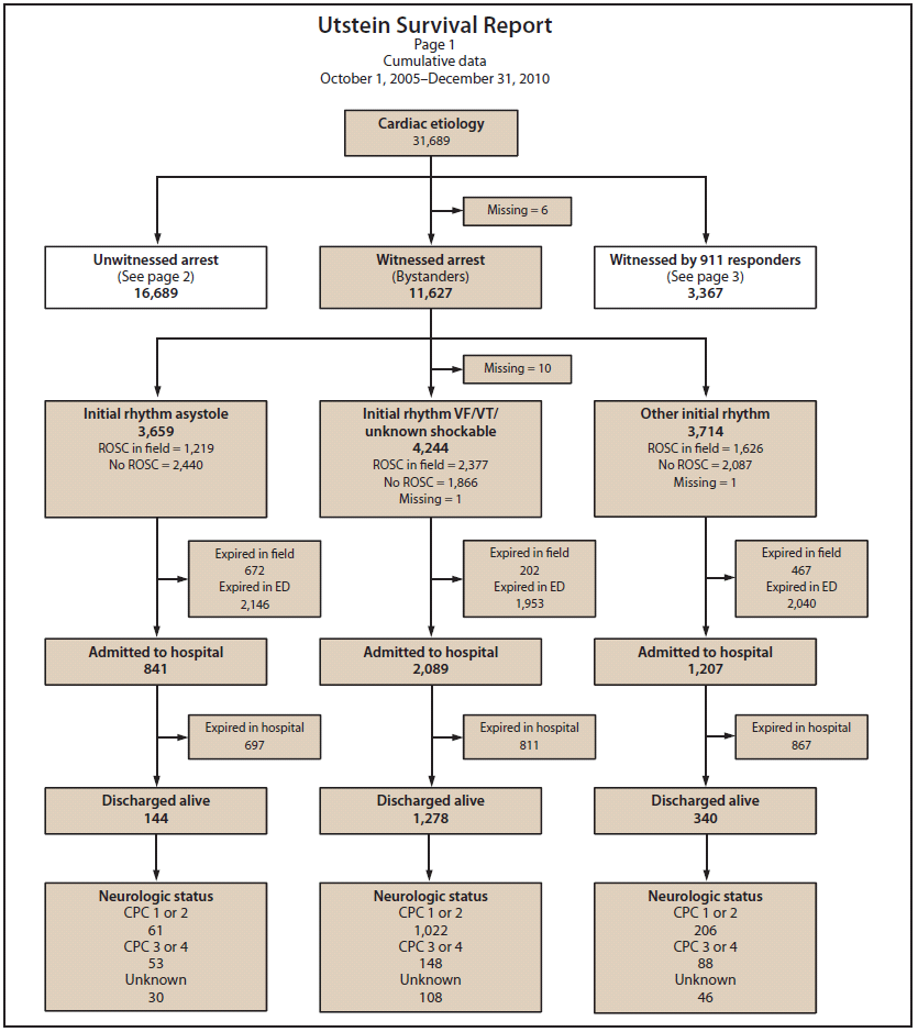 The figure above shows an Utstein survival report showing survival for out-of-hospital cardiac arrest during October 1, 2005- December 31, 2010 stratified by witness category. Utstein survival refers to survival to hospital discharge of persons whose cardiac arrest events were witnessed by a bystander and had an initial rhythm of ventricular fibrillation or pulseless ventricular tachycardia.