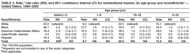 Table 3