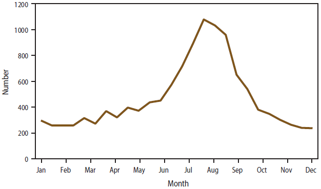 This figure is a line graph that reflects the number of cryptosporidiosis case reports, by month of symptom onset, as reported to the National Notifiable Diseases Surveillance System, United States. During 2009-2010, the date of symptom onset was reported for 12,226 (73.6%) of the 16,607 cases reported. The number of cases by symptom onset peaked in mid-August (n = 1,077), which was 4.5 times larger than the lowest number of cases by symptom onset in late December (n = 237).