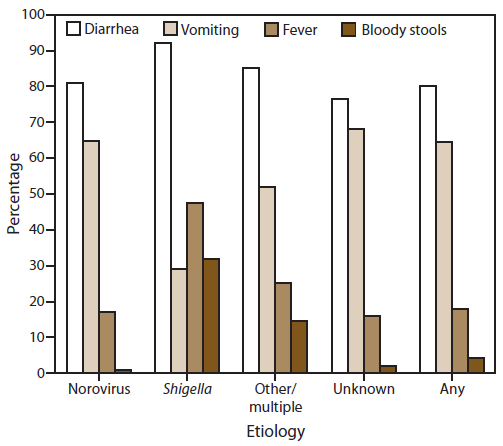 This figure is a bar graph that presents the percentage of outbreaks of acute gastroenteritis transmitted by person-to-person contact, compared by symptom and etiology, for the years 2009-2010.