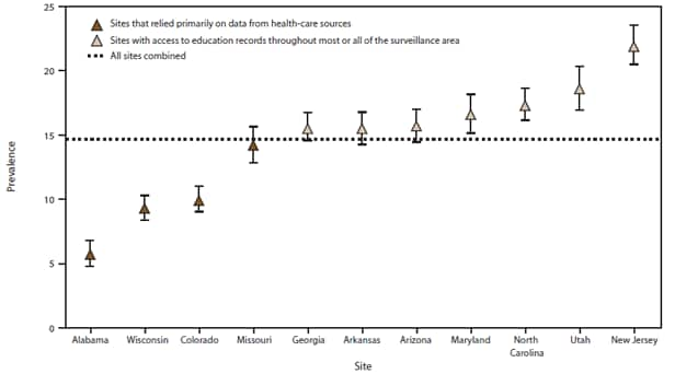 The figure shows estimated prevalence (per 1,000 children aged 8 years) of autism spectrum disorders among children aged 8 years, by access to health-care sources and education records for the 11 U.S. sites participating in the Autism and Developmental Disabilities Monitoring Network for 2010. The range of confidence intervals is shown.