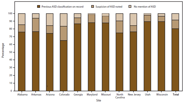 The figure is a bar graph that shows the percentage of children with autism spectrum disorder at age 8 years who had previous autism spectrum disorder classification on record, suspicion of the disorder noted, or no mention of the disorder, by site, for the 11 U.S. sites participating in the Autism an Developmental Disabilities Monitoring Network for 2010.