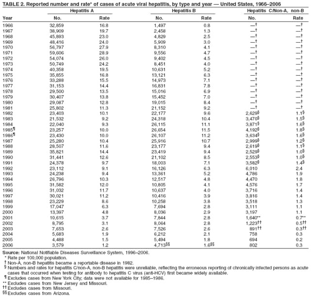 TABLE 2. Reported number and rate* of cases of acute viral hepatitis, by type and year  United States, 19662006
Hepatitis A Hepatitis B Hepatitis C/Non-A, non-B
Year No. Rate No. Rate No. Rate
1966 32,859 16.8 1,497 0.8  
1967 38,909 19.7 2,458 1.3  
1968 45,893 23.0 4,829 2.5  
1969 48,416 24.0 5,909 3.0  
1970 56,797 27.9 8,310 4.1  
1971 59,606 28.9 9,556 4.7  
1972 54,074 26.0 9,402 4.5  
1973 50,749 24.2 8,451 4.0  
1974 40,358 19.5 10,631 5.2  
1975 35,855 16.8 13,121 6.3  
1976 33,288 15.5 14,973 7.1  
1977 31,153 14.4 16,831 7.8  
1978 29,500 13.5 15,016 6.9  
1979 30,407 13.8 15,452 7.0  
1980 29,087 12.8 19,015 8.4  
1981 25,802 11.3 21,152 9.2  
1982 23,403 10.1 22,177 9.6 2,629 1.1
1983 21,532 9.2 24,318 10.4 3,470 1.5
1984 22,040 9.3 26,115 11.1 3,871 1.6
1985 23,257 10.0 26,654 11.5 4,192 1.8
1986 23,430 10.0 26,107 11.2 3,634 1.6
1987 25,280 10.4 25,916 10.7 2,999 1.2
1988 28,507 11.6 23,177 9.4 2,619 1.1
1989 35,821 14.4 23,419 9.4 2,529 1.0
1990 31,441 12.6 21,102 8.5 2,553 1.0
1991 24,378 9.7 18,003 7.1 3,582 1.4
1992 23,112 9.1 16,126 6.3 6,010 2.4
1993 24,238 9.4 13,361 5.2 4,786 1.9
1994 26,796 10.3 12,517 4.8 4,470 1.8
1995 31,582 12.0 10,805 4.1 4,576 1.7
1996 31,032 11.7 10,637 4.0 3,716 1.4
1997 30,021 11.2 10,416 3.9 3,816 1.4
1998 23,229 8.6 10,258 3.8 3,518 1.3
1999 17,047 6.3 7,694 2.8 3,111 1.1
2000 13,397 4.8 8,036 2.9 3,197 1.1
2001 10,615 3.7 7,844 2.8 1,640** 0.7**
2002 8,795 3.1 8,064 2.8 1,223 0.5
2003 7,653 2.6 7,526 2.6 891 0.3
2004 5,683 1.9 6,212 2.1 758 0.3
2005 4,488 1.5 5,494 1.8 694 0.2
2006 3,579 1.2 4,713 1.6 802 0.3
Source: National Notifiable Diseases Surveillance System, 19962006.
* Rate per 100,000 population.
 Non-A, non-B hepatitis became a reportable disease in 1982.
 Numbers and rates for hepatitis C/non-A, non-B hepatitis were unreliable, reflecting the erroneous reporting of chronically infected persons as acute
cases that occurred when testing for antibody to hepatitis C virus (anti-HCV) first became widely available.
 Excludes cases from New York City; data were not available for 19851986.
** Excludes cases from New Jersey and Missouri.
 Excludes cases from Missouri.
 Excludes cases from Arizona.