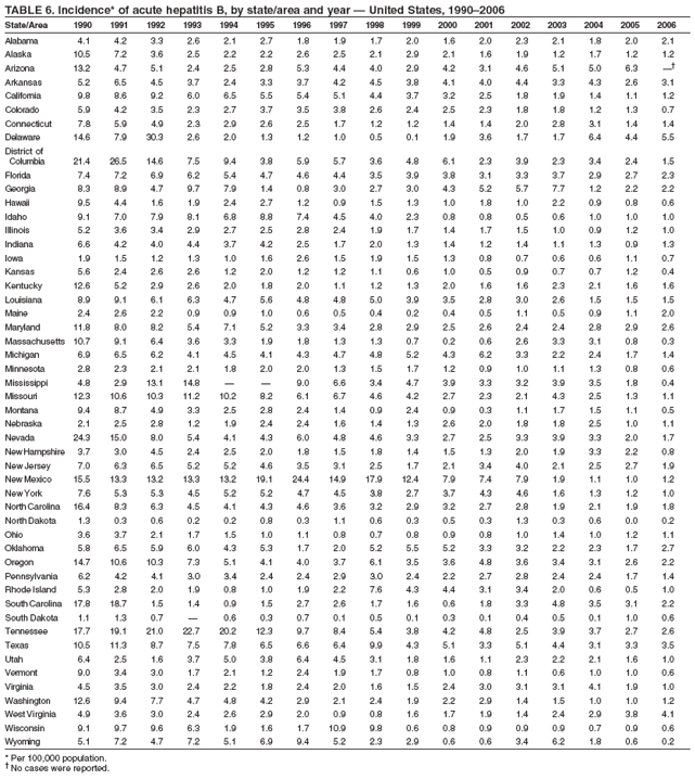 TABLE 6. Incidence* of acute hepatitis B, by state/area and year  United States, 19902006
State/Area 1990 1991 1992 1993 1994 1995 1996 1997 1998 1999 2000 2001 2002 2003 2004 2005 2006
Alabama 4.1 4.2 3.3 2.6 2.1 2.7 1.8 1.9 1.7 2.0 1.6 2.0 2.3 2.1 1.8 2.0 2.1
Alaska 10.5 7.2 3.6 2.5 2.2 2.2 2.6 2.5 2.1 2.9 2.1 1.6 1.9 1.2 1.7 1.2 1.2
Arizona 13.2 4.7 5.1 2.4 2.5 2.8 5.3 4.4 4.0 2.9 4.2 3.1 4.6 5.1 5.0 6.3 
Arkansas 5.2 6.5 4.5 3.7 2.4 3.3 3.7 4.2 4.5 3.8 4.1 4.0 4.4 3.3 4.3 2.6 3.1
California 9.8 8.6 9.2 6.0 6.5 5.5 5.4 5.1 4.4 3.7 3.2 2.5 1.8 1.9 1.4 1.1 1.2
Colorado 5.9 4.2 3.5 2.3 2.7 3.7 3.5 3.8 2.6 2.4 2.5 2.3 1.8 1.8 1.2 1.3 0.7
Connecticut 7.8 5.9 4.9 2.3 2.9 2.6 2.5 1.7 1.2 1.2 1.4 1.4 2.0 2.8 3.1 1.4 1.4
Delaware 14.6 7.9 30.3 2.6 2.0 1.3 1.2 1.0 0.5 0.1 1.9 3.6 1.7 1.7 6.4 4.4 5.5
District of
Columbia 21.4 26.5 14.6 7.5 9.4 3.8 5.9 5.7 3.6 4.8 6.1 2.3 3.9 2.3 3.4 2.4 1.5
Florida 7.4 7.2 6.9 6.2 5.4 4.7 4.6 4.4 3.5 3.9 3.8 3.1 3.3 3.7 2.9 2.7 2.3
Georgia 8.3 8.9 4.7 9.7 7.9 1.4 0.8 3.0 2.7 3.0 4.3 5.2 5.7 7.7 1.2 2.2 2.2
Hawaii 9.5 4.4 1.6 1.9 2.4 2.7 1.2 0.9 1.5 1.3 1.0 1.8 1.0 2.2 0.9 0.8 0.6
Idaho 9.1 7.0 7.9 8.1 6.8 8.8 7.4 4.5 4.0 2.3 0.8 0.8 0.5 0.6 1.0 1.0 1.0
Illinois 5.2 3.6 3.4 2.9 2.7 2.5 2.8 2.4 1.9 1.7 1.4 1.7 1.5 1.0 0.9 1.2 1.0
Indiana 6.6 4.2 4.0 4.4 3.7 4.2 2.5 1.7 2.0 1.3 1.4 1.2 1.4 1.1 1.3 0.9 1.3
Iowa 1.9 1.5 1.2 1.3 1.0 1.6 2.6 1.5 1.9 1.5 1.3 0.8 0.7 0.6 0.6 1.1 0.7
Kansas 5.6 2.4 2.6 2.6 1.2 2.0 1.2 1.2 1.1 0.6 1.0 0.5 0.9 0.7 0.7 1.2 0.4
Kentucky 12.6 5.2 2.9 2.6 2.0 1.8 2.0 1.1 1.2 1.3 2.0 1.6 1.6 2.3 2.1 1.6 1.6
Louisiana 8.9 9.1 6.1 6.3 4.7 5.6 4.8 4.8 5.0 3.9 3.5 2.8 3.0 2.6 1.5 1.5 1.5
Maine 2.4 2.6 2.2 0.9 0.9 1.0 0.6 0.5 0.4 0.2 0.4 0.5 1.1 0.5 0.9 1.1 2.0
Maryland 11.8 8.0 8.2 5.4 7.1 5.2 3.3 3.4 2.8 2.9 2.5 2.6 2.4 2.4 2.8 2.9 2.6
Massachusetts 10.7 9.1 6.4 3.6 3.3 1.9 1.8 1.3 1.3 0.7 0.2 0.6 2.6 3.3 3.1 0.8 0.3
Michigan 6.9 6.5 6.2 4.1 4.5 4.1 4.3 4.7 4.8 5.2 4.3 6.2 3.3 2.2 2.4 1.7 1.4
Minnesota 2.8 2.3 2.1 2.1 1.8 2.0 2.0 1.3 1.5 1.7 1.2 0.9 1.0 1.1 1.3 0.8 0.6
Mississippi 4.8 2.9 13.1 14.8   9.0 6.6 3.4 4.7 3.9 3.3 3.2 3.9 3.5 1.8 0.4
Missouri 12.3 10.6 10.3 11.2 10.2 8.2 6.1 6.7 4.6 4.2 2.7 2.3 2.1 4.3 2.5 1.3 1.1
Montana 9.4 8.7 4.9 3.3 2.5 2.8 2.4 1.4 0.9 2.4 0.9 0.3 1.1 1.7 1.5 1.1 0.5
Nebraska 2.1 2.5 2.8 1.2 1.9 2.4 2.4 1.6 1.4 1.3 2.6 2.0 1.8 1.8 2.5 1.0 1.1
Nevada 24.3 15.0 8.0 5.4 4.1 4.3 6.0 4.8 4.6 3.3 2.7 2.5 3.3 3.9 3.3 2.0 1.7
New Hampshire 3.7 3.0 4.5 2.4 2.5 2.0 1.8 1.5 1.8 1.4 1.5 1.3 2.0 1.9 3.3 2.2 0.8
New Jersey 7.0 6.3 6.5 5.2 5.2 4.6 3.5 3.1 2.5 1.7 2.1 3.4 4.0 2.1 2.5 2.7 1.9
New Mexico 15.5 13.3 13.2 13.3 13.2 19.1 24.4 14.9 17.9 12.4 7.9 7.4 7.9 1.9 1.1 1.0 1.2
New York 7.6 5.3 5.3 4.5 5.2 5.2 4.7 4.5 3.8 2.7 3.7 4.3 4.6 1.6 1.3 1.2 1.0
North Carolina 16.4 8.3 6.3 4.5 4.1 4.3 4.6 3.6 3.2 2.9 3.2 2.7 2.8 1.9 2.1 1.9 1.8
North Dakota 1.3 0.3 0.6 0.2 0.2 0.8 0.3 1.1 0.6 0.3 0.5 0.3 1.3 0.3 0.6 0.0 0.2
Ohio 3.6 3.7 2.1 1.7 1.5 1.0 1.1 0.8 0.7 0.8 0.9 0.8 1.0 1.4 1.0 1.2 1.1
Oklahoma 5.8 6.5 5.9 6.0 4.3 5.3 1.7 2.0 5.2 5.5 5.2 3.3 3.2 2.2 2.3 1.7 2.7
Oregon 14.7 10.6 10.3 7.3 5.1 4.1 4.0 3.7 6.1 3.5 3.6 4.8 3.6 3.4 3.1 2.6 2.2
Pennsylvania 6.2 4.2 4.1 3.0 3.4 2.4 2.4 2.9 3.0 2.4 2.2 2.7 2.8 2.4 2.4 1.7 1.4
Rhode Island 5.3 2.8 2.0 1.9 0.8 1.0 1.9 2.2 7.6 4.3 4.4 3.1 3.4 2.0 0.6 0.5 1.0
South Carolina 17.8 18.7 1.5 1.4 0.9 1.5 2.7 2.6 1.7 1.6 0.6 1.8 3.3 4.8 3.5 3.1 2.2
South Dakota 1.1 1.3 0.7  0.6 0.3 0.7 0.1 0.5 0.1 0.3 0.1 0.4 0.5 0.1 1.0 0.6
Tennessee 17.7 19.1 21.0 22.7 20.2 12.3 9.7 8.4 5.4 3.8 4.2 4.8 2.5 3.9 3.7 2.7 2.6
Texas 10.5 11.3 8.7 7.5 7.8 6.5 6.6 6.4 9.9 4.3 5.1 3.3 5.1 4.4 3.1 3.3 3.5
Utah 6.4 2.5 1.6 3.7 5.0 3.8 6.4 4.5 3.1 1.8 1.6 1.1 2.3 2.2 2.1 1.6 1.0
Vermont 9.0 3.4 3.0 1.7 2.1 1.2 2.4 1.9 1.7 0.8 1.0 0.8 1.1 0.6 1.0 1.0 0.6
Virginia 4.5 3.5 3.0 2.4 2.2 1.8 2.4 2.0 1.6 1.5 2.4 3.0 3.1 3.1 4.1 1.9 1.0
Washington 12.6 9.4 7.7 4.7 4.8 4.2 2.9 2.1 2.4 1.9 2.2 2.9 1.4 1.5 1.0 1.0 1.2
West Virginia 4.9 3.6 3.0 2.4 2.6 2.9 2.0 0.9 0.8 1.6 1.7 1.9 1.4 2.4 2.9 3.8 4.1
Wisconsin 9.1 9.7 9.6 6.3 1.9 1.6 1.7 10.9 9.8 0.6 0.8 0.9 0.9 0.9 0.7 0.9 0.6
Wyoming 5.1 7.2 4.7 7.2 5.1 6.9 9.4 5.2 2.3 2.9 0.6 0.6 3.4 6.2 1.8 0.6 0.2
* Per 100,000 population.
 No cases were reported.