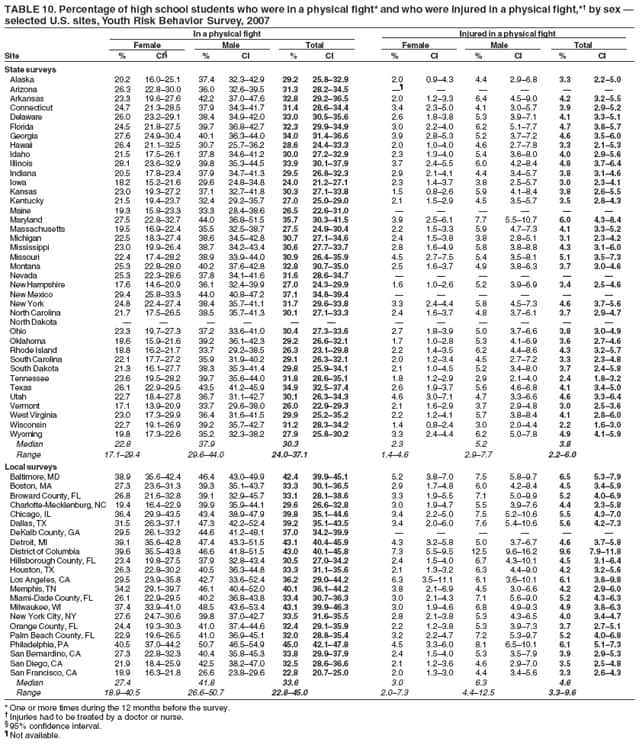 TABLE 10. Percentage of high school students who were in a physical fight* and who were injured in a physical fight,* by sex 
selected U.S. sites, Youth Risk Behavior Survey, 2007
In a physical fight Injured in a physical fight
Female Male Total Female Male Total
Site % CI % CI % CI % CI % CI % CI
State surveys
Alaska 20.2 16.025.1 37.4 32.342.9 29.2 25.832.9 2.0 0.94.3 4.4 2.96.8 3.3 2.25.0
Arizona 26.3 22.830.0 36.0 32.639.5 31.3 28.234.5      
Arkansas 23.3 19.627.6 42.2 37.047.6 32.8 29.236.5 2.0 1.23.3 6.4 4.59.0 4.2 3.25.5
Connecticut 24.7 21.328.5 37.9 34.341.7 31.4 28.634.4 3.4 2.35.0 4.1 3.05.7 3.9 2.95.2
Delaware 26.0 23.229.1 38.4 34.942.0 33.0 30.535.6 2.6 1.83.8 5.3 3.97.1 4.1 3.35.1
Florida 24.5 21.827.5 39.7 36.842.7 32.3 29.934.9 3.0 2.24.0 6.2 5.17.7 4.7 3.85.7
Georgia 27.6 24.930.4 40.1 36.344.0 34.0 31.436.6 3.9 2.85.3 5.2 3.77.2 4.6 3.56.0
Hawaii 26.4 21.132.5 30.7 25.736.2 28.6 24.433.3 2.0 1.04.0 4.6 2.77.8 3.3 2.15.3
Idaho 21.5 17.526.1 37.8 34.641.2 30.0 27.232.9 2.3 1.34.0 5.4 3.68.0 4.0 2.95.6
Illinois 28.1 23.632.9 39.8 35.344.5 33.9 30.137.9 3.7 2.45.5 6.0 4.28.4 4.8 3.76.4
Indiana 20.5 17.823.4 37.9 34.741.3 29.5 26.832.3 2.9 2.14.1 4.4 3.45.7 3.8 3.14.6
Iowa 18.2 15.221.6 29.6 24.834.8 24.0 21.227.1 2.3 1.43.7 3.8 2.55.7 3.0 2.34.1
Kansas 23.0 19.327.2 37.1 32.741.8 30.3 27.133.8 1.5 0.82.6 5.9 4.18.4 3.8 2.65.5
Kentucky 21.5 19.423.7 32.4 29.235.7 27.0 25.029.0 2.1 1.52.9 4.5 3.55.7 3.5 2.84.3
Maine 19.3 15.823.3 33.3 28.438.6 26.5 22.631.0      
Maryland 27.5 22.832.7 44.0 36.851.5 35.7 30.341.5 3.9 2.56.1 7.7 5.510.7 6.0 4.38.4
Massachusetts 19.5 16.922.4 35.5 32.538.7 27.5 24.930.4 2.2 1.53.3 5.9 4.77.3 4.1 3.35.2
Michigan 22.5 18.327.4 38.6 34.542.8 30.7 27.134.6 2.4 1.53.8 3.8 2.85.1 3.1 2.34.2
Mississippi 23.0 19.926.4 38.7 34.243.4 30.6 27.733.7 2.8 1.64.9 5.8 3.88.8 4.3 3.16.0
Missouri 22.4 17.428.2 38.9 33.944.0 30.9 26.435.9 4.5 2.77.5 5.4 3.58.1 5.1 3.57.3
Montana 25.3 22.828.0 40.2 37.642.8 32.8 30.735.0 2.5 1.63.7 4.9 3.86.3 3.7 3.04.6
Nevada 25.3 22.328.6 37.8 34.141.6 31.6 28.634.7      
New Hampshire 17.6 14.620.9 36.1 32.439.9 27.0 24.329.9 1.6 1.02.6 5.2 3.96.9 3.4 2.54.6
New Mexico 29.4 25.833.3 44.0 40.847.2 37.1 34.839.4      
New York 24.8 22.427.4 38.4 35.741.1 31.7 29.633.8 3.3 2.44.4 5.8 4.57.3 4.6 3.75.6
North Carolina 21.7 17.526.5 38.5 35.741.3 30.1 27.133.3 2.4 1.63.7 4.8 3.76.1 3.7 2.94.7
North Dakota            
Ohio 23.3 19.727.3 37.2 33.641.0 30.4 27.333.6 2.7 1.83.9 5.0 3.76.6 3.8 3.04.9
Oklahoma 18.6 15.921.6 39.2 36.142.3 29.2 26.632.1 1.7 1.02.8 5.3 4.16.9 3.6 2.74.6
Rhode Island 18.8 16.221.7 33.7 29.238.5 26.3 23.129.8 2.2 1.43.5 6.2 4.48.6 4.3 3.25.7
South Carolina 22.1 17.727.2 35.9 31.940.2 29.1 26.332.1 2.0 1.23.4 4.5 2.77.2 3.3 2.34.8
South Dakota 21.3 16.127.7 38.3 35.341.4 29.8 25.934.1 2.1 1.04.5 5.2 3.48.0 3.7 2.45.8
Tennessee 23.6 19.528.2 39.7 35.644.0 31.8 28.635.1 1.8 1.22.9 2.9 2.14.0 2.4 1.83.2
Texas 26.1 22.929.5 43.5 41.245.9 34.9 32.537.4 2.6 1.93.7 5.6 4.66.8 4.1 3.45.0
Utah 22.7 18.427.8 36.7 31.142.7 30.1 26.334.3 4.6 3.07.1 4.7 3.36.6 4.6 3.36.4
Vermont 17.1 13.920.9 33.7 29.638.0 26.0 22.929.3 2.1 1.62.9 3.7 2.94.8 3.0 2.53.6
West Virginia 23.0 17.329.9 36.4 31.641.5 29.9 25.235.2 2.2 1.24.1 5.7 3.88.4 4.1 2.86.0
Wisconsin 22.7 19.126.9 39.2 35.742.7 31.2 28.334.2 1.4 0.82.4 3.0 2.04.4 2.2 1.63.0
Wyoming 19.8 17.322.6 35.2 32.338.2 27.9 25.830.2 3.3 2.44.4 6.2 5.07.8 4.9 4.15.9
Median 22.8 37.9 30.3 2.3 5.2 3.8
Range 17.129.4 29.644.0 24.037.1 1.44.6 2.97.7 2.26.0
Local surveys
Baltimore, MD 38.9 35.642.4 46.4 43.049.9 42.4 39.945.1 5.2 3.87.0 7.5 5.89.7 6.5 5.37.9
Boston, MA 27.3 23.631.3 39.3 35.143.7 33.3 30.136.5 2.9 1.74.8 6.0 4.28.4 4.5 3.45.9
Broward County, FL 26.8 21.632.8 39.1 32.945.7 33.1 28.138.6 3.3 1.95.5 7.1 5.09.9 5.2 4.06.9
Charlotte-Mecklenburg, NC 19.4 16.422.9 39.9 35.944.1 29.6 26.632.8 3.0 1.94.7 5.5 3.97.6 4.4 3.35.8
Chicago, IL 36.4 29.943.5 43.4 38.947.9 39.8 35.144.6 3.4 2.25.0 7.5 5.210.6 5.5 4.37.0
Dallas, TX 31.5 26.337.1 47.3 42.252.4 39.2 35.143.5 3.4 2.06.0 7.6 5.410.6 5.6 4.27.3
DeKalb County, GA 29.5 26.133.2 44.6 41.248.1 37.0 34.239.9      
Detroit, MI 39.1 35.642.8 47.4 43.351.5 43.1 40.445.9 4.3 3.25.8 5.0 3.76.7 4.6 3.75.8
District of Columbia 39.6 35.543.8 46.6 41.851.5 43.0 40.145.8 7.3 5.59.5 12.5 9.616.2 9.6 7.911.8
Hillsborough County, FL 23.4 19.827.5 37.9 32.843.4 30.5 27.034.2 2.4 1.54.0 6.7 4.310.1 4.5 3.16.4
Houston, TX 26.3 22.830.2 40.5 36.344.8 33.3 31.135.6 2.1 1.33.2 6.3 4.49.0 4.2 3.25.6
Los Angeles, CA 29.5 23.935.8 42.7 33.652.4 36.2 29.044.2 6.3 3.511.1 6.1 3.610.1 6.1 3.89.8
Memphis, TN 34.2 29.139.7 46.1 40.452.0 40.1 36.144.2 3.8 2.16.9 4.5 3.06.6 4.2 2.96.0
Miami-Dade County, FL 26.1 22.929.5 40.2 36.843.8 33.4 30.736.3 3.0 2.14.3 7.1 5.69.0 5.2 4.36.3
Milwaukee, WI 37.4 33.941.0 48.5 43.653.4 43.1 39.946.3 3.0 1.94.6 6.8 4.99.3 4.9 3.86.3
New York City, NY 27.6 24.730.6 39.8 37.042.7 33.5 31.635.5 2.8 2.13.8 5.3 4.36.5 4.0 3.44.7
Orange County, FL 24.4 19.330.3 41.0 37.444.6 32.4 29.135.9 2.2 1.23.8 5.3 3.97.3 3.7 2.75.1
Palm Beach County, FL 22.9 19.626.5 41.0 36.945.1 32.0 28.835.4 3.2 2.24.7 7.2 5.39.7 5.2 4.06.8
Philadelphia, PA 40.5 37.044.2 50.7 46.554.9 45.0 42.147.8 4.5 3.36.0 8.1 6.510.1 6.1 5.17.3
San Bernardino, CA 27.3 22.832.3 40.4 35.845.3 33.8 29.937.9 2.4 1.54.0 5.3 3.57.9 3.9 2.95.3
San Diego, CA 21.9 18.425.9 42.5 38.247.0 32.5 28.636.6 2.1 1.23.6 4.6 2.97.0 3.5 2.54.8
San Francisco, CA 18.9 16.321.8 26.6 23.829.6 22.8 20.725.0 2.0 1.33.0 4.4 3.45.6 3.3 2.64.3
Median 27.4 41.8 33.6 3.0 6.3 4.6
Range 18.940.5 26.650.7 22.845.0 2.07.3 4.412.5 3.39.6
* One or more times during the 12 months before the survey.
 Injuries had to be treated by a doctor or nurse.
 95% confidence interval.
 Not available.