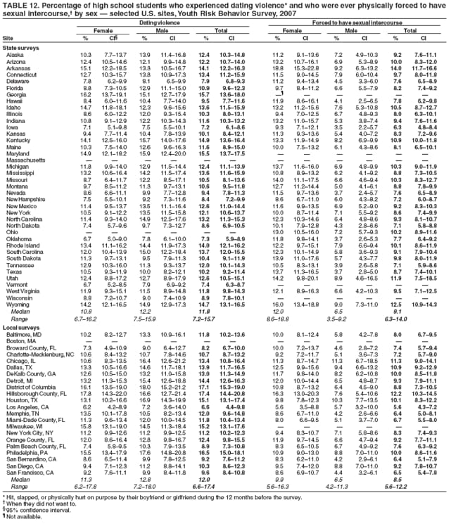 TABLE 12. Percentage of high school students who experienced dating violence* and who were ever physically forced to have
sexual intercourse, by sex  selected U.S. sites, Youth Risk Behavior Survey, 2007
Dating violence Forced to have sexual intercourse
Female Male Total Female Male Total
Site % CI % CI % CI % CI % CI % CI
State surveys
Alaska 10.3 7.713.7 13.9 11.416.8 12.4 10.314.8 11.2 9.113.6 7.2 4.910.3 9.2 7.611.1
Arizona 12.4 10.514.6 12.1 9.914.8 12.2 10.714.0 13.2 10.716.1 6.9 5.38.9 10.0 8.312.0
Arkansas 15.1 12.218.5 13.3 10.516.7 14.1 12.216.3 18.8 15.322.8 9.2 6.313.2 14.0 11.716.6
Connecticut 12.7 10.315.7 13.8 10.917.3 13.4 11.215.9 11.5 9.014.5 7.9 6.010.4 9.7 8.011.8
Delaware 7.8 6.29.9 8.1 6.59.9 7.9 6.89.3 11.2 9.413.4 4.5 3.36.0 7.6 6.58.9
Florida 8.8 7.310.5 12.9 11.115.0 10.9 9.612.3 9.7 8.411.2 6.6 5.57.9 8.2 7.49.2
Georgia 16.2 13.719.1 15.1 12.717.9 15.7 13.618.0      
Hawaii 8.4 6.011.6 10.4 7.714.0 9.5 7.711.6 11.9 8.616.1 4.1 2.56.5 7.8 6.29.8
Idaho 14.7 11.818.1 12.3 9.615.6 13.6 11.515.9 13.2 11.215.6 7.6 5.310.8 10.5 8.712.7
Illinois 8.6 6.012.2 12.0 9.315.4 10.3 8.013.1 9.4 7.012.5 6.7 4.89.3 8.0 6.310.1
Indiana 10.8 9.112.9 12.2 10.314.3 11.6 10.313.2 13.2 11.015.7 5.3 3.87.4 9.4 7.611.6
Iowa 7.1 5.19.8 7.5 5.510.1 7.2 6.18.6 9.3 7.112.1 3.5 2.25.7 6.3 4.88.4
Kansas 9.4 7.711.4 10.4 7.813.9 10.1 8.412.1 11.3 9.313.6 5.4 4.07.2 8.3 7.29.6
Kentucky 14.1 12.516.0 15.7 14.017.6 14.9 13.616.4 13.3 11.914.9 8.2 6.99.9 10.9 10.011.8
Maine 10.3 7.514.0 12.6 9.616.3 11.6 8.915.0 10.0 7.513.2 6.1 4.38.6 8.1 6.510.1
Maryland 14.9 12.118.2 15.9 12.420.0 15.5 13.717.5      
Massachusetts            
Michigan 11.8 9.914.0 12.9 11.514.4 12.4 11.113.9 13.7 11.616.0 6.9 4.89.9 10.3 9.011.9
Mississippi 13.2 10.616.4 14.2 11.517.4 13.6 11.615.9 10.8 8.913.2 6.2 4.19.2 8.8 7.310.5
Missouri 8.7 6.411.7 12.2 8.517.1 10.5 8.113.6 14.0 11.117.5 6.6 4.69.4 10.3 8.312.7
Montana 9.7 8.511.2 11.3 9.713.1 10.6 9.511.8 12.7 11.214.4 5.0 4.16.1 8.8 7.89.9
Nevada 8.6 6.611.1 9.9 7.712.8 9.4 7.811.3 11.5 9.713.6 3.7 2.45.7 7.6 6.58.9
New Hampshire 7.5 5.510.1 9.2 7.311.6 8.4 7.29.9 8.6 6.711.0 6.0 4.38.2 7.2 6.08.7
New Mexico 11.4 9.513.7 13.5 11.116.4 12.6 11.014.4 11.6 9.913.5 6.9 5.29.0 9.2 8.310.3
New York 10.5 9.112.2 13.5 11.515.8 12.1 10.613.7 10.0 8.711.4 7.1 5.59.2 8.6 7.49.9
North Carolina 11.4 9.314.0 14.9 12.517.6 13.2 11.315.3 12.3 10.314.6 6.4 4.88.6 9.3 8.110.7
North Dakota 7.4 5.79.6 9.7 7.312.7 8.6 6.910.5 10.1 7.912.8 4.3 2.86.6 7.1 5.88.8
Ohio       13.0 10.516.0 7.2 5.79.3 10.2 8.911.6
Oklahoma 6.7 5.09.0 7.8 6.110.0 7.3 5.98.9 11.8 9.814.1 3.7 2.65.3 7.7 6.49.2
Rhode Island 13.4 11.116.2 14.4 11.917.3 14.0 12.116.2 12.2 9.715.1 7.9 6.69.4 10.1 8.611.9
South Carolina 12.0 10.413.9 15.0 12.218.4 13.7 12.015.5 12.3 10.114.9 5.8 3.69.3 9.1 7.910.4
South Dakota 11.3 9.713.1 9.5 7.911.3 10.4 9.111.9 13.9 11.017.6 5.7 4.37.7 9.8 8.011.9
Tennessee 12.9 10.316.0 11.3 9.313.7 12.0 10.114.3 10.5 8.313.1 3.9 2.65.8 7.1 5.98.6
Texas 10.5 9.311.9 10.0 8.212.1 10.2 9.211.4 13.7 11.316.5 3.7 2.85.0 8.7 7.410.1
Utah 12.4 8.817.2 12.7 8.917.9 12.6 10.515.1 14.2 9.820.1 8.9 4.616.5 11.9 7.518.5
Vermont 6.7 5.28.5 7.9 6.99.2 7.4 6.38.7      
West Virginia 11.9 9.315.1 11.5 8.914.8 11.8 9.814.3 12.1 8.916.3 6.6 4.210.3 9.5 7.112.5
Wisconsin 8.8 7.210.7 9.0 7.410.9 8.9 7.810.1      
Wyoming 14.2 12.116.5 14.9 12.917.3 14.7 13.116.5 16.0 13.418.8 9.0 7.311.0 12.5 10.914.3
Median 10.8 12.2 11.8 12.0 6.5 9.1
Range 6.716.2 7.515.9 7.215.7 8.618.8 3.59.2 6.314.0
Local surveys
Baltimore, MD 10.2 8.212.7 13.3 10.916.1 11.8 10.213.6 10.0 8.112.4 5.8 4.27.8 8.0 6.79.5
Boston, MA            
Broward County, FL 7.3 4.910.9 9.0 6.412.7 8.2 6.710.0 10.0 7.213.7 4.6 2.87.2 7.4 5.79.4
Charlotte-Mecklenburg, NC 10.6 8.413.2 10.7 7.814.6 10.7 8.713.2 9.2 7.211.7 5.1 3.67.3 7.2 5.79.0
Chicago, IL 10.6 8.313.5 16.4 12.621.2 13.4 10.816.4 11.3 8.714.7 11.3 6.718.5 11.3 9.014.1
Dallas, TX 13.3 10.516.6 14.6 11.718.1 13.9 11.716.5 12.5 9.915.6 9.4 6.613.2 10.9 9.212.9
DeKalb County, GA 12.6 10.515.0 13.2 11.015.8 13.0 11.314.9 11.7 9.814.0 8.2 6.210.8 10.0 8.511.8
Detroit, MI 13.2 11.315.3 15.4 12.618.8 14.4 12.616.3 12.0 10.014.4 6.5 4.88.7 9.3 7.911.1
District of Columbia 16.1 13.519.0 18.0 15.221.2 17.1 15.319.0 10.8 8.713.2 6.4 4.59.0 8.8 7.310.5
Hillsborough County, FL 17.8 14.322.0 16.6 12.721.4 17.4 14.420.8 16.3 13.020.3 7.6 5.410.6 12.2 10.314.5
Houston, TX 13.1 10.216.6 16.9 14.319.9 15.1 13.117.4 9.8 7.812.3 10.3 7.713.5 10.1 8.312.2
Los Angeles, CA 6.2 4.28.9 7.2 3.614.0 6.6 4.49.8 5.6 3.58.8 5.7 3.210.0 5.6 4.37.2
Memphis, TN 13.5 10.117.8 10.5 8.213.4 12.0 9.614.8 8.6 6.711.0 4.2 2.66.6 6.4 5.08.1
Miami-Dade County, FL 11.3 9.613.4 12.0 10.014.5 11.8 10.413.4 8.0 6.69.5 5.1 3.77.0 6.7 5.58.0
Milwaukee, WI 15.8 13.119.0 14.5 11.318.4 15.2 13.117.6      
New York City, NY 11.2 9.912.6 11.2 9.912.5 11.2 10.212.3 9.4 8.310.7 7.1 5.88.6 8.3 7.49.3
Orange County, FL 12.0 8.616.4 12.8 9.816.7 12.4 9.815.5 11.9 9.714.5 6.6 4.79.4 9.2 7.711.1
Palm Beach County, FL 7.4 5.89.5 10.3 7.913.5 8.9 7.310.8 8.3 6.510.5 6.7 4.99.2 7.6 6.39.2
Philadelphia, PA 15.5 13.417.9 17.6 14.820.8 16.5 15.018.1 10.9 9.013.0 8.8 7.011.0 10.0 8.611.6
San Bernardino, CA 8.6 6.511.4 9.9 7.812.5 9.2 7.611.2 8.3 6.211.0 4.2 2.96.1 6.4 5.17.9
San Diego, CA 9.4 7.112.3 11.2 8.814.1 10.3 8.612.3 9.5 7.412.0 8.8 7.011.0 9.2 7.810.7
San Francisco, CA 9.2 7.611.1 9.9 8.411.8 9.6 8.410.8 8.6 6.910.7 4.4 3.26.1 6.5 5.47.8
Median 11.3 12.8 12.0 9.9 6.5 8.5
Range 6.217.8 7.218.0 6.617.4 5.616.3 4.211.3 5.612.2
* Hit, slapped, or physically hurt on purpose by their boyfriend or girlfriend during the 12 months before the survey.
 When they did not want to.
 95% confidence interval.
 Not available.