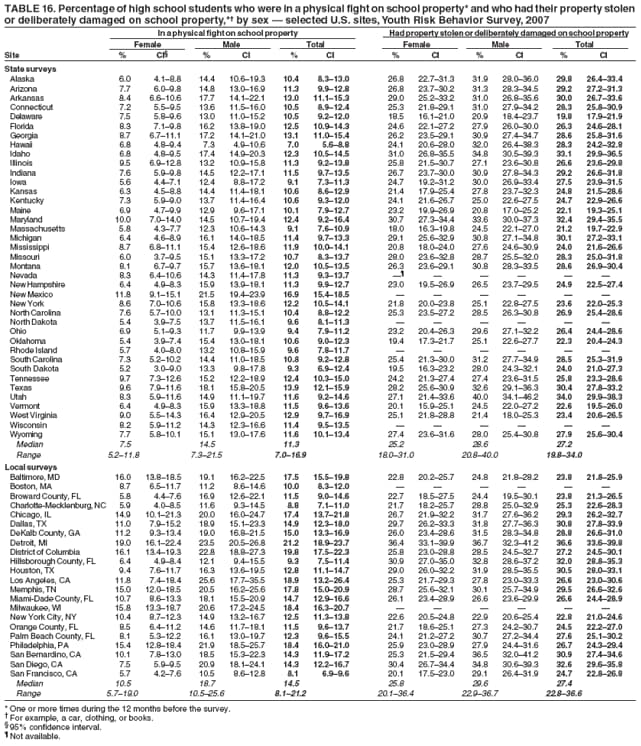 TABLE 16. Percentage of high school students who were in a physical fight on school property* and who had their property stolen
or deliberately damaged on school property,* by sex  selected U.S. sites, Youth Risk Behavior Survey, 2007
In a physical fight on school property Had property stolen or deliberately damaged on school property
Female Male Total Female Male Total
Site % CI % CI % CI % CI % CI % CI
State surveys
Alaska 6.0 4.18.8 14.4 10.619.3 10.4 8.313.0 26.8 22.731.3 31.9 28.036.0 29.8 26.433.4
Arizona 7.7 6.09.8 14.8 13.016.9 11.3 9.912.8 26.8 23.730.2 31.3 28.334.5 29.2 27.231.3
Arkansas 8.4 6.610.6 17.7 14.122.1 13.0 11.115.3 29.0 25.233.2 31.0 26.835.6 30.0 26.733.6
Connecticut 7.2 5.59.5 13.6 11.516.0 10.5 8.912.4 25.3 21.829.1 31.0 27.934.2 28.3 25.830.9
Delaware 7.5 5.89.6 13.0 11.015.2 10.5 9.212.0 18.5 16.121.0 20.9 18.423.7 19.8 17.921.9
Florida 8.3 7.19.8 16.2 13.819.0 12.5 10.914.3 24.6 22.127.2 27.9 26.030.0 26.3 24.628.1
Georgia 8.7 6.711.1 17.2 14.121.0 13.1 11.015.4 26.2 23.529.1 30.9 27.434.7 28.6 25.831.6
Hawaii 6.8 4.89.4 7.3 4.910.6 7.0 5.68.8 24.1 20.628.0 32.0 26.438.3 28.3 24.232.8
Idaho 6.8 4.89.5 17.4 14.920.3 12.3 10.514.5 31.0 26.835.5 34.8 30.539.3 33.1 29.936.5
Illinois 9.5 6.912.8 13.2 10.915.8 11.3 9.213.8 25.8 21.530.7 27.1 23.630.8 26.6 23.629.8
Indiana 7.6 5.99.8 14.5 12.217.1 11.5 9.713.5 26.7 23.730.0 30.9 27.834.3 29.2 26.631.8
Iowa 5.6 4.47.1 12.4 8.817.2 9.1 7.311.3 24.7 19.231.2 30.0 26.933.4 27.5 23.931.5
Kansas 6.3 4.58.8 14.4 11.418.1 10.6 8.612.9 21.4 17.925.4 27.8 23.732.3 24.8 21.528.6
Kentucky 7.3 5.99.0 13.7 11.416.4 10.6 9.312.0 24.1 21.626.7 25.0 22.627.5 24.7 22.926.6
Maine 6.9 4.79.9 12.9 9.617.1 10.1 7.912.7 23.2 19.926.9 20.8 17.025.2 22.1 19.325.1
Maryland 10.0 7.014.0 14.5 10.719.4 12.4 9.216.4 30.7 27.334.4 33.6 30.037.3 32.4 29.435.5
Massachusetts 5.8 4.37.7 12.3 10.614.3 9.1 7.610.9 18.0 16.319.8 24.5 22.127.0 21.2 19.722.9
Michigan 6.4 4.68.9 16.1 14.018.5 11.4 9.713.3 29.1 25.632.9 30.8 27.134.8 30.1 27.233.1
Mississippi 8.7 6.811.1 15.4 12.618.6 11.9 10.014.1 20.8 18.024.0 27.6 24.630.9 24.0 21.626.6
Missouri 6.0 3.79.5 15.1 13.317.2 10.7 8.313.7 28.0 23.632.8 28.7 25.532.0 28.3 25.031.8
Montana 8.1 6.79.7 15.7 13.618.1 12.0 10.513.5 26.3 23.629.1 30.8 28.333.5 28.6 26.930.4
Nevada 8.3 6.410.6 14.3 11.417.8 11.3 9.313.7      
New Hampshire 6.4 4.98.3 15.9 13.918.1 11.3 9.912.7 23.0 19.526.9 26.5 23.729.5 24.9 22.527.4
New Mexico 11.8 9.115.1 21.5 19.423.9 16.9 15.418.5      
New York 8.6 7.010.6 15.8 13.318.6 12.2 10.514.1 21.8 20.023.8 25.1 22.827.5 23.6 22.025.3
North Carolina 7.6 5.710.0 13.1 11.315.1 10.4 8.812.2 25.3 23.527.2 28.5 26.330.8 26.9 25.428.6
North Dakota 5.4 3.97.5 13.7 11.516.1 9.6 8.111.3      
Ohio 6.9 5.19.3 11.7 9.913.9 9.4 7.911.2 23.2 20.426.3 29.6 27.132.2 26.4 24.428.6
Oklahoma 5.4 3.97.4 15.4 13.018.1 10.6 9.012.3 19.4 17.321.7 25.1 22.627.7 22.3 20.424.3
Rhode Island 5.7 4.08.0 13.2 10.815.9 9.6 7.811.7      
South Carolina 7.3 5.210.2 14.4 11.018.5 10.8 9.212.8 25.4 21.330.0 31.2 27.734.9 28.5 25.331.9
South Dakota 5.2 3.09.0 13.3 9.817.8 9.3 6.912.4 19.5 16.323.2 28.0 24.332.1 24.0 21.027.3
Tennessee 9.7 7.312.6 15.2 12.218.9 12.4 10.315.0 24.2 21.327.4 27.4 23.631.5 25.8 23.328.6
Texas 9.6 7.911.6 18.1 15.820.5 13.9 12.115.9 28.2 25.630.9 32.6 29.136.3 30.4 27.833.2
Utah 8.3 5.911.6 14.9 11.119.7 11.6 9.214.6 27.1 21.433.6 40.0 34.146.2 34.0 29.938.3
Vermont 6.4 4.98.3 15.9 13.318.8 11.5 9.613.6 20.1 15.925.1 24.5 22.027.2 22.6 19.526.0
West Virginia 9.0 5.514.3 16.4 12.920.5 12.9 9.716.9 25.1 21.828.8 21.4 18.025.3 23.4 20.626.5
Wisconsin 8.2 5.911.2 14.3 12.316.6 11.4 9.513.5      
Wyoming 7.7 5.810.1 15.1 13.017.6 11.6 10.113.4 27.4 23.631.6 28.0 25.430.8 27.9 25.630.4
Median 7.5 14.5 11.3 25.2 28.6 27.2
Range 5.211.8 7.321.5 7.016.9 18.031.0 20.840.0 19.834.0
Local surveys
Baltimore, MD 16.0 13.818.5 19.1 16.222.5 17.5 15.519.8 22.8 20.225.7 24.8 21.828.2 23.8 21.825.9
Boston, MA 8.7 6.511.7 11.2 8.614.6 10.0 8.312.0      
Broward County, FL 5.8 4.47.6 16.9 12.622.1 11.5 9.014.6 22.7 18.527.5 24.4 19.530.1 23.8 21.326.5
Charlotte-Mecklenburg, NC 5.9 4.08.5 11.6 9.314.5 8.8 7.111.0 21.7 18.225.7 28.8 25.032.9 25.3 22.628.3
Chicago, IL 14.9 10.121.3 20.0 16.024.7 17.4 13.721.8 26.7 21.932.2 31.7 27.636.2 29.3 26.232.7
Dallas, TX 11.0 7.915.2 18.9 15.123.3 14.9 12.318.0 29.7 26.233.3 31.8 27.736.3 30.8 27.833.9
DeKalb County, GA 11.2 9.313.4 19.0 16.821.5 15.0 13.316.9 26.0 23.428.6 31.5 28.334.8 28.8 26.631.0
Detroit, MI 19.0 16.122.4 23.5 20.526.8 21.2 18.923.7 36.4 33.139.9 36.7 32.341.2 36.6 33.639.8
District of Columbia 16.1 13.419.3 22.8 18.827.3 19.8 17.522.3 25.8 23.028.8 28.5 24.532.7 27.2 24.530.1
Hillsborough County, FL 6.4 4.98.4 12.1 9.415.5 9.3 7.511.4 30.9 27.035.0 32.8 28.637.2 32.0 28.835.3
Houston, TX 9.4 7.611.7 16.3 13.619.5 12.8 11.114.7 29.0 26.032.2 31.9 28.535.5 30.5 28.033.1
Los Angeles, CA 11.8 7.418.4 25.6 17.735.5 18.9 13.226.4 25.3 21.729.3 27.8 23.033.3 26.6 23.030.6
Memphis, TN 15.0 12.018.5 20.5 16.225.6 17.8 15.020.9 28.7 25.632.1 30.1 25.734.9 29.5 26.632.6
Miami-Dade County, FL 10.7 8.613.3 18.1 15.520.9 14.7 12.916.6 26.1 23.428.9 26.6 23.629.9 26.6 24.428.9
Milwaukee, WI 15.8 13.318.7 20.6 17.224.5 18.4 16.320.7      
New York City, NY 10.4 8.712.3 14.9 13.216.7 12.5 11.313.8 22.6 20.524.8 22.9 20.625.4 22.8 21.024.6
Orange County, FL 8.5 6.411.2 14.6 11.718.1 11.5 9.613.7 21.7 18.625.1 27.3 24.230.7 24.5 22.227.0
Palm Beach County, FL 8.1 5.312.2 16.1 13.019.7 12.3 9.615.5 24.1 21.227.2 30.7 27.234.4 27.6 25.130.2
Philadelphia, PA 15.4 12.818.4 21.9 18.525.7 18.4 16.021.0 25.9 23.028.9 27.9 24.431.6 26.7 24.329.4
San Bernardino, CA 10.1 7.813.0 18.5 15.322.3 14.3 11.917.2 25.3 21.529.4 36.5 32.041.2 30.9 27.434.6
San Diego, CA 7.5 5.99.5 20.9 18.124.1 14.3 12.216.7 30.4 26.734.4 34.8 30.639.3 32.6 29.635.8
San Francisco, CA 5.7 4.27.6 10.5 8.612.8 8.1 6.99.6 20.1 17.523.0 29.1 26.431.9 24.7 22.826.8
Median 10.5 18.7 14.5 25.8 29.6 27.4
Range 5.719.0 10.525.6 8.121.2 20.136.4 22.936.7 22.836.6
* One or more times during the 12 months before the survey.
 For example, a car, clothing, or books.
 95% confidence interval.
 Not available.