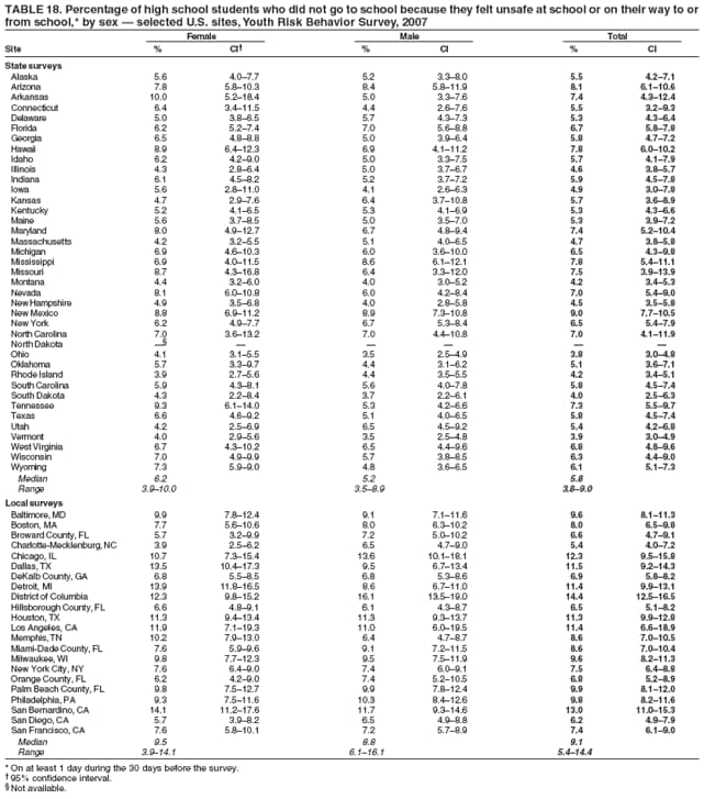 TABLE 18. Percentage of high school students who did not go to school because they felt unsafe at school or on their way to or
from school,* by sex  selected U.S. sites, Youth Risk Behavior Survey, 2007
Female Male Total
Site % CI % CI % CI
State surveys
Alaska 5.6 4.07.7 5.2 3.38.0 5.5 4.27.1
Arizona 7.8 5.810.3 8.4 5.811.9 8.1 6.110.6
Arkansas 10.0 5.218.4 5.0 3.37.6 7.4 4.312.4
Connecticut 6.4 3.411.5 4.4 2.67.6 5.5 3.29.3
Delaware 5.0 3.86.5 5.7 4.37.3 5.3 4.36.4
Florida 6.2 5.27.4 7.0 5.68.8 6.7 5.87.8
Georgia 6.5 4.88.8 5.0 3.96.4 5.8 4.77.2
Hawaii 8.9 6.412.3 6.9 4.111.2 7.8 6.010.2
Idaho 6.2 4.29.0 5.0 3.37.5 5.7 4.17.9
Illinois 4.3 2.86.4 5.0 3.76.7 4.6 3.85.7
Indiana 6.1 4.58.2 5.2 3.77.2 5.9 4.57.8
Iowa 5.6 2.811.0 4.1 2.66.3 4.9 3.07.8
Kansas 4.7 2.97.6 6.4 3.710.8 5.7 3.68.9
Kentucky 5.2 4.16.5 5.3 4.16.9 5.3 4.36.6
Maine 5.6 3.78.5 5.0 3.57.0 5.3 3.97.2
Maryland 8.0 4.912.7 6.7 4.89.4 7.4 5.210.4
Massachusetts 4.2 3.25.5 5.1 4.06.5 4.7 3.85.8
Michigan 6.9 4.610.3 6.0 3.610.0 6.5 4.39.8
Mississippi 6.9 4.011.5 8.6 6.112.1 7.8 5.411.1
Missouri 8.7 4.316.8 6.4 3.312.0 7.5 3.913.9
Montana 4.4 3.26.0 4.0 3.05.2 4.2 3.45.3
Nevada 8.1 6.010.8 6.0 4.28.4 7.0 5.49.0
New Hampshire 4.9 3.56.8 4.0 2.85.8 4.5 3.55.8
New Mexico 8.8 6.911.2 8.9 7.310.8 9.0 7.710.5
New York 6.2 4.97.7 6.7 5.38.4 6.5 5.47.9
North Carolina 7.0 3.613.2 7.0 4.410.8 7.0 4.111.9
North Dakota      
Ohio 4.1 3.15.5 3.5 2.54.9 3.8 3.04.8
Oklahoma 5.7 3.39.7 4.4 3.16.2 5.1 3.67.1
Rhode Island 3.9 2.75.6 4.4 3.55.5 4.2 3.45.1
South Carolina 5.9 4.38.1 5.6 4.07.8 5.8 4.57.4
South Dakota 4.3 2.28.4 3.7 2.26.1 4.0 2.56.3
Tennessee 9.3 6.114.0 5.3 4.26.6 7.3 5.59.7
Texas 6.6 4.69.2 5.1 4.06.5 5.8 4.57.4
Utah 4.2 2.56.9 6.5 4.59.2 5.4 4.26.8
Vermont 4.0 2.95.6 3.5 2.54.8 3.9 3.04.9
West Virginia 6.7 4.310.2 6.5 4.49.6 6.8 4.89.6
Wisconsin 7.0 4.99.9 5.7 3.88.5 6.3 4.49.0
Wyoming 7.3 5.99.0 4.8 3.66.5 6.1 5.17.3
Median 6.2 5.2 5.8
Range 3.910.0 3.58.9 3.89.0
Local surveys
Baltimore, MD 9.9 7.812.4 9.1 7.111.6 9.6 8.111.3
Boston, MA 7.7 5.610.6 8.0 6.310.2 8.0 6.59.8
Broward County, FL 5.7 3.29.9 7.2 5.010.2 6.6 4.79.1
Charlotte-Mecklenburg, NC 3.9 2.56.2 6.5 4.79.0 5.4 4.07.2
Chicago, IL 10.7 7.315.4 13.6 10.118.1 12.3 9.515.8
Dallas, TX 13.5 10.417.3 9.5 6.713.4 11.5 9.214.3
DeKalb County, GA 6.8 5.58.5 6.8 5.38.6 6.9 5.88.2
Detroit, MI 13.9 11.816.5 8.6 6.711.0 11.4 9.913.1
District of Columbia 12.3 9.815.2 16.1 13.519.0 14.4 12.516.5
Hillsborough County, FL 6.6 4.89.1 6.1 4.38.7 6.5 5.18.2
Houston, TX 11.3 9.413.4 11.3 9.313.7 11.3 9.912.8
Los Angeles, CA 11.9 7.119.3 11.0 6.019.5 11.4 6.618.9
Memphis, TN 10.2 7.913.0 6.4 4.78.7 8.6 7.010.5
Miami-Dade County, FL 7.6 5.99.6 9.1 7.211.5 8.6 7.010.4
Milwaukee, WI 9.8 7.712.3 9.5 7.511.9 9.6 8.211.3
New York City, NY 7.6 6.49.0 7.4 6.09.1 7.5 6.48.8
Orange County, FL 6.2 4.29.0 7.4 5.210.5 6.8 5.28.9
Palm Beach County, FL 9.8 7.512.7 9.9 7.812.4 9.9 8.112.0
Philadelphia, PA 9.3 7.511.6 10.3 8.412.6 9.8 8.211.6
San Bernardino, CA 14.1 11.217.6 11.7 9.314.6 13.0 11.015.3
San Diego, CA 5.7 3.98.2 6.5 4.98.8 6.2 4.97.9
San Francisco, CA 7.6 5.810.1 7.2 5.78.9 7.4 6.19.0
Median 9.5 8.8 9.1
Range 3.914.1 6.116.1 5.414.4
* On at least 1 day during the 30 days before the survey.
 95% confidence interval.
 Not available.