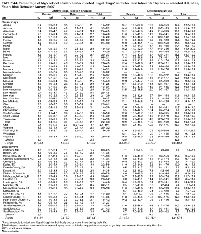 TABLE 44. Percentage of high school students who injected illegal drugs* and who used inhalants, by sex  selected U.S. sites,
Youth Risk Behavior Survey, 2007
Lifetime illegal injection-drug use Lifetime inhalant use
Female Male Total Female Male Total
Site % CI % CI % CI % CI % CI % CI
State surveys
Alaska 0.9 0.32.3 3.3 2.05.5 2.1 1.43.2 16.7 13.220.8 12.3 9.915.3 14.4 12.216.9
Arizona 3.4 2.64.5 4.8 3.76.3 4.1 3.35.2 16.4 14.418.6 12.8 10.715.3 14.6 12.916.3
Arkansas 2.4 1.34.2 4.2 2.96.1 3.3 2.44.5 15.7 14.017.6 14.9 11.718.9 15.3 13.417.3
Connecticut 2.0 1.13.4 3.3 2.15.1 2.7 1.84.0 11.0 9.013.5 11.2 8.714.1 11.2 9.513.2
Delaware 1.3 0.72.3 2.9 2.04.2 2.2 1.62.9 13.7 11.715.9 12.1 10.314.2 12.9 11.514.4
Florida 1.8 1.32.5 4.0 3.15.3 3.0 2.53.7 11.0 9.412.8 10.5 8.912.3 10.8 9.512.3
Georgia 1.9 1.22.9 4.0 2.95.4 3.1 2.43.9 10.3 8.113.1 12.5 10.315.0 11.4 9.813.3
Hawaii       11.0 8.414.3 11.7 8.715.5 11.4 9.214.0
Idaho 1.4 0.82.5 4.1 2.56.8 2.9 1.94.3 18.2 14.922.0 17.7 14.921.0 18.1 15.920.5
Illinois 1.3 0.72.6 2.5 1.73.7 1.9 1.42.5 12.1 9.914.7 11.6 9.314.4 11.8 10.213.7
Indiana 1.8 1.22.7 3.1 2.04.8 2.7 2.03.7 14.4 12.217.0 16.7 13.021.1 15.8 13.119.0
Iowa 0.9 0.42.1 1.3 0.62.7 1.1 0.62.1 8.4 6.610.6 11.3 7.816.1 9.8 7.712.6
Kansas 1.8 1.13.0 4.7 2.97.6 3.3 2.34.9 10.9 8.613.7 13.9 11.317.0 12.5 10.414.9
Kentucky 2.5 1.93.1 4.6 3.36.4 3.6 2.94.5 13.4 10.816.6 14.7 12.517.1 14.2 12.416.2
Maine 2.0 1.13.9 2.9 1.46.2 2.5 1.34.8 14.3 11.617.6 12.1 8.816.6 13.3 10.516.7
Maryland 0.7 0.31.6 2.9 1.74.8 2.1 1.43.1 11.8 9.414.9 13.8 11.217.0 12.9 11.015.1
Massachusetts 1.6 1.02.5 3.3 2.54.5 2.5 1.93.2      
Michigan 2.1 1.33.6 2.7 1.84.0 2.6 1.83.7 13.3 10.616.6 10.8 9.512.2 12.0 10.413.9
Mississippi 1.4 0.72.7 4.3 2.57.4 2.9 1.94.4 10.9 8.413.8 14.6 11.917.7 12.6 10.914.6
Missouri 1.4 0.63.4 3.4 1.86.5 2.5 1.54.3 12.9 9.217.7 12.3 9.116.3 12.7 9.816.3
Montana 1.6 1.02.4 2.3 1.73.1 2.0 1.52.5 18.1 15.621.0 14.4 12.416.7 16.2 14.418.1
Nevada 1.3 0.72.6 2.7 1.74.2 2.0 1.33.1 14.1 11.217.6 11.5 9.114.5 12.9 10.915.3
New Hampshire 1.7 0.93.3 3.4 2.44.8 2.6 1.83.7 13.5 10.816.8 12.0 9.714.7 12.8 11.114.7
New Mexico 2.7 1.54.7 4.5 3.46.0 3.6 2.94.5      
New York 1.6 1.02.5 4.0 2.85.8 2.9 2.13.9 10.8 9.312.6 12.7 10.415.4 11.9 10.513.5
North Carolina 2.0 1.04.1 3.0 2.04.4 2.5 1.83.7 14.2 10.918.4 13.3 11.115.8 13.8 11.616.4
North Dakota 1.4 0.82.3 2.2 1.33.7 1.8 1.22.7 12.1 9.814.8 10.2 8.112.8 11.1 9.513.0
Ohio 2.6 1.83.7 3.6 2.55.1 3.1 2.34.1      
Oklahoma 0.8 0.41.6 3.3 2.24.8 2.1 1.43.0 12.0 9.714.6 11.4 9.114.1 11.7 9.814.0
Rhode Island       9.5 7.112.5 10.4 8.712.4 9.9 8.212.0
South Carolina 2.3 1.14.7 3.6 2.25.8 3.0 1.85.0 12.6 10.015.7 12.6 9.616.5 12.6 10.415.3
South Dakota 1.8 0.83.7 3.1 1.85.2 2.4 1.53.9 13.0 9.318.0 14.3 11.917.0 13.7 11.017.0
Tennessee 1.7 1.03.0 2.8 1.35.6 2.2 1.43.6 12.6 9.815.9 14.6 12.317.3 13.7 11.616.0
Texas 1.9 1.42.6 3.5 2.54.7 2.7 2.23.3 12.9 10.815.5 13.0 10.416.0 12.9 10.815.4
Utah 3.1 1.65.6 5.5 2.213.3 4.7 2.110.4 12.6 9.416.7 12.0 8.017.5 12.7 9.317.0
Vermont 1.5 1.21.9 3.4 2.64.4 2.5 2.03.2      
West Virginia 2.2 1.33.7 3.2 2.34.4 2.8 1.93.9 22.0 18.925.5 16.2 12.520.8 19.2 17.121.5
Wisconsin       12.1 10.014.4 9.0 7.111.5 10.5 9.112.1
Wyoming 2.7 1.93.9 4.4 3.16.0 3.6 2.84.6 16.5 14.319.0 16.8 14.019.9 16.7 14.718.9
Median 1.8 3.3 2.6 12.9 12.5 12.8
Range 0.73.4 1.35.5 1.14.7 8.422.0 9.017.7 9.819.2
Local surveys
Baltimore, MD 1.3 0.72.4 1.5 0.82.7 1.5 0.92.5 7.1 5.39.5 6.3 4.98.0 6.9 5.78.3
Boston, MA 1.6 0.83.0 2.8 1.64.9 2.3 1.43.5      
Broward County, FL 1.4 0.72.9 2.6 1.25.6 2.1 1.13.9 11.0 7.915.0 12.0 8.915.9 11.4 9.513.7
Charlotte-Mecklenburg, NC 0.8 0.31.9 3.6 2.35.5 2.2 1.43.4 9.0 6.811.8 14.1 11.317.4 11.7 9.713.9
Chicago, IL 1.9 0.84.3 2.9 1.84.7 2.4 1.43.8 10.3 7.613.7 8.5 5.313.4 9.6 7.112.9
Dallas, TX 3.4 2.05.9 3.6 1.96.4 3.6 2.25.8 11.8 9.514.6 12.2 8.117.9 12.0 9.115.6
DeKalb County, GA 0.8 0.41.5 3.3 2.34.6 2.1 1.52.8 9.5 7.711.7 9.9 8.112.1 9.8 8.411.4
Detroit, MI 2.0 1.23.3 3.0 1.85.1 2.6 1.83.8 8.2 6.610.2 7.1 5.29.6 7.8 6.69.2
District of Columbia 3.0 1.94.8 8.0 5.511.7 5.5 4.07.6 8.0 6.410.0 11.1 8.114.8 10.1 8.212.4
Hillsborough County, FL 2.7 1.54.9 5.9 3.89.0 4.3 3.06.1 14.7 12.217.5 12.8 9.317.4 13.9 11.716.4
Houston, TX 3.3 2.15.3 4.2 2.86.4 3.8 2.85.2 8.8 6.911.1 11.4 9.114.1 10.0 8.511.8
Los Angeles, CA 1.6 0.55.0 3.6 1.86.9 2.7 1.44.9 19.4 14.925.0 15.4 12.319.1 17.4 14.021.4
Memphis, TN 0.4 0.11.3 0.6 0.21.6 0.5 0.21.1 8.5 6.011.9 6.0 4.28.4 7.2 5.69.4
Miami-Dade County, FL 2.0 1.32.9 3.3 2.34.9 3.0 2.33.8 11.0 8.813.6 11.3 9.613.3 11.4 10.013.0
Milwaukee, WI       8.7 6.910.9 9.4 7.312.0 9.0 7.510.9
New York City, NY 1.1 0.71.7 2.2 1.63.1 1.7 1.32.2 8.1 6.89.7 9.3 7.411.6 8.7 7.210.5
Orange County, FL 1.8 0.83.8 2.9 1.65.1 2.3 1.43.6 11.3 8.814.5 13.8 10.717.5 12.4 10.314.9
Palm Beach County, FL 1.9 1.03.6 3.5 2.25.6 2.7 1.84.2 10.2 8.312.4 9.6 7.811.6 10.0 8.511.7
Philadelphia, PA 1.0 0.51.9 2.8 1.84.3 1.8 1.32.7      
San Bernardino, CA 1.3 0.62.6 2.3 1.14.4 1.8 1.12.9 13.6 11.316.4 14.4 11.717.6 14.0 12.016.3
San Diego, CA 2.0 1.13.7 3.9 2.65.8 3.0 2.14.3 9.6 7.711.8 11.7 9.714.1 10.7 9.212.5
San Francisco, CA 2.0 1.23.3 3.1 2.24.4 2.6 1.93.6 8.7 7.010.6 8.3 6.610.2 8.5 7.39.9
Median 1.8 3.1 2.4 9.5 11.2 10.0
Range 0.43.4 0.68.0 0.55.5 7.119.4 6.015.4 6.917.4
* Used a needle to inject any illegal drug into their body one or more times during their life.
 Sniffed glue, breathed the contents of aerosol spray cans, or inhaled any paints or sprays to get high one or more times during their life.
 95% confidence interval.
 Not available.