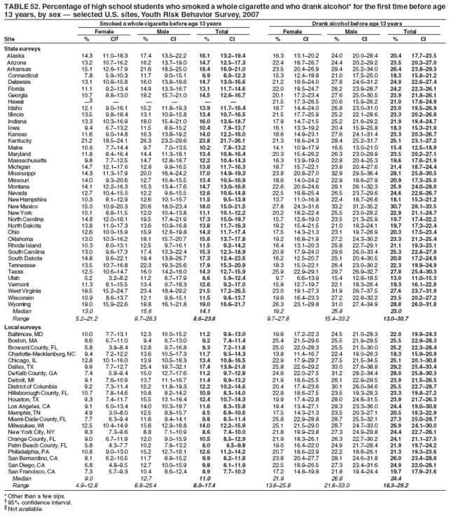 TABLE 52. Percentage of high school students who smoked a whole cigarette and who drank alcohol* for the first time before age
13 years, by sex  selected U.S. sites, Youth Risk Behavior Survey, 2007
Smoked a whole cigarette before age 13 years Drank alcohol before age 13 years
Female Male Total Female Male Total
Site % CI % CI % CI % CI % CI % CI
State surveys
Alaska 14.3 11.018.3 17.4 13.522.2 16.1 13.219.4 16.3 13.120.2 24.0 20.028.4 20.4 17.723.5
Arizona 13.2 10.716.2 16.2 13.719.0 14.7 12.517.3 22.4 18.726.7 24.4 20.229.2 23.5 20.327.0
Arkansas 15.1 12.617.9 21.6 18.525.0 18.4 16.021.0 23.5 20.426.9 29.4 25.234.0 26.4 23.829.3
Connecticut 7.8 5.910.3 11.7 9.015.1 9.9 8.012.3 15.3 12.418.8 21.0 17.525.0 18.3 15.821.2
Delaware 13.1 10.815.8 16.0 13.818.6 14.7 13.016.6 21.2 18.624.0 27.8 24.631.2 24.9 22.627.4
Florida 11.1 9.213.4 14.9 13.316.7 13.1 11.714.6 22.0 19.524.7 26.2 23.928.7 24.2 22.326.1
Georgia 10.7 8.813.0 18.2 15.721.0 14.5 12.616.7 20.1 17.223.4 27.6 25.030.5 23.9 21.826.1
Hawaii       21.5 17.326.5 20.6 15.926.2 21.0 17.624.9
Idaho 12.1 9.016.1 15.2 11.819.3 13.9 11.716.4 18.7 14.424.0 26.8 23.031.0 23.0 19.526.9
Illinois 13.5 9.818.4 13.1 10.915.8 13.4 10.716.5 21.5 17.725.9 25.2 22.128.6 23.3 20.226.8
Indiana 13.3 10.316.9 18.0 15.421.0 16.0 13.618.7 17.9 14.721.5 25.2 21.629.2 21.9 19.424.7
Iowa 9.4 6.713.2 11.5 8.615.2 10.4 7.913.7 16.1 13.319.2 20.4 15.925.8 18.3 15.321.8
Kansas 11.6 9.014.8 16.3 13.819.2 14.0 12.216.0 18.6 14.923.1 27.6 24.131.4 23.3 20.326.7
Kentucky 21.2 18.524.1 26.3 23.229.6 23.8 21.726.1 21.3 18.624.3 28.4 25.231.7 25.1 23.127.2
Maine 10.6 7.714.4 9.7 7.013.5 10.2 7.813.2 14.1 10.917.9 16.6 13.021.0 15.4 12.518.9
Maryland 11.8 8.416.4 14.4 11.318.1 13.4 10.816.4 20.3 15.426.2 26.3 23.029.9 23.5 20.227.1
Massachusetts 9.8 7.712.5 14.7 12.816.7 12.2 10.414.3 16.3 13.919.0 22.8 20.425.3 19.6 17.621.9
Michigan 14.7 12.117.6 12.8 9.916.5 13.8 11.716.3 18.7 15.722.1 23.8 20.427.6 21.4 18.724.4
Mississippi 14.3 11.317.9 20.0 16.424.2 17.0 14.919.3 23.8 20.827.0 32.9 29.536.4 28.1 25.830.5
Missouri 14.0 9.320.6 12.7 10.415.5 13.4 10.516.9 18.6 14.024.2 22.9 18.627.9 20.9 17.325.0
Montana 14.1 12.216.3 15.3 13.417.6 14.7 13.016.6 22.6 20.624.6 29.1 26.132.3 25.9 24.028.0
Nevada 12.7 10.415.5 12.2 9.615.5 12.6 10.614.8 22.5 19.825.4 26.5 23.729.6 24.6 22.626.7
New Hampshire 10.3 8.112.9 12.6 10.115.7 11.5 9.513.8 13.7 11.016.8 22.4 18.726.6 18.1 15.321.2
New Mexico 15.0 10.920.3 20.6 18.023.4 18.0 15.021.5 27.8 24.331.6 33.2 31.235.2 30.7 28.133.5
New York 10.1 8.811.5 12.0 10.413.8 11.1 10.112.2 20.2 18.222.4 25.5 23.028.2 22.9 21.124.7
North Carolina 14.8 12.018.1 19.5 17.421.9 17.3 15.019.7 15.7 12.819.0 23.5 21.325.9 19.7 17.422.2
North Dakota 13.8 11.017.3 13.6 10.916.8 13.8 11.716.3 18.2 15.421.5 21.0 18.224.1 19.7 17.322.4
Ohio 12.6 10.015.9 15.9 12.619.8 14.3 11.717.4 17.5 14.321.3 23.1 19.726.9 20.3 17.523.4
Oklahoma 13.0 10.316.2 18.1 15.720.7 15.6 13.717.8 19.2 16.821.9 27.2 24.330.2 23.3 21.325.4
Rhode Island 10.3 8.013.1 12.5 9.716.1 11.5 9.214.2 16.4 13.120.3 25.8 22.729.1 21.1 19.323.1
South Carolina 13.0 9.617.3 17.4 13.322.4 15.3 12.318.9 20.8 17.924.0 29.6 26.033.4 25.3 22.827.9
South Dakota 14.8 9.622.1 19.4 13.826.7 17.3 12.423.6 16.2 12.520.7 25.1 20.430.5 20.8 17.224.9
Tennessee 13.5 10.716.8 22.3 19.325.6 17.9 15.320.9 18.3 15.022.1 26.4 23.030.2 22.3 19.924.9
Texas 12.5 10.614.7 16.0 14.218.0 14.3 12.715.9 25.9 22.929.1 29.7 26.932.7 27.8 25.430.3
Utah 5.2 3.28.2 11.2 6.717.9 8.6 5.912.4 9.7 6.613.9 15.4 12.818.5 13.0 11.015.3
Vermont 11.3 8.115.5 13.4 9.718.3 12.6 9.217.0 15.9 12.719.7 22.1 18.326.4 19.3 16.122.8
West Virginia 19.5 15.224.7 23.4 18.429.2 21.5 17.226.5 23.0 19.127.3 31.9 26.737.5 27.6 23.731.9
Wisconsin 10.9 8.613.7 12.1 9.615.1 11.5 9.613.7 19.6 16.423.3 27.2 22.832.2 23.5 20.227.2
Wyoming 19.0 15.922.6 18.8 16.121.8 19.0 16.621.7 26.3 23.129.8 31.0 27.434.9 28.8 26.031.8
Median 13.0 15.6 14.1 19.2 25.8 23.0
Range 5.221.2 9.726.3 8.623.8 9.727.8 15.433.2 13.030.7
Local surveys
Baltimore, MD 10.0 7.713.1 12.3 10.015.2 11.2 9.613.0 19.6 17.222.3 24.5 21.028.3 22.0 19.924.3
Boston, MA 8.6 6.711.0 9.4 6.713.0 9.2 7.411.4 25.4 21.529.6 25.5 21.929.5 25.5 22.928.3
Broward County, FL 5.8 3.98.4 12.8 9.716.8 9.3 7.211.8 25.0 22.028.3 25.5 21.530.0 25.2 22.328.4
Charlotte-Mecklenburg, NC 9.4 7.212.2 13.6 10.517.3 11.7 9.514.3 13.8 11.416.7 22.4 19.026.3 18.3 15.920.9
Chicago, IL 12.8 10.116.0 13.9 10.518.3 13.4 10.816.5 22.9 17.928.7 27.5 21.534.5 25.1 20.130.8
Dallas, TX 9.9 7.712.7 25.4 19.732.1 17.4 13.821.6 25.8 22.629.2 33.0 27.638.8 29.2 25.433.4
DeKalb County, GA 7.4 5.89.4 15.0 12.717.6 11.2 9.712.8 24.6 22.027.5 31.2 28.234.4 28.0 25.830.3
Detroit, MI 9.1 7.610.9 13.7 11.116.7 11.4 9.913.2 21.9 18.625.5 26.1 22.929.5 23.9 21.526.5
District of Columbia 9.2 7.311.4 15.2 11.819.3 12.2 10.214.6 20.4 17.423.6 30.1 26.034.6 25.5 22.728.7
Hillsborough County, FL 10.7 7.814.6 10.8 8.214.2 10.9 8.314.0 22.8 18.627.5 23.5 19.328.3 23.3 19.827.2
Houston, TX 9.3 7.411.7 15.5 13.118.4 12.4 10.714.3 19.9 17.422.8 28.0 24.831.5 23.9 21.726.3
Los Angeles, CA 9.1 6.013.4 14.0 10.318.7 11.6 8.315.8 19.4 13.427.1 29.3 23.336.0 24.4 19.030.8
Memphis, TN 4.9 3.08.0 12.5 9.815.7 8.5 6.910.6 17.5 14.321.3 23.5 20.327.1 20.5 18.322.9
Miami-Dade County, FL 7.7 6.39.4 11.6 9.414.1 9.8 8.511.4 25.8 22.928.8 28.7 25.532.1 27.3 25.029.7
Milwaukee, WI 12.5 10.414.9 15.6 12.918.8 14.0 12.215.9 25.1 21.529.0 28.7 24.733.0 26.9 24.130.0
New York City, NY 8.3 7.39.6 8.8 7.110.9 8.6 7.410.0 21.8 19.923.8 27.3 24.929.8 24.4 22.726.1
Orange County, FL 9.0 6.711.9 12.0 9.015.9 10.5 8.512.9 21.9 18.326.1 26.3 22.730.2 24.1 21.127.5
Palm Beach County, FL 5.8 4.37.7 10.2 7.913.2 8.0 6.59.8 19.0 16.422.0 24.9 21.728.4 21.9 19.724.2
Philadelphia, PA 10.8 9.013.0 15.2 12.718.1 12.6 11.214.2 20.7 18.622.9 22.2 18.826.1 21.3 19.323.6
San Bernardino, CA 8.1 6.210.5 11.7 8.915.2 9.9 8.211.8 23.8 20.427.7 28.1 24.631.8 26.0 23.428.8
San Diego, CA 6.8 4.89.5 12.7 10.015.9 9.8 8.111.9 22.5 18.926.5 27.3 23.431.6 24.9 22.028.1
San Francisco, CA 7.3 5.79.3 10.4 8.612.4 8.9 7.710.3 17.2 14.819.8 21.8 19.424.4 19.7 17.921.6
Median 9.0 12.7 11.0 21.9 26.8 24.4
Range 4.912.8 8.825.4 8.017.4 13.825.8 21.833.0 18.329.2
* Other than a few sips.
 95% confidence interval.
 Not available.