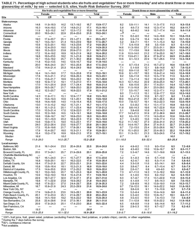 TABLE 71. Percentage of high school students who ate fruits and vegetables* five or more times/day and who drank three or more
glasses/day of milk, by sex  selected U.S. sites, Youth Risk Behavior Survey, 2007
Ate fruits and vegetables five or more times/day Drank three or more glasses/day of milk
Female Male Total Female Male Total
Site % CI % CI % CI % CI % CI % CI
State surveys
Alaska 14.8 11.918.3 16.2 13.719.2 15.7 13.917.7 8.2 5.911.1 14.1 11.317.5 11.3 9.313.6
Arizona 16.3 14.418.5 17.8 14.821.2 17.1 15.319.1 5.8 4.67.3 14.6 12.317.4 10.2 8.911.7
Arkansas 11.9 9.215.2 14.7 12.517.2 13.3 11.415.4 6.2 4.68.2 14.9 12.717.4 10.5 9.411.8
Connecticut 20.0 16.524.1 22.9 20.425.6 21.5 19.224.1      
Delaware       7.5 6.29.0 16.2 14.218.6 12.1 10.813.6
Florida 19.0 17.420.7 25.1 23.127.1 22.1 20.523.7 6.8 5.97.9 16.4 14.818.1 11.6 10.712.5
Georgia 16.7 14.519.1 21.4 19.023.9 19.0 17.520.7 5.2 3.97.1 13.1 11.115.4 9.2 7.910.8
Hawaii 15.9 12.520.1 18.5 14.323.6 17.2 14.620.3 7.7 5.410.9 8.8 5.513.9 8.3 6.111.2
Idaho 15.8 12.420.0 19.0 15.922.4 17.4 14.920.3 14.6 11.318.6 27.1 23.531.1 20.9 18.024.2
Illinois 18.5 15.522.0 23.8 20.927.0 21.1 18.723.8 10.3 7.713.6 19.8 16.823.3 15.1 12.917.5
Indiana 17.2 15.419.2 18.9 16.321.9 18.2 16.420.2 11.9 10.014.0 21.2 17.925.0 16.7 14.719.0
Iowa 19.8 16.523.5 18.2 15.121.8 18.9 16.921.1 17.0 13.621.1 32.4 27.837.4 24.9 21.628.6
Kansas 15.7 13.418.2 25.7 21.730.2 20.8 18.223.7 10.6 9.112.3 22.9 19.726.5 17.0 15.318.9
Kentucky 11.8 10.213.5 14.5 12.616.7 13.2 11.914.5      
Maine 20.0 16.624.0 20.7 16.525.8 20.4 17.523.6 11.4 9.713.4 21.5 16.727.2 16.6 13.919.7
Maryland 17.6 14.421.4 20.3 16.424.9 19.0 16.621.7 7.1 5.19.8 12.1 9.814.8 9.7 7.812.0
Massachusetts       10.2 8.911.6 18.7 16.920.7 14.5 13.315.8
Michigan 16.4 14.119.0 17.7 15.020.8 17.0 15.219.1 10.6 8.113.7 18.5 15.921.4 14.5 12.416.9
Mississippi 17.8 15.021.1 21.2 16.826.3 19.4 16.323.1 8.2 5.611.8 15.0 12.517.8 11.5 9.214.1
Missouri 17.3 13.621.7 18.9 16.022.2 18.1 15.720.9 9.1 7.311.4 19.2 16.022.9 14.3 12.516.2
Montana 14.9 12.917.2 19.1 17.321.0 17.1 15.618.6 14.3 12.716.2 22.9 20.925.0 18.7 17.320.1
Nevada 17.0 14.120.4 20.9 17.724.4 19.0 16.821.4 8.5 6.810.6 20.1 17.423.1 14.4 12.716.3
New Hampshire 22.9 19.526.7 21.7 18.825.0 22.3 20.024.8 13.9 11.516.8 26.1 23.029.5 20.2 18.022.5
New Mexico 16.2 12.520.7 19.5 16.822.5 17.9 15.121.2 7.7 5.510.7 14.5 12.217.1 11.2 9.213.5
New York       9.0 7.111.3 15.1 12.817.7 12.0 10.314.0
North Carolina 14.3 11.917.1 15.1 12.917.7 14.8 13.316.5 5.6 4.17.6 10.6 8.712.7 8.2 7.19.5
North Dakota 16.1 13.419.3 16.9 14.120.1 16.6 14.618.8 18.9 16.221.8 31.7 28.135.5 25.4 23.128.0
Ohio 16.8 14.419.6 14.0 11.916.4 15.5 13.817.5 10.0 7.812.7 19.1 16.222.3 14.6 12.616.9
Oklahoma 13.0 11.015.2 18.2 15.721.1 15.7 14.117.5 6.4 5.08.2 15.1 13.117.3 10.8 9.612.2
Rhode Island 18.1 15.121.5 20.1 17.123.4 19.0 17.021.2 11.8 9.614.3 19.6 16.722.8 15.6 13.318.3
South Carolina 17.0 13.321.4 17.0 12.922.0 17.1 14.520.0 5.1 3.86.8 10.8 8.014.3 8.0 6.69.6
South Dakota 15.5 12.219.5 16.5 14.319.1 16.0 13.618.8 17.7 14.321.5 31.9 27.236.9 24.8 21.228.7
Tennessee 16.6 13.819.7 19.7 16.823.0 18.3 16.220.5 8.2 6.510.3 17.0 14.020.4 12.6 10.615.0
Texas 14.6 13.116.3 20.2 18.222.3 17.4 16.118.9 6.7 5.38.5 15.6 13.817.4 11.2 10.012.5
Utah 15.6 13.917.5 19.0 15.523.1 17.7 16.019.6 15.2 11.719.7 27.3 23.931.0 21.3 17.925.2
Vermont 24.0 20.228.4 23.5 19.827.7 23.8 20.128.0 15.5 14.416.7 29.4 27.431.5 22.7 21.324.2
West Virginia 17.5 15.619.6 21.7 17.826.1 19.8 17.622.3 9.7 7.213.0 23.4 20.526.6 16.7 14.419.3
Wisconsin 17.9 15.420.7 18.0 15.321.1 17.9 15.920.1 17.6 15.120.5 26.7 23.430.3 22.2 19.824.8
Wyoming 15.4 13.217.9 18.9 16.621.5 17.3 15.719.1 13.1 11.315.1 21.3 18.524.5 17.4 15.719.2
Median 16.6 19.0 17.9 9.7 19.1 14.5
Range 11.824.0 14.025.7 13.223.8 5.118.9 8.832.4 8.025.4
Local surveys
Baltimore, MD 21.6 19.124.4 23.5 20.426.8 22.5 20.424.8 6.4 4.98.2 11.0 9.013.4 8.5 7.29.9
Boston, MA       5.8 4.38.0 13.6 10.916.7 9.7 8.011.7
Broward County, FL 20.5 17.324.1 25.7 21.929.8 23.1 20.625.8 7.2 5.39.7 14.6 10.719.6 10.9 8.713.5
Charlotte-Mecklenburg, NC            
Chicago, IL 19.7 16.124.0 21.1 15.727.7 20.4 17.523.6 5.2 3.18.3 9.6 6.713.8 7.3 5.89.2
Dallas, TX 16.8 13.920.1 19.1 16.222.5 17.9 15.620.4 6.4 4.29.7 8.5 6.311.4 7.4 5.89.5
DeKalb County, GA 19.4 17.021.9 22.7 20.525.1 21.0 19.522.6 4.4 3.35.8 11.6 9.514.1 8.0 6.89.4
Detroit, MI 15.8 13.618.4 18.1 15.221.3 16.9 15.019.0 5.0 3.86.7 8.4 6.710.4 6.7 5.67.9
District of Columbia 17.3 14.420.5 20.9 17.225.2 19.3 16.822.0 3.8 2.65.7 6.8 4.99.5 5.1 4.06.7
Hillsborough County, FL 16.1 13.219.5 20.7 16.725.3 18.4 16.120.9 7.3 4.711.0 14.3 11.018.2 10.6 8.712.8
Houston, TX 15.9 13.219.0 18.4 15.421.8 17.1 14.919.4 6.0 4.18.6 10.5 8.213.2 8.2 6.410.3
Los Angeles, CA 22.9 18.727.7 32.0 27.337.1 27.4 23.731.6 6.0 3.79.7 17.4 13.122.8 11.9 8.915.8
Memphis, TN 19.8 17.122.9 23.8 19.928.2 21.8 19.424.5 6.0 4.18.8 11.7 9.614.3 8.8 7.610.3
Miami-Dade County, FL 19.8 17.622.1 27.0 24.429.7 23.6 21.925.3 7.2 5.88.9 16.3 13.919.0 11.9 10.313.7
Milwaukee, WI 18.7 15.921.9 24.3 20.228.9 21.6 18.924.6 9.7 7.812.0 18.1 14.622.2 14.0 11.816.5
New York City, NY       4.6 3.85.6 9.1 7.510.9 6.7 5.77.9
Orange County, FL 17.9 14.821.5 23.5 19.528.1 20.9 18.123.9 7.0 5.29.4 12.5 10.414.9 9.8 8.411.4
Palm Beach County, FL 20.1 17.223.4 25.1 21.928.7 22.8 20.225.6 6.9 5.39.0 13.0 10.815.7 10.1 8.611.7
Philadelphia, PA 16.8 14.119.9 19.2 16.422.2 18.0 15.820.3 4.8 3.56.5 10.0 7.413.3 7.0 5.68.8
San Bernardino, CA 25.8 22.429.6 31.6 27.536.1 28.8 26.131.6 9.6 7.112.8 18.8 15.822.2 14.2 11.916.8
San Diego, CA 20.9 17.924.3 20.1 17.423.0 20.4 18.522.4 6.5 4.88.8 11.9 9.614.6 9.3 7.711.2
San Francisco, CA       3.9 2.95.3 10.5 8.712.7 7.3 6.28.5
Median 19.5 23.1 20.9 6.0 11.7 8.8
Range 15.825.8 18.132.0 16.928.8 3.89.7 6.818.8 5.114.2
* 100% fruit juice, fruit, green salad, potatoes (excluding French fries, fried potatoes, or potato chips), carrots, or other vegetables.
 During the 7 days before the survey.
 95% confidence interval.
 Not available.