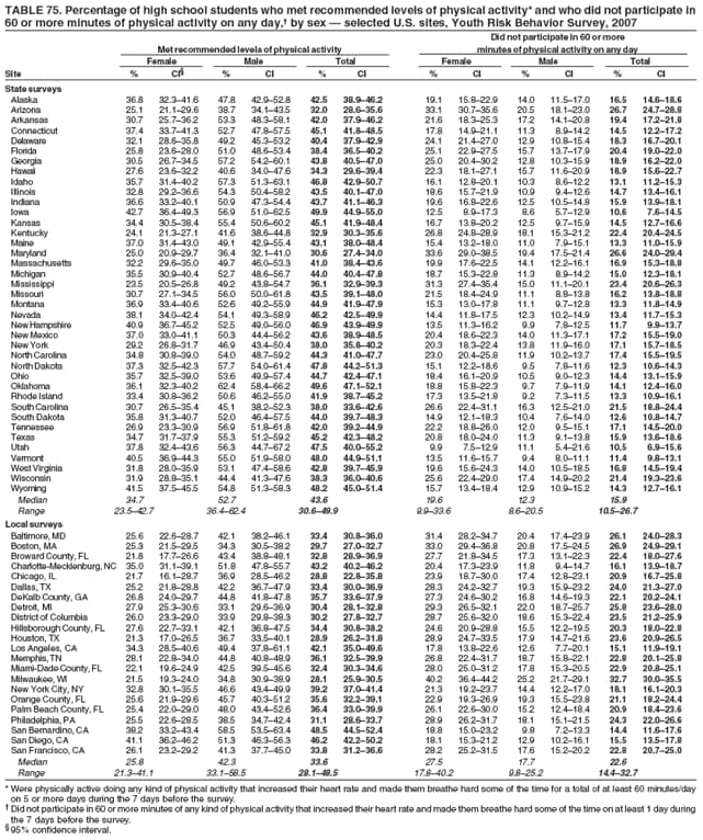 TABLE 75. Percentage of high school students who met recommended levels of physical activity* and who did not participate in
60 or more minutes of physical activity on any day, by sex  selected U.S. sites, Youth Risk Behavior Survey, 2007
Did not participate in 60 or more
Met recommended levels of physical activity minutes of physical activity on any day
Female Male Total Female Male Total
Site % CI % CI % CI % CI % CI % CI
State surveys
Alaska 36.8 32.341.6 47.8 42.952.8 42.5 38.946.2 19.1 15.822.9 14.0 11.517.0 16.5 14.618.6
Arizona 25.1 21.129.6 38.7 34.143.5 32.0 28.635.6 33.1 30.735.6 20.5 18.123.0 26.7 24.728.8
Arkansas 30.7 25.736.2 53.3 48.358.1 42.0 37.946.2 21.6 18.325.3 17.2 14.120.8 19.4 17.221.8
Connecticut 37.4 33.741.3 52.7 47.857.5 45.1 41.848.5 17.8 14.921.1 11.3 8.914.2 14.5 12.217.2
Delaware 32.1 28.635.8 49.2 45.353.2 40.4 37.942.9 24.1 21.427.0 12.9 10.815.4 18.3 16.720.1
Florida 25.8 23.628.0 51.0 48.653.4 38.4 36.540.2 25.1 22.927.5 15.7 13.717.9 20.4 19.022.0
Georgia 30.5 26.734.5 57.2 54.260.1 43.8 40.547.0 25.0 20.430.2 12.8 10.315.9 18.9 16.222.0
Hawaii 27.6 23.632.2 40.6 34.047.6 34.3 29.639.4 22.3 18.127.1 15.7 11.620.9 18.9 15.622.7
Idaho 35.7 31.440.2 57.3 51.363.1 46.8 42.950.7 16.1 12.820.1 10.3 8.612.2 13.1 11.215.3
Illinois 32.8 29.236.6 54.3 50.458.2 43.5 40.147.0 18.6 15.721.9 10.9 9.412.6 14.7 13.416.1
Indiana 36.6 33.240.1 50.9 47.354.4 43.7 41.146.3 19.6 16.822.6 12.5 10.514.8 15.9 13.918.1
Iowa 42.7 36.449.3 56.9 51.062.5 49.9 44.955.0 12.5 8.917.3 8.6 5.712.9 10.6 7.614.5
Kansas 34.4 30.538.4 55.4 50.660.2 45.1 41.948.4 16.7 13.820.2 12.5 9.715.9 14.5 12.716.6
Kentucky 24.1 21.327.1 41.6 38.644.8 32.9 30.335.6 26.8 24.828.9 18.1 15.321.2 22.4 20.424.5
Maine 37.0 31.443.0 49.1 42.955.4 43.1 38.048.4 15.4 13.218.0 11.0 7.915.1 13.3 11.015.9
Maryland 25.0 20.929.7 36.4 32.141.0 30.6 27.434.0 33.6 29.038.5 19.4 17.521.4 26.6 24.029.4
Massachusetts 32.2 29.635.0 49.7 46.053.3 41.0 38.443.6 19.9 17.622.5 14.1 12.216.1 16.9 15.318.8
Michigan 35.5 30.940.4 52.7 48.656.7 44.0 40.447.8 18.7 15.322.8 11.3 8.914.2 15.0 12.318.1
Mississippi 23.5 20.526.8 49.2 43.854.7 36.1 32.939.3 31.3 27.435.4 15.0 11.120.1 23.4 20.626.3
Missouri 30.7 27.134.5 56.0 50.061.8 43.5 39.148.0 21.5 18.424.9 11.1 8.813.8 16.2 13.818.8
Montana 36.9 33.440.6 52.6 49.255.9 44.9 41.947.9 15.3 13.017.8 11.1 9.712.8 13.3 11.814.9
Nevada 38.1 34.042.4 54.1 49.358.9 46.2 42.549.9 14.4 11.817.5 12.3 10.214.9 13.4 11.715.3
New Hampshire 40.9 36.745.2 52.5 49.056.0 46.9 43.949.9 13.5 11.316.2 9.9 7.812.5 11.7 9.913.7
New Mexico 37.0 33.041.1 50.3 44.456.2 43.6 38.948.5 20.4 18.622.3 14.0 11.317.1 17.2 15.519.0
New York 29.2 26.831.7 46.9 43.450.4 38.0 35.840.2 20.3 18.322.4 13.8 11.916.0 17.1 15.718.5
North Carolina 34.8 30.839.0 54.0 48.759.2 44.3 41.047.7 23.0 20.425.8 11.9 10.213.7 17.4 15.519.5
North Dakota 37.3 32.542.3 57.7 54.061.4 47.8 44.251.3 15.1 12.218.6 9.5 7.811.6 12.3 10.614.3
Ohio 35.7 32.539.0 53.6 49.957.4 44.7 42.447.1 18.4 16.120.9 10.5 9.012.3 14.4 13.115.9
Oklahoma 36.1 32.340.2 62.4 58.466.2 49.6 47.152.1 18.8 15.822.3 9.7 7.911.9 14.1 12.416.0
Rhode Island 33.4 30.836.2 50.6 46.255.0 41.9 38.745.2 17.3 13.521.8 9.2 7.311.5 13.3 10.916.1
South Carolina 30.7 26.535.4 45.1 38.252.3 38.0 33.642.6 26.6 22.431.1 16.3 12.521.0 21.5 18.824.4
South Dakota 35.8 31.340.7 52.0 46.457.5 44.0 39.748.3 14.9 12.118.3 10.4 7.614.0 12.6 10.814.7
Tennessee 26.9 23.330.9 56.9 51.861.8 42.0 39.244.9 22.2 18.826.0 12.0 9.515.1 17.1 14.520.0
Texas 34.7 31.737.9 55.3 51.259.2 45.2 42.348.2 20.8 18.024.0 11.3 9.113.8 15.9 13.618.6
Utah 37.8 32.443.6 56.3 44.767.2 47.5 40.055.2 9.9 7.512.9 11.1 5.421.6 10.5 6.915.6
Vermont 40.5 36.944.3 55.0 51.958.0 48.0 44.951.1 13.5 11.615.7 9.4 8.011.1 11.4 9.813.1
West Virginia 31.8 28.035.9 53.1 47.458.6 42.8 39.745.9 19.6 15.624.3 14.0 10.518.5 16.8 14.519.4
Wisconsin 31.9 28.835.1 44.4 41.347.6 38.3 36.040.6 25.6 22.429.0 17.4 14.920.2 21.4 19.323.6
Wyoming 41.5 37.545.5 54.8 51.358.3 48.2 45.051.4 15.7 13.418.4 12.9 10.915.2 14.3 12.716.1
Median 34.7 52.7 43.6 19.6 12.3 15.9
Range 23.542.7 36.462.4 30.649.9 9.933.6 8.620.5 10.526.7
Local surveys
Baltimore, MD 25.6 22.628.7 42.1 38.246.1 33.4 30.836.0 31.4 28.234.7 20.4 17.423.9 26.1 24.028.3
Boston, MA 25.3 21.529.5 34.3 30.538.2 29.7 27.032.7 33.0 29.436.8 20.8 17.524.5 26.9 24.929.1
Broward County, FL 21.8 17.726.6 43.4 38.848.1 32.8 28.936.9 27.7 21.834.5 17.3 13.122.3 22.4 18.027.6
Charlotte-Mecklenburg, NC 35.0 31.139.1 51.8 47.855.7 43.2 40.246.2 20.4 17.323.9 11.8 9.414.7 16.1 13.918.7
Chicago, IL 21.7 16.128.7 36.9 28.546.2 28.8 22.835.8 23.9 18.730.0 17.4 12.823.1 20.9 16.725.8
Dallas, TX 25.2 21.828.8 42.2 36.747.9 33.4 30.036.9 28.3 24.232.7 19.3 15.923.2 24.0 21.327.0
DeKalb County, GA 26.8 24.029.7 44.8 41.847.8 35.7 33.637.9 27.3 24.630.2 16.8 14.619.3 22.1 20.224.1
Detroit, MI 27.9 25.330.6 33.1 29.636.9 30.4 28.132.8 29.3 26.532.1 22.0 18.725.7 25.8 23.628.0
District of Columbia 26.0 23.329.0 33.9 29.838.3 30.2 27.832.7 28.7 25.632.0 18.6 15.322.4 23.5 21.225.9
Hillsborough County, FL 27.6 22.733.1 42.1 36.847.5 34.4 30.838.2 24.6 20.928.8 15.5 12.219.5 20.3 18.022.8
Houston, TX 21.3 17.026.5 36.7 33.540.1 28.9 26.231.8 28.9 24.733.5 17.9 14.721.6 23.6 20.926.5
Los Angeles, CA 34.3 28.540.6 49.4 37.861.1 42.1 35.049.6 17.8 13.822.6 12.6 7.720.1 15.1 11.919.1
Memphis, TN 28.1 22.834.0 44.8 40.848.9 36.1 32.539.9 26.8 22.431.7 18.7 15.822.1 22.8 20.125.8
Miami-Dade County, FL 22.1 19.624.9 42.5 39.545.6 32.4 30.334.6 28.0 25.031.2 17.8 15.320.5 22.9 20.825.1
Milwaukee, WI 21.5 19.324.0 34.8 30.938.9 28.1 25.930.5 40.2 36.444.2 25.2 21.729.1 32.7 30.035.5
New York City, NY 32.8 30.135.5 46.6 43.449.9 39.2 37.041.4 21.3 19.223.7 14.4 12.217.0 18.1 16.120.3
Orange County, FL 25.6 21.929.6 45.7 40.351.2 35.6 32.239.1 22.9 19.326.9 19.3 15.523.8 21.1 18.224.4
Palm Beach County, FL 25.4 22.029.0 48.0 43.452.6 36.4 33.039.9 26.1 22.630.0 15.2 12.418.4 20.9 18.423.6
Philadelphia, PA 25.5 22.628.5 38.5 34.742.4 31.1 28.633.7 28.9 26.231.7 18.1 15.121.5 24.3 22.026.6
San Bernardino, CA 38.2 33.243.4 58.5 53.563.4 48.5 44.552.4 18.8 15.023.2 9.8 7.213.3 14.4 11.617.6
San Diego, CA 41.1 36.246.2 51.3 46.356.3 46.2 42.250.2 18.1 15.321.2 12.9 10.216.1 15.5 13.517.8
San Francisco, CA 26.1 23.229.2 41.3 37.745.0 33.8 31.236.6 28.2 25.231.5 17.6 15.220.2 22.8 20.725.0
Median 25.8 42.3 33.6 27.5 17.7 22.6
Range 21.341.1 33.158.5 28.148.5 17.840.2 9.825.2 14.432.7
* Were physically active doing any kind of physical activity that increased their heart rate and made them breathe hard some of the time for a total of at least 60 minutes/day
on 5 or more days during the 7 days before the survey.
 Did not participate in 60 or more minutes of any kind of physical activity that increased their heart rate and made them breathe hard some of the time on at least 1 day during
the 7 days before the survey.
 95% confidence interval.