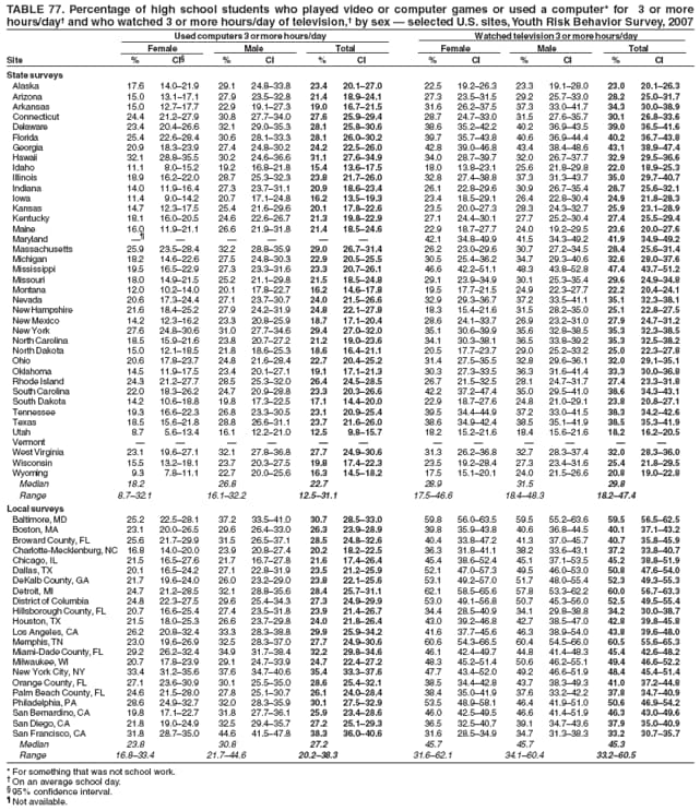 TABLE 77. Percentage of high school students who played video or computer games or used a computer* for 3 or more
hours/day and who watched 3 or more hours/day of television, by sex  selected U.S. sites, Youth Risk Behavior Survey, 2007
Used computers 3 or more hours/day Watched television 3 or more hours/day
Female Male Total Female Male Total
Site % CI % CI % CI % CI % CI % CI
State surveys
Alaska 17.6 14.021.9 29.1 24.833.8 23.4 20.127.0 22.5 19.226.3 23.3 19.128.0 23.0 20.126.3
Arizona 15.0 13.117.1 27.9 23.532.8 21.4 18.924.1 27.3 23.531.5 29.2 25.733.0 28.2 25.031.7
Arkansas 15.0 12.717.7 22.9 19.127.3 19.0 16.721.5 31.6 26.237.5 37.3 33.041.7 34.3 30.038.9
Connecticut 24.4 21.227.9 30.8 27.734.0 27.6 25.929.4 28.7 24.733.0 31.5 27.635.7 30.1 26.833.6
Delaware 23.4 20.426.6 32.1 29.035.3 28.1 25.830.6 38.6 35.242.2 40.2 36.943.5 39.0 36.541.6
Florida 25.4 22.628.4 30.6 28.133.3 28.1 26.030.2 39.7 35.743.8 40.6 36.944.4 40.2 36.743.8
Georgia 20.9 18.323.9 27.4 24.830.2 24.2 22.526.0 42.8 39.046.8 43.4 38.448.6 43.1 38.947.4
Hawaii 32.1 28.835.5 30.2 24.636.6 31.1 27.634.9 34.0 28.739.7 32.0 26.737.7 32.9 29.536.6
Idaho 11.1 8.015.2 19.2 16.821.8 15.4 13.617.5 18.0 13.823.1 25.6 21.829.8 22.0 18.925.3
Illinois 18.9 16.222.0 28.7 25.332.3 23.8 21.726.0 32.8 27.438.8 37.3 31.343.7 35.0 29.740.7
Indiana 14.0 11.916.4 27.3 23.731.1 20.9 18.623.4 26.1 22.829.6 30.9 26.735.4 28.7 25.632.1
Iowa 11.4 9.014.2 20.7 17.124.8 16.2 13.519.3 23.4 18.529.1 26.4 22.830.4 24.9 21.828.3
Kansas 14.7 12.317.5 25.4 21.629.6 20.1 17.822.6 23.5 20.027.3 28.3 24.332.7 25.9 23.128.9
Kentucky 18.1 16.020.5 24.6 22.626.7 21.3 19.822.9 27.1 24.430.1 27.7 25.230.4 27.4 25.529.4
Maine 16.0 11.921.1 26.6 21.931.8 21.4 18.524.6 22.9 18.727.7 24.0 19.229.5 23.6 20.027.6
Maryland       42.1 34.849.9 41.5 34.349.2 41.9 34.949.2
Massachusetts 25.9 23.528.4 32.2 28.835.9 29.0 26.731.4 26.2 23.029.6 30.7 27.234.5 28.4 25.631.4
Michigan 18.2 14.622.6 27.5 24.830.3 22.9 20.525.5 30.5 25.436.2 34.7 29.340.6 32.6 28.037.6
Mississippi 19.5 16.522.9 27.3 23.331.6 23.3 20.726.1 46.6 42.251.1 48.3 43.852.8 47.4 43.751.2
Missouri 18.0 14.921.5 25.2 21.129.8 21.5 18.524.8 29.1 23.934.9 30.1 25.335.4 29.6 24.934.8
Montana 12.0 10.214.0 20.1 17.822.7 16.2 14.617.8 19.5 17.721.5 24.9 22.327.7 22.2 20.424.1
Nevada 20.6 17.324.4 27.1 23.730.7 24.0 21.526.6 32.9 29.336.7 37.2 33.541.1 35.1 32.338.1
New Hampshire 21.6 18.425.2 27.9 24.231.9 24.8 22.127.8 18.3 15.421.6 31.5 28.235.0 25.1 22.827.5
New Mexico 14.2 12.316.2 23.3 20.825.9 18.7 17.120.4 28.6 24.133.7 26.9 23.231.0 27.9 24.731.2
New York 27.6 24.830.6 31.0 27.734.6 29.4 27.032.0 35.1 30.639.9 35.6 32.838.5 35.3 32.338.5
North Carolina 18.5 15.921.6 23.8 20.727.2 21.2 19.023.6 34.1 30.338.1 36.5 33.839.2 35.3 32.538.2
North Dakota 15.0 12.118.5 21.8 18.625.3 18.6 16.421.1 20.5 17.723.7 29.0 25.233.2 25.0 22.327.8
Ohio 20.6 17.823.7 24.8 21.628.4 22.7 20.425.2 31.4 27.535.5 32.8 29.636.1 32.0 29.135.1
Oklahoma 14.5 11.917.5 23.4 20.127.1 19.1 17.121.3 30.3 27.333.5 36.3 31.641.4 33.3 30.036.8
Rhode Island 24.3 21.227.7 28.5 25.332.0 26.4 24.528.5 26.7 21.532.5 28.1 24.731.7 27.4 23.331.8
South Carolina 22.0 18.326.2 24.7 20.928.8 23.3 20.326.6 42.2 37.247.4 35.0 29.541.0 38.6 34.343.1
South Dakota 14.2 10.618.8 19.8 17.322.5 17.1 14.420.0 22.9 18.727.6 24.8 21.029.1 23.8 20.827.1
Tennessee 19.3 16.622.3 26.8 23.330.5 23.1 20.925.4 39.5 34.444.9 37.2 33.041.5 38.3 34.242.6
Texas 18.5 15.621.8 28.8 26.631.1 23.7 21.626.0 38.6 34.942.4 38.5 35.141.9 38.5 35.341.9
Utah 8.7 5.613.4 16.1 12.221.0 12.5 9.815.7 18.2 15.221.6 18.4 15.621.6 18.2 16.220.5
Vermont            
West Virginia 23.1 19.627.1 32.1 27.836.8 27.7 24.930.6 31.3 26.236.8 32.7 28.337.4 32.0 28.336.0
Wisconsin 15.5 13.218.1 23.7 20.327.5 19.8 17.422.3 23.5 19.228.4 27.3 23.431.6 25.4 21.829.5
Wyoming 9.3 7.811.1 22.7 20.025.6 16.3 14.518.2 17.5 15.120.1 24.0 21.526.6 20.8 19.022.8
Median 18.2 26.8 22.7 28.9 31.5 29.8
Range 8.732.1 16.132.2 12.531.1 17.546.6 18.448.3 18.247.4
Local surveys
Baltimore, MD 25.2 22.528.1 37.2 33.541.0 30.7 28.533.0 59.8 56.063.5 59.5 55.263.6 59.5 56.562.5
Boston, MA 23.1 20.026.5 29.6 26.433.0 26.3 23.928.9 39.8 35.943.8 40.6 36.844.5 40.1 37.143.2
Broward County, FL 25.6 21.729.9 31.5 26.537.1 28.5 24.832.6 40.4 33.847.2 41.3 37.045.7 40.7 35.845.9
Charlotte-Mecklenburg, NC 16.8 14.020.0 23.9 20.827.4 20.2 18.222.5 36.3 31.841.1 38.2 33.643.1 37.2 33.840.7
Chicago, IL 21.5 16.527.6 21.7 16.727.8 21.6 17.426.4 45.4 38.652.4 45.1 37.153.5 45.2 38.851.9
Dallas, TX 20.1 16.524.2 27.1 22.831.9 23.5 21.225.9 52.1 47.057.3 49.5 46.053.0 50.8 47.654.0
DeKalb County, GA 21.7 19.624.0 26.0 23.229.0 23.8 22.125.6 53.1 49.257.0 51.7 48.055.4 52.3 49.355.3
Detroit, MI 24.7 21.228.5 32.1 28.835.6 28.4 25.731.1 62.1 58.565.6 57.8 53.362.2 60.0 56.763.3
District of Columbia 24.8 22.327.5 29.6 25.434.3 27.3 24.929.9 53.0 49.156.8 50.7 45.356.0 52.5 49.555.4
Hillsborough County, FL 20.7 16.625.4 27.4 23.531.8 23.9 21.426.7 34.4 28.540.9 34.1 29.838.8 34.2 30.038.7
Houston, TX 21.5 18.025.3 26.6 23.729.8 24.0 21.826.4 43.0 39.246.8 42.7 38.547.0 42.8 39.845.8
Los Angeles, CA 26.2 20.832.4 33.3 28.338.8 29.9 25.934.2 41.6 37.745.6 46.3 38.954.0 43.8 39.648.0
Memphis, TN 23.0 19.626.9 32.5 28.337.0 27.7 24.930.6 60.6 54.366.5 60.4 54.566.0 60.5 55.665.3
Miami-Dade County, FL 29.2 26.232.4 34.9 31.738.4 32.2 29.834.6 46.1 42.449.7 44.8 41.448.3 45.4 42.648.2
Milwaukee, WI 20.7 17.823.9 29.1 24.733.9 24.7 22.427.2 48.3 45.251.4 50.6 46.255.1 49.4 46.652.2
New York City, NY 33.4 31.235.6 37.6 34.740.6 35.4 33.337.6 47.7 43.452.0 49.2 46.651.9 48.4 45.451.4
Orange County, FL 27.1 23.630.9 30.1 25.535.0 28.6 25.432.1 38.5 34.442.8 43.7 38.349.3 41.0 37.244.8
Palm Beach County, FL 24.6 21.528.0 27.8 25.130.7 26.1 24.028.4 38.4 35.041.9 37.6 33.242.2 37.8 34.740.9
Philadelphia, PA 28.6 24.932.7 32.0 28.335.9 30.1 27.532.9 53.5 48.958.1 46.4 41.951.0 50.6 46.954.2
San Bernardino, CA 19.8 17.122.7 31.8 27.736.1 25.9 23.428.6 46.0 42.549.5 46.6 41.451.9 46.3 43.049.6
San Diego, CA 21.8 19.024.9 32.5 29.435.7 27.2 25.129.3 36.5 32.540.7 39.1 34.743.6 37.9 35.040.9
San Francisco, CA 31.8 28.735.0 44.6 41.547.8 38.3 36.040.6 31.6 28.534.9 34.7 31.338.3 33.2 30.735.7
Median 23.8 30.8 27.2 45.7 45.7 45.3
Range 16.833.4 21.744.6 20.238.3 31.662.1 34.160.4 33.260.5
* For something that was not school work.
 On an average school day.
 95% confidence interval.
 Not available.