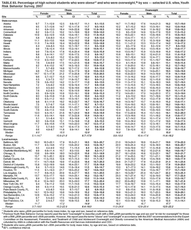 TABLE 83. Percentage of high school students who were obese* and who were overweight, by sex  selected U.S. sites, Youth
Risk Behavior Survey, 2007
Obese Overweight
Female Male Total Female Male Total
Site % CI % CI % CI % CI % CI % CI
State surveys
Alaska 9.7 7.112.9 12.5 9.815.7 11.1 9.113.5 14.7 11.718.2 17.6 14.421.3 16.2 13.719.0
Arizona 8.5 5.712.6 14.7 12.117.8 11.7 9.514.5 12.2 9.715.2 16.0 13.319.1 14.2 12.016.6
Arkansas 9.1 6.912.0 18.4 14.622.8 13.9 11.616.5 16.8 14.419.7 14.8 11.918.2 15.8 13.618.2
Connecticut 8.2 5.911.5 16.2 14.118.6 12.3 10.914.0 11.5 9.513.8 14.9 12.617.6 13.3 11.515.2
Delaware 10.9 9.212.9 15.6 13.418.1 13.3 11.915.0 19.2 16.522.1 16.0 13.818.6 17.5 15.919.3
Florida 6.8 5.88.0 15.4 13.417.7 11.2 9.912.6 15.1 13.417.1 15.3 13.717.1 15.2 14.016.6
Georgia 11.1 9.013.5 16.6 14.219.2 13.8 12.015.9 18.9 16.421.6 17.5 15.319.9 18.2 16.220.3
Hawaii 11.3 7.416.9 19.4 16.322.9 15.6 13.018.8 15.5 11.121.2 13.3 10.017.4 14.3 11.917.2
Idaho 6.4 4.98.3 15.5 12.718.7 11.1 9.512.8 13.2 9.517.9 10.4 8.212.9 11.7 9.414.6
Illinois 9.9 7.812.4 15.9 13.219.1 12.9 10.915.1 15.8 13.218.8 15.5 13.018.4 15.7 13.817.7
Indiana 9.9 7.912.4 17.8 15.420.4 13.8 12.015.9 14.8 13.016.7 15.9 13.318.8 15.3 13.617.2
Iowa 8.8 5.414.1 13.7 10.617.5 11.3 8.614.7 10.6 8.613.1 16.2 12.421.0 13.5 11.415.8
Kansas 6.8 5.19.2 15.2 12.418.5 11.1 9.313.2 14.1 10.718.4 14.6 12.417.1 14.4 12.316.7
Kentucky 11.0 9.313.0 19.7 17.222.5 15.6 13.917.3 15.5 14.017.0 17.3 15.119.7 16.4 14.918.0
Maine 7.6 5.89.9 17.5 14.121.6 12.8 10.415.7 12.3 9.116.4 13.8 9.819.1 13.1 10.915.6
Maryland 9.2 6.413.2 16.7 14.519.3 13.1 10.915.6 15.4 11.820.0 15.1 12.518.1 15.2 12.718.2
Massachusetts 7.1 5.78.9 14.8 12.717.2 11.1 9.612.8 15.2 12.718.0 14.1 11.816.7 14.6 12.816.7
Michigan 9.8 7.512.7 15.0 12.417.9 12.4 10.614.5 15.6 12.020.0 17.3 14.920.1 16.5 14.618.6
Mississippi 14.7 12.117.8 21.2 17.325.8 17.9 15.620.5 18.8 15.922.0 16.9 14.319.9 17.9 16.119.8
Missouri 8.6 5.712.7 15.3 11.719.7 12.0 9.315.3 13.6 11.316.2 14.9 12.617.7 14.3 12.915.8
Montana 6.3 5.37.5 13.7 11.815.7 10.1 9.011.2 12.9 11.314.5 13.8 12.115.6 13.3 12.114.7
Nevada 7.6 5.610.2 14.2 11.317.7 11.0 9.013.5 13.9 11.317.0 15.1 12.418.3 14.5 12.716.5
New Hampshire 7.2 5.69.2 15.9 12.919.4 11.7 9.813.8 13.1 11.015.6 15.7 13.318.5 14.4 12.616.6
New Mexico 6.0 4.09.0 15.5 12.918.6 10.9 9.113.0 13.8 11.616.3 13.2 10.816.0 13.5 11.515.7
New York 7.6 6.29.3 14.1 12.615.9 10.9 9.912.1 16.3 14.318.6 16.3 14.817.9 16.3 15.117.6
North Carolina 9.5 6.912.9 15.9 13.219.1 12.8 10.615.3 17.2 14.620.1 17.0 14.220.3 17.1 15.319.0
North Dakota 8.0 5.910.8 11.8 9.115.3 10.0 8.212.0 11.2 9.413.2 16.0 13.718.6 13.7 12.115.4
Ohio 8.5 6.511.2 16.0 13.319.1 12.4 10.414.7 14.6 12.716.7 15.4 13.217.8 15.0 13.416.7
Oklahoma 9.8 8.111.9 19.2 16.222.7 14.7 12.916.7 16.8 14.319.7 13.7 11.616.0 15.2 13.417.1
Rhode Island 7.5 5.79.7 13.8 11.117.1 10.7 8.713.1 16.2 13.419.5 16.3 13.819.1 16.2 14.618.1
South Carolina 12.2 9.315.8 16.6 13.120.7 14.4 11.817.6 18.9 16.521.6 15.3 12.219.0 17.1 14.919.5
South Dakota 7.6 4.911.5 10.6 8.113.7 9.1 6.912.0 12.4 9.516.2 16.5 13.819.5 14.5 12.516.7
Tennessee 12.0 9.415.1 21.6 18.724.9 16.9 15.018.9 19.9 17.522.6 16.4 13.719.5 18.1 16.220.3
Texas 11.6 9.514.1 19.9 17.322.8 15.9 14.018.1 15.8 13.318.6 15.5 13.118.2 15.6 13.817.7
Utah 5.1 3.18.4 12.1 8.516.9 8.7 5.713.2 9.9 6.714.2 13.4 10.117.4 11.7 9.414.4
Vermont 8.0 5.910.8 15.1 11.519.8 11.8 8.915.5 13.8 10.218.4 15.0 13.117.2 14.5 11.917.5
West Virginia 11.7 8.615.6 17.6 14.022.0 14.7 12.517.2 19.0 14.424.5 15.0 12.318.1 17.0 14.020.4
Wisconsin 7.2 5.79.0 14.7 12.417.3 11.1 9.612.8 12.6 10.814.7 15.3 13.317.5 14.0 12.715.5
Wyoming 6.6 4.98.7 11.8 9.814.1 9.3 7.910.9 10.0 7.812.6 12.7 10.715.0 11.4 10.112.8
Median 8.5 15.5 12.0 14.8 15.3 15.0
Range 5.114.7 10.621.6 8.717.9 9.919.9 10.417.6 11.418.2
Local surveys
Baltimore, MD 19.0 16.322.1 17.9 15.021.1 18.5 16.520.7 21.0 18.324.0 18.6 15.921.7 19.9 17.922.0
Boston, MA 11.7 9.314.6 17.2 14.620.2 14.5 12.616.7 22.0 18.825.4 15.2 12.818.0 18.5 16.620.7
Broward County, FL 6.5 4.29.9 10.2 7.114.4 8.4 6.510.7 17.2 14.919.9 13.7 11.016.8 15.4 13.617.4
Charlotte-Mecklenburg, NC 8.9 6.911.4 10.7 8.513.5 9.8 8.211.7 14.8 11.818.5 18.2 15.221.6 16.5 14.618.7
Chicago, IL 13.6 9.618.9 18.0 14.322.6 15.8 13.118.9 20.7 18.123.6 16.6 12.222.1 18.7 16.021.7
Dallas, TX 15.7 12.120.1 22.9 19.327.1 19.3 16.122.9 21.2 17.425.5 16.7 13.121.1 19.0 16.022.4
DeKalb County, GA 13.4 11.515.5 12.8 10.715.3 13.1 11.714.7 16.9 14.819.2 15.8 13.418.6 16.3 14.917.9
Detroit, MI 17.1 14.719.8 19.9 17.422.6 18.4 16.720.3 24.6 21.727.7 17.8 15.220.8 21.3 19.123.6
District of Columbia 15.8 13.218.9 19.6 16.423.1 17.7 15.819.8 19.9 16.923.2 15.8 13.119.0 17.8 15.920.0
Hillsborough County, FL 8.4 5.712.3 14.6 11.618.4 11.5 9.014.7 13.0 9.717.3 14.1 10.918.2 13.6 11.416.1
Houston, TX 11.5 9.114.3 21.7 18.525.2 16.7 14.619.0 19.7 16.323.6 15.9 13.418.7 17.7 15.719.9
Los Angeles, CA 11.7 8.815.3 20.9 15.427.7 16.5 13.120.5 24.1 19.329.7 20.4 16.724.7 22.2 19.325.3
Memphis, TN 13.7 10.517.7 19.0 14.025.1 16.2 13.219.7 23.3 19.727.4 15.7 12.919.0 19.7 17.722.0
Miami-Dade County, FL 8.9 7.211.0 16.8 14.119.8 13.0 11.514.6 14.5 12.516.7 15.5 13.517.8 15.0 13.516.7
Milwaukee, WI 15.4 12.419.0 20.0 16.524.0 17.7 15.220.4 24.2 20.628.2 13.8 11.117.1 19.0 16.721.6
New York City, NY 9.4 7.911.2 13.6 11.715.6 11.5 10.212.9 17.7 15.919.7 14.9 13.516.4 16.3 15.017.8
Orange County, FL 8.6 6.311.6 16.5 12.821.0 12.6 10.315.3 14.7 12.117.8 14.1 11.317.5 14.4 12.716.3
Palm Beach County, FL 6.1 4.58.3 10.9 8.713.7 8.5 6.910.3 11.0 8.913.6 14.0 11.616.8 12.5 10.714.5
Philadelphia, PA 14.1 12.316.2 16.6 14.618.9 15.2 13.816.8 18.8 16.521.3 18.0 15.720.5 18.4 16.920.1
San Bernardino, CA 12.6 10.415.2 17.3 14.221.0 15.0 12.817.5 19.8 16.224.0 16.8 13.420.8 18.3 15.821.0
San Diego, CA 6.7 5.09.0 17.5 14.920.5 12.3 10.614.3 16.2 13.219.8 14.1 11.617.0 15.1 12.917.6
San Francisco, CA 3.7 2.45.7 13.0 10.815.5 8.5 7.110.2 12.1 10.014.5 12.9 10.915.3 12.5 11.114.1
Median 11.7 17.2 14.8 19.2 15.7 17.7
Range 3.719.0 10.222.9 8.419.3 11.024.6 12.920.4 12.522.2
* Students who were >95th percentile for body mass index, by age and sex, based on reference data.
 Previous Youth Risk Behavior Survey reports used the term overweight to describe youth with a BMI >95th percentile for age and sex and at risk for overweight for those
with a BMI >85th percentile and <95th percentile. However, this report uses the terms obese and overweight in accordance with the 2007 recommendations from the Expert
Committee on the Assessment, Prevention, and Treatment of Child and Adolescent Overweight and Obesity convened by the American Medical Association (AMA) and
cofunded by AMA in collaboration with the Health Resources and Services Administration and CDC.
 Students who were >85th percentile but <95th percentile for body mass index, by age and sex, based on reference data.
 95% confidence interval.