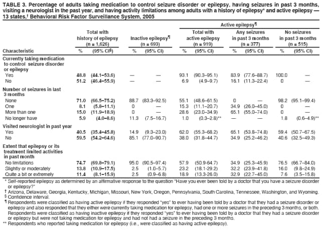 TABLE 3. Percentage of adults taking medication to control seizure disorder or epilepsy, having seizures in past 3 months, visiting a neurologist in the past year, and having activity limitations among adults with a history of epilepsy* and active epilepsy  13 states, Behavioral Risk Factor Surveillance System, 2005
Active epilepsy Total with Total with Any seizures No seizures history of epilepsy Inactive epilepsy active epilepsy in past 3 months in past 3 months (n = 1,626) (n = 693) (n = 919) (n = 377) (n = 515) Characteristic % (95% CI) % (95% CI) % (95% CI) % (95% CI) % (95% CI)
Currently taking medication to control seizure disorder or epilepsy
Yes 48.8 (44.153.6)   93.1 (90.395.1) 83.9 (77.688.7) 100.0 
No 51.2 (46.455.9)   6.9 (4.99.7) 16.1 (11.322.4) 0 
Number of seizures in last
3 months None 71.0 (66.575.2) 88.7 (83.392.5) 55.1 (48.661.5) 0  98.2 (95.199.4) One 8.1 (5.811.1) 0  15.3 (11.120.7) 34.9 (26.045.0) 0  More than one 15.0 (11.918.9) 0  28.6 (23.034.9) 65.1 (55.074.0) 0  No longer have 5.9 (4.08.6) 11.3 (7.516.7) 1.0 (0.32.8)**   1.8 (0.64.9)**
Visited neurologist in past year Yes 40.5 (35.445.8) 14.9 (9.323.0) 62.0 (55.368.2) 65.1 (53.874.8) 59.4 (50.767.5) No 59.5 (54.264.6) 85.1 (77.090.7) 38.0 (31.844.7) 34.9 (25.246.2) 40.6 (32.549.3)
Extent that epilepsy or its treatment limited activities in past month
No limitations 74.7 (69.879.1) 95.0 (90.597.4) 57.9 (50.9-64.7) 34.9 (25.345.9) 76.5 (66.784.0) Slightly or moderately 13.8 (10.917.5) 2.5 (1.05.7) 23.2 (18.1-29.2) 32.2 (23.941.8) 16.0 (9.824.9) Quite a bit or extremely 11.4 (8.115.9) 2.5 (0.96.8) 18.9 (13.3-26.0) 32.9 (22.745.0) 7.6 (3.515.8)
* Self-reported epilepsy as determined by an affirmative response to the question Have you ever been told by a doctor that you have a seizure disorder or epilepsy?
 Arizona, Delaware, Georgia, Kentucky, Michigan, Missouri, New York, Oregon, Pennsylvania, South Carolina, Tennessee, Washington, and Wyoming.
 Confidence interval.
 Respondents were classified as having active epilepsy if they responded yes to ever having been told by a doctor that they had a seizure disorder or
epilepsy and also responded that they either were currently taking medication for epilepsy, had one or more seizures in the preceding 3 months, or both. Respondents were classified as having inactive epilepsy if they responded yes to ever having been told by a doctor that they had a seizure disorder or epilepsy but were not taking medication for epilepsy and had not had a seizure in the preceding 3 months.
** Respondents who reported taking medication for epilepsy (i.e., were classified as having active epilepsy).