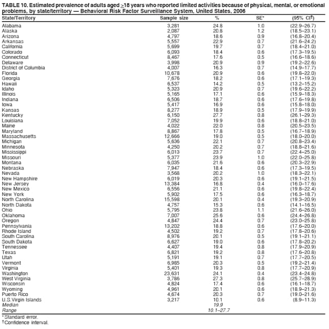 TABLE 10. Estimated prevalence of adults aged >18 years who reported limited activities because of physical, mental, or emotional
problems, by state/territory  Behavioral Risk Factor Surveillance System, United States, 2006
State/Territory Sample size % SE* (95% CI)
Alabama 3,281 24.8 1.0 (22.926.7)
Alaska 2,087 20.8 1.2 (18.523.1)
Arizona 4,797 18.6 0.9 (16.820.4)
Arkansas 5,557 22.9 0.7 (21.624.2)
California 5,699 19.7 0.7 (18.421.0)
Colorado 6,093 18.4 0.6 (17.319.5)
Connecticut 8,467 17.6 0.5 (16.618.6)
Delaware 3,998 20.9 0.9 (19.222.6)
District of Columbia 4,007 16.3 0.7 (14.917.7)
Florida 10,678 20.9 0.6 (19.822.0)
Georgia 7,676 18.2 0.6 (17.119.3)
Hawaii 6,537 14.2 0.5 (13.215.2)
Idaho 5,323 20.9 0.7 (19.622.2)
Illinois 5,165 17.1 0.6 (15.918.3)
Indiana 6,506 18.7 0.6 (17.619.8)
Iowa 5,417 16.9 0.6 (15.818.0)
Kansas 8,277 18.9 0.5 (17.919.9)
Kentucky 6,150 27.7 0.8 (26.129.3)
Louisiana 7,052 19.9 0.6 (18.821.0)
Maine 4,022 22.0 0.8 (20.523.5)
Maryland 8,867 17.8 0.5 (16.718.9)
Massachusetts 12,666 19.0 0.5 (18.020.0)
Michigan 5,636 22.1 0.7 (20.823.4)
Minnesota 4,250 20.2 0.7 (18.821.6)
Mississippi 6,013 23.7 0.7 (22.425.0)
Missouri 5,377 23.9 1.0 (22.025.8)
Montana 6,035 21.6 0.6 (20.322.9)
Nebraska 7,947 18.4 0.6 (17.319.5)
Nevada 3,568 20.2 1.0 (18.322.1)
New Hampshire 6,019 20.3 0.6 (19.121.5)
New Jersey 13,384 16.8 0.4 (16.017.6)
New Mexico 6,556 21.1 0.6 (19.822.4)
New York 5,902 17.5 0.6 (16.318.7)
North Carolina 15,598 20.1 0.4 (19.320.9)
North Dakota 4,757 15.3 0.6 (14.116.5)
Ohio 5,795 23.8 1.1 (21.626.0)
Oklahoma 7,007 25.6 0.6 (24.426.8)
Oregon 4,847 24.4 0.7 (23.025.8)
Pennsylvania 13,202 18.8 0.6 (17.620.0)
Rhode Island 4,502 19.2 0.7 (17.820.6)
South Carolina 8,976 20.1 0.5 (19.121.1)
South Dakota 6,627 19.0 0.6 (17.820.2)
Tennessee 4,407 19.4 0.8 (17.920.9)
Texas 6,821 19.2 0.8 (17.620.8)
Utah 5,191 19.1 0.7 (17.720.5)
Vermont 6,985 20.3 0.5 (19.221.4)
Virginia 5,401 19.3 0.8 (17.720.9)
Washington 23,631 24.1 0.4 (23.424.8)
West Virginia 3,786 27.3 0.8 (25.728.9)
Wisconsin 4,824 17.4 0.6 (16.118.7)
Wyoming 4,961 20.1 0.6 (18.921.3)
Puerto Rico 4,674 20.3 0.7 (19.021.6)
U.S.Virgin Islands 3,217 10.1 0.6 (8.911.3)
Median 19.9
Range 10.127.7
* Standard error.
 Confidence interval.