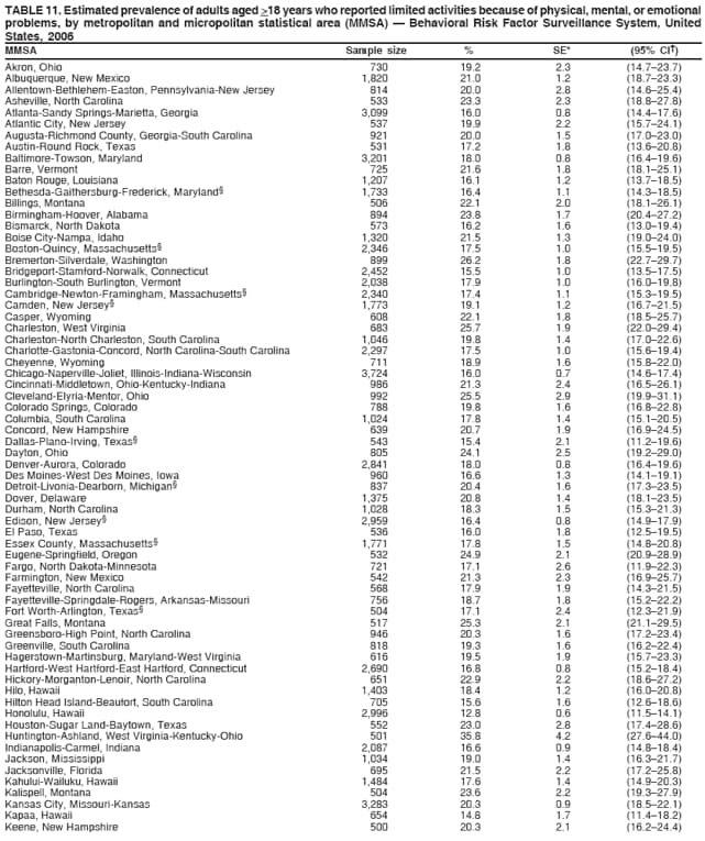 TABLE 11. Estimated prevalence of adults aged >18 years who reported limited activities because of physical, mental, or emotional
problems, by metropolitan and micropolitan statistical area (MMSA)  Behavioral Risk Factor Surveillance System, United
States, 2006
MMSA Sample size % SE* (95% CI)
Akron, Ohio 730 19.2 2.3 (14.723.7)
Albuquerque, New Mexico 1,820 21.0 1.2 (18.723.3)
Allentown-Bethlehem-Easton, Pennsylvania-New Jersey 814 20.0 2.8 (14.625.4)
Asheville, North Carolina 533 23.3 2.3 (18.827.8)
Atlanta-Sandy Springs-Marietta, Georgia 3,099 16.0 0.8 (14.417.6)
Atlantic City, New Jersey 537 19.9 2.2 (15.724.1)
Augusta-Richmond County, Georgia-South Carolina 921 20.0 1.5 (17.023.0)
Austin-Round Rock, Texas 531 17.2 1.8 (13.620.8)
Baltimore-Towson, Maryland 3,201 18.0 0.8 (16.419.6)
Barre, Vermont 725 21.6 1.8 (18.125.1)
Baton Rouge, Louisiana 1,207 16.1 1.2 (13.718.5)
Bethesda-Gaithersburg-Frederick, Maryland 1,733 16.4 1.1 (14.318.5)
Billings, Montana 506 22.1 2.0 (18.126.1)
Birmingham-Hoover, Alabama 894 23.8 1.7 (20.427.2)
Bismarck, North Dakota 573 16.2 1.6 (13.019.4)
Boise City-Nampa, Idaho 1,320 21.5 1.3 (19.024.0)
Boston-Quincy, Massachusetts 2,346 17.5 1.0 (15.519.5)
Bremerton-Silverdale, Washington 899 26.2 1.8 (22.729.7)
Bridgeport-Stamford-Norwalk, Connecticut 2,452 15.5 1.0 (13.517.5)
Burlington-South Burlington, Vermont 2,038 17.9 1.0 (16.019.8)
Cambridge-Newton-Framingham, Massachusetts 2,340 17.4 1.1 (15.319.5)
Camden, New Jersey 1,773 19.1 1.2 (16.721.5)
Casper, Wyoming 608 22.1 1.8 (18.525.7)
Charleston, West Virginia 683 25.7 1.9 (22.029.4)
Charleston-North Charleston, South Carolina 1,046 19.8 1.4 (17.022.6)
Charlotte-Gastonia-Concord, North Carolina-South Carolina 2,297 17.5 1.0 (15.619.4)
Cheyenne, Wyoming 711 18.9 1.6 (15.822.0)
Chicago-Naperville-Joliet, Illinois-Indiana-Wisconsin 3,724 16.0 0.7 (14.617.4)
Cincinnati-Middletown, Ohio-Kentucky-Indiana 986 21.3 2.4 (16.526.1)
Cleveland-Elyria-Mentor, Ohio 992 25.5 2.9 (19.931.1)
Colorado Springs, Colorado 788 19.8 1.6 (16.822.8)
Columbia, South Carolina 1,024 17.8 1.4 (15.120.5)
Concord, New Hampshire 639 20.7 1.9 (16.924.5)
Dallas-Plano-Irving, Texas 543 15.4 2.1 (11.219.6)
Dayton, Ohio 805 24.1 2.5 (19.229.0)
Denver-Aurora, Colorado 2,841 18.0 0.8 (16.419.6)
Des Moines-West Des Moines, Iowa 960 16.6 1.3 (14.119.1)
Detroit-Livonia-Dearborn, Michigan 837 20.4 1.6 (17.323.5)
Dover, Delaware 1,375 20.8 1.4 (18.123.5)
Durham, North Carolina 1,028 18.3 1.5 (15.321.3)
Edison, New Jersey 2,959 16.4 0.8 (14.917.9)
El Paso, Texas 536 16.0 1.8 (12.519.5)
Essex County, Massachusetts 1,771 17.8 1.5 (14.820.8)
Eugene-Springfield, Oregon 532 24.9 2.1 (20.928.9)
Fargo, North Dakota-Minnesota 721 17.1 2.6 (11.922.3)
Farmington, New Mexico 542 21.3 2.3 (16.925.7)
Fayetteville, North Carolina 568 17.9 1.9 (14.321.5)
Fayetteville-Springdale-Rogers, Arkansas-Missouri 756 18.7 1.8 (15.222.2)
Fort Worth-Arlington, Texas 504 17.1 2.4 (12.321.9)
Great Falls, Montana 517 25.3 2.1 (21.129.5)
Greensboro-High Point, North Carolina 946 20.3 1.6 (17.223.4)
Greenville, South Carolina 818 19.3 1.6 (16.222.4)
Hagerstown-Martinsburg, Maryland-West Virginia 616 19.5 1.9 (15.723.3)
Hartford-West Hartford-East Hartford, Connecticut 2,690 16.8 0.8 (15.218.4)
Hickory-Morganton-Lenoir, North Carolina 651 22.9 2.2 (18.627.2)
Hilo, Hawaii 1,403 18.4 1.2 (16.020.8)
Hilton Head Island-Beaufort, South Carolina 705 15.6 1.6 (12.618.6)
Honolulu, Hawaii 2,996 12.8 0.6 (11.514.1)
Houston-Sugar Land-Baytown, Texas 552 23.0 2.8 (17.428.6)
Huntington-Ashland, West Virginia-Kentucky-Ohio 501 35.8 4.2 (27.644.0)
Indianapolis-Carmel, Indiana 2,087 16.6 0.9 (14.818.4)
Jackson, Mississippi 1,034 19.0 1.4 (16.321.7)
Jacksonville, Florida 695 21.5 2.2 (17.225.8)
Kahului-Wailuku, Hawaii 1,484 17.6 1.4 (14.920.3)
Kalispell, Montana 504 23.6 2.2 (19.327.9)
Kansas City, Missouri-Kansas 3,283 20.3 0.9 (18.522.1)
Kapaa, Hawaii 654 14.8 1.7 (11.418.2)
Keene, New Hampshire 500 20.3 2.1 (16.224.4)