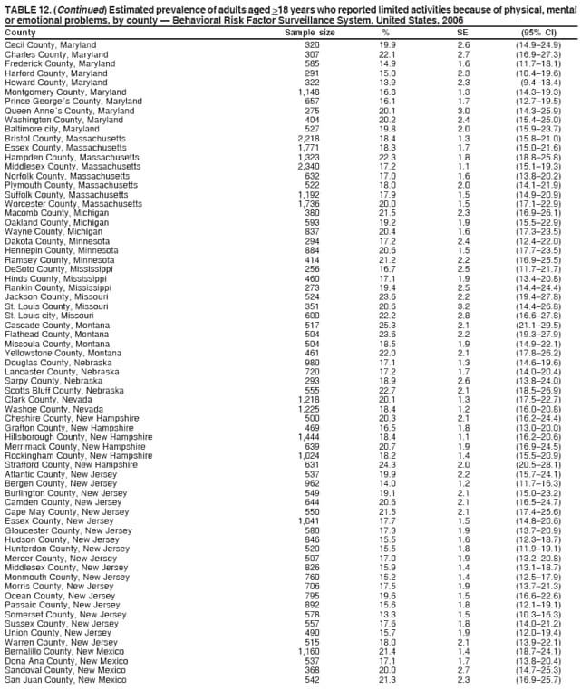 TABLE 12. (Continued) Estimated prevalence of adults aged >18 years who reported limited activities because of physical, mental
or emotional problems, by county  Behavioral Risk Factor Surveillance System, United States, 2006
County Sample size % SE (95% CI)
Cecil County, Maryland 320 19.9 2.6 (14.924.9)
Charles County, Maryland 307 22.1 2.7 (16.927.3)
Frederick County, Maryland 585 14.9 1.6 (11.718.1)
Harford County, Maryland 291 15.0 2.3 (10.419.6)
Howard County, Maryland 322 13.9 2.3 (9.418.4)
Montgomery County, Maryland 1,148 16.8 1.3 (14.319.3)
Prince Georges County, Maryland 657 16.1 1.7 (12.719.5)
Queen Annes County, Maryland 275 20.1 3.0 (14.325.9)
Washington County, Maryland 404 20.2 2.4 (15.425.0)
Baltimore city, Maryland 527 19.8 2.0 (15.923.7)
Bristol County, Massachusetts 2,218 18.4 1.3 (15.821.0)
Essex County, Massachusetts 1,771 18.3 1.7 (15.021.6)
Hampden County, Massachusetts 1,323 22.3 1.8 (18.825.8)
Middlesex County, Massachusetts 2,340 17.2 1.1 (15.119.3)
Norfolk County, Massachusetts 632 17.0 1.6 (13.820.2)
Plymouth County, Massachusetts 522 18.0 2.0 (14.121.9)
Suffolk County, Massachusetts 1,192 17.9 1.5 (14.920.9)
Worcester County, Massachusetts 1,736 20.0 1.5 (17.122.9)
Macomb County, Michigan 380 21.5 2.3 (16.926.1)
Oakland County, Michigan 593 19.2 1.9 (15.522.9)
Wayne County, Michigan 837 20.4 1.6 (17.323.5)
Dakota County, Minnesota 294 17.2 2.4 (12.422.0)
Hennepin County, Minnesota 884 20.6 1.5 (17.723.5)
Ramsey County, Minnesota 414 21.2 2.2 (16.925.5)
DeSoto County, Mississippi 256 16.7 2.5 (11.721.7)
Hinds County, Mississippi 460 17.1 1.9 (13.420.8)
Rankin County, Mississippi 273 19.4 2.5 (14.424.4)
Jackson County, Missouri 524 23.6 2.2 (19.427.8)
St. Louis County, Missouri 351 20.6 3.2 (14.426.8)
St. Louis city, Missouri 600 22.2 2.8 (16.627.8)
Cascade County, Montana 517 25.3 2.1 (21.129.5)
Flathead County, Montana 504 23.6 2.2 (19.327.9)
Missoula County, Montana 504 18.5 1.9 (14.922.1)
Yellowstone County, Montana 461 22.0 2.1 (17.826.2)
Douglas County, Nebraska 980 17.1 1.3 (14.619.6)
Lancaster County, Nebraska 720 17.2 1.7 (14.020.4)
Sarpy County, Nebraska 293 18.9 2.6 (13.824.0)
Scotts Bluff County, Nebraska 555 22.7 2.1 (18.526.9)
Clark County, Nevada 1,218 20.1 1.3 (17.522.7)
Washoe County, Nevada 1,225 18.4 1.2 (16.020.8)
Cheshire County, New Hampshire 500 20.3 2.1 (16.224.4)
Grafton County, New Hampshire 469 16.5 1.8 (13.020.0)
Hillsborough County, New Hampshire 1,444 18.4 1.1 (16.220.6)
Merrimack County, New Hampshire 639 20.7 1.9 (16.924.5)
Rockingham County, New Hampshire 1,024 18.2 1.4 (15.520.9)
Strafford County, New Hampshire 631 24.3 2.0 (20.528.1)
Atlantic County, New Jersey 537 19.9 2.2 (15.724.1)
Bergen County, New Jersey 962 14.0 1.2 (11.716.3)
Burlington County, New Jersey 549 19.1 2.1 (15.023.2)
Camden County, New Jersey 644 20.6 2.1 (16.524.7)
Cape May County, New Jersey 550 21.5 2.1 (17.425.6)
Essex County, New Jersey 1,041 17.7 1.5 (14.820.6)
Gloucester County, New Jersey 580 17.3 1.9 (13.720.9)
Hudson County, New Jersey 846 15.5 1.6 (12.318.7)
Hunterdon County, New Jersey 520 15.5 1.8 (11.919.1)
Mercer County, New Jersey 507 17.0 1.9 (13.220.8)
Middlesex County, New Jersey 826 15.9 1.4 (13.118.7)
Monmouth County, New Jersey 760 15.2 1.4 (12.517.9)
Morris County, New Jersey 706 17.5 1.9 (13.721.3)
Ocean County, New Jersey 795 19.6 1.5 (16.622.6)
Passaic County, New Jersey 892 15.6 1.8 (12.119.1)
Somerset County, New Jersey 578 13.3 1.5 (10.316.3)
Sussex County, New Jersey 557 17.6 1.8 (14.021.2)
Union County, New Jersey 490 15.7 1.9 (12.019.4)
Warren County, New Jersey 515 18.0 2.1 (13.922.1)
Bernalillo County, New Mexico 1,160 21.4 1.4 (18.724.1)
Dona Ana County, New Mexico 537 17.1 1.7 (13.820.4)
Sandoval County, New Mexico 368 20.0 2.7 (14.725.3)
San Juan County, New Mexico 542 21.3 2.3 (16.925.7)