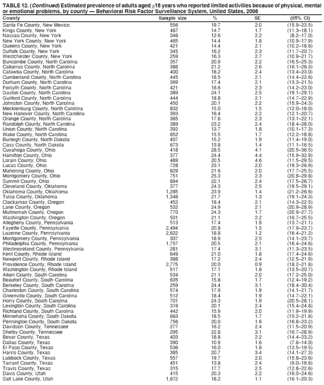 TABLE 12. (Continued) Estimated prevalence of adults aged >18 years who reported limited activities because of physical, mental
or emotional problems, by county  Behavioral Risk Factor Surveillance System, United States, 2006
County Sample size % SE (95% CI)
Santa Fe County, New Mexico 556 19.7 2.0 (15.923.5)
Kings County, New York 467 14.7 1.7 (11.318.1)
Nassau County, New York 346 12.6 2.2 (8.217.0)
New York County, New York 465 14.4 1.8 (10.917.9)
Queens County, New York 421 14.4 2.1 (10.218.6)
Suffolk County, New York 345 16.2 2.3 (11.720.7)
Westchester County, New York 259 16.3 2.7 (10.921.7)
Buncombe County, North Carolina 357 20.9 2.2 (16.525.3)
Cabarrus County, North Carolina 386 21.2 2.6 (16.126.3)
Catawba County, North Carolina 400 18.2 2.4 (13.423.0)
Cumberland County, North Carolina 445 18.5 2.1 (14.422.6)
Durham County, North Carolina 399 17.4 2.1 (13.321.5)
Forsyth County, North Carolina 421 18.6 2.3 (14.223.0)
Gaston County, North Carolina 389 24.1 2.5 (19.129.1)
Guilford County, North Carolina 444 18.8 2.1 (14.722.9)
Johnston County, North Carolina 450 20.1 2.2 (15.924.3)
Mecklenburg County, North Carolina 832 15.0 1.5 (12.018.0)
New Hanover County, North Carolina 393 16.4 2.2 (12.120.7)
Orange County, North Carolina 365 17.6 2.3 (13.122.1)
Randolph County, North Carolina 389 23.2 2.4 (18.428.0)
Union County, North Carolina 392 13.7 1.8 (10.117.3)
Wake County, North Carolina 652 15.5 1.7 (12.218.8)
Burleigh County, North Dakota 407 15.2 1.9 (11.419.0)
Cass County, North Dakota 673 13.8 1.4 (11.116.5)
Cuyahoga County, Ohio 418 28.5 4.1 (20.536.5)
Hamilton County, Ohio 377 24.4 4.4 (15.932.9)
Lorain County, Ohio 489 20.5 4.6 (11.529.5)
Lucas County, Ohio 728 23.1 2.0 (19.326.9)
Mahoning County, Ohio 829 21.6 2.0 (17.725.5)
Montgomery County, Ohio 751 25.3 2.3 (20.829.8)
Summit County, Ohio 694 22.1 2.4 (17.526.7)
Cleveland County, Oklahoma 377 24.3 2.5 (19.529.1)
Oklahoma County, Oklahoma 1,285 23.9 1.4 (21.226.6)
Tulsa County, Oklahoma 1,348 21.7 1.3 (19.124.3)
Clackamas County, Oregon 452 18.4 2.1 (14.322.5)
Lane County, Oregon 532 24.9 2.1 (20.928.9)
Multnomah County, Oregon 770 24.3 1.7 (20.927.7)
Washington County, Oregon 501 21.1 2.2 (16.725.5)
Allegheny County, Pennsylvania 513 17.4 1.9 (13.721.1)
Fayette County, Pennsylvania 2,494 20.8 1.5 (17.923.7)
Luzerne County, Pennsylvania 2,622 18.8 1.2 (16.421.2)
Montgomery County, Pennsylvania 307 18.9 2.5 (14.123.7)
Philadelphia County, Pennsylvania 1,757 20.5 2.1 (16.424.6)
Westmoreland County, Pennsylvania 281 17.4 3.1 (11.323.5)
Kent County, Rhode Island 649 21.0 1.8 (17.424.6)
Newport County, Rhode Island 368 17.2 2.4 (12.521.9)
Providence County, Rhode Island 2,775 20.0 0.9 (18.221.8)
Washington County, Rhode Island 517 17.1 1.8 (13.520.7)
Aiken County, South Carolina 534 21.1 2.0 (17.225.0)
Beaufort County, South Carolina 635 15.8 1.7 (12.419.2)
Berkeley County, South Carolina 259 24.4 3.1 (18.430.4)
Charleston County, South Carolina 574 17.9 1.9 (14.121.7)
Greenville County, South Carolina 512 18.4 1.9 (14.722.1)
Horry County, South Carolina 701 24.3 1.9 (20.528.1)
Lexington County, South Carolina 319 20.1 2.4 (15.424.8)
Richland County, South Carolina 442 15.9 2.0 (11.919.9)
Minnehaha County, South Dakota 663 18.5 1.7 (15.221.8)
Pennington County, South Dakota 756 20.0 1.6 (16.823.2)
Davidson County, Tennessee 277 16.2 2.4 (11.520.9)
Shelby County, Tennessee 295 22.8 3.1 (16.728.9)
Bexar County, Texas 403 18.8 2.2 (14.423.2)
Dallas County, Texas 390 10.9 1.6 (7.814.0)
El Paso County, Texas 536 16.0 1.8 (12.519.5)
Harris County, Texas 385 20.7 3.4 (14.127.3)
Lubbock County, Texas 557 19.7 2.0 (15.823.6)
Tarrant County, Texas 451 13.8 2.4 (9.018.6)
Travis County, Texas 315 17.7 2.5 (12.822.6)
Davis County, Utah 415 20.3 2.2 (16.024.6)
Salt Lake County, Utah 1,672 18.2 1.1 (16.120.3)