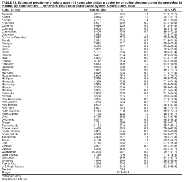 TABLE 13. Estimated prevalence of adults aged >18 years who visited a doctor for a routine checkup during the preceding 12
months, by state/territory  Behavioral Risk Factor Surveillance System, United States, 2006
State/Territory Sample size % SE* (95% CI)
Alabama 3,237 73.5 1.1 (71.375.7)
Alaska 2,058 58.7 1.5 (55.761.7)
Arizona 4,757 65.5 1.4 (62.768.3)
Arkansas 5,537 58.9 0.9 (57.260.6)
California 5,689 62.9 0.9 (61.264.6)
Colorado 6,028 60.3 0.8 (58.861.8)
Connecticut 8,406 70.8 0.7 (69.472.2)
Delaware 3,983 75.8 1.0 (73.877.8)
District of Columbia 3,987 77.3 0.9 (75.679.0)
Florida 10,591 73.2 0.7 (71.974.5)
Georgia 7,612 71.1 0.8 (69.672.6)
Hawaii 6,485 66.7 0.9 (65.068.4)
Idaho 5,302 54.1 0.9 (52.355.9)
Illinois 5,131 65.6 0.9 (63.867.4)
Indiana 6,481 61.4 0.8 (59.962.9)
Iowa 5,375 69.4 0.8 (67.871.0)
Kansas 8,142 65.4 0.7 (64.066.8)
Kentucky 5,843 66.9 1.0 (64.968.9)
Louisiana 6,923 73.0 0.7 (71.674.4)
Maine 4,014 70.9 0.9 (69.172.7)
Maryland 8,809 73.2 0.7 (71.874.6)
Massachusetts 12,606 75.4 0.7 (74.176.7)
Michigan 5,596 68.4 0.8 (66.870.0)
Minnesota 4,239 72.8 0.9 (71.174.5)
Mississippi 5,923 67.0 0.8 (65.468.6)
Missouri 5,335 62.6 1.1 (60.464.8)
Montana 5,965 63.2 0.9 (61.564.9)
Nebraska 7,803 62.9 0.9 (61.264.6)
Nevada 3,533 61.5 1.3 (59.064.0)
New Hampshire 5,995 73.4 0.7 (71.974.9)
New Jersey 13,266 72.4 0.6 (71.273.6)
New Mexico 6,504 60.1 0.9 (58.461.8)
New York 5,891 70.4 0.8 (68.772.1)
North Carolina 15,453 71.0 0.6 (69.972.1)
North Dakota 4,742 62.2 1.0 (60.364.1)
Ohio 5,730 65.0 1.3 (62.467.6)
Oklahoma 6,871 56.7 0.8 (55.258.2)
Oregon 4,781 59.9 0.9 (58.161.7)
Pennsylvania 13,192 67.4 0.9 (65.769.1)
Rhode Island 4,489 80.3 0.9 (78.682.0)
South Carolina 8,855 64.6 0.7 (63.266.0)
South Dakota 6,568 66.0 0.8 (64.367.7)
Tennessee 4,378 75.7 1.1 (73.677.8)
Texas 6,760 62.0 1.1 (59.864.2)
Utah 5,145 53.3 1.0 (51.355.3)
Vermont 6,977 63.9 0.7 (62.565.3)
Virginia 5,326 65.6 1.1 (63.567.7)
Washington 23,378 60.7 0.5 (59.761.7)
West Virginia 3,759 73.6 0.9 (71.875.4)
Wisconsin 4,801 65.9 0.9 (64.167.7)
Wyoming 4,946 56.9 0.9 (55.258.6)
Puerto Rico 4,566 75.4 0.8 (73.777.1)
U.S.Virgin Islands 3,212 64.3 1.1 (62.266.4)
Median 65.9
Range 53.380.3
* Standard error.
 Confidence interval.