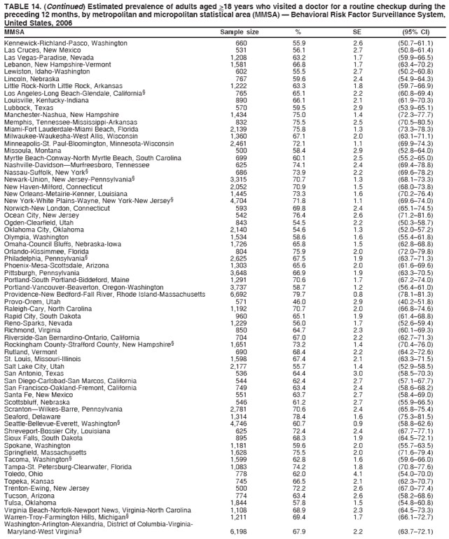 TABLE 14. (Continued) Estimated prevalence of adults aged >18 years who visited a doctor for a routine checkup during the
preceding 12 months, by metropolitan and micropolitan statistical area (MMSA)  Behavioral Risk Factor Surveillance System,
United States, 2006
MMSA Sample size % SE (95% CI)
Kennewick-Richland-Pasco, Washington 660 55.9 2.6 (50.761.1)
Las Cruces, New Mexico 531 56.1 2.7 (50.861.4)
Las Vegas-Paradise, Nevada 1,208 63.2 1.7 (59.966.5)
Lebanon, New Hampshire-Vermont 1,581 66.8 1.7 (63.470.2)
Lewiston, Idaho-Washington 602 55.5 2.7 (50.260.8)
Lincoln, Nebraska 767 59.6 2.4 (54.964.3)
Little Rock-North Little Rock, Arkansas 1,222 63.3 1.8 (59.766.9)
Los Angeles-Long Beach-Glendale, California 765 65.1 2.2 (60.869.4)
Louisville, Kentucky-Indiana 890 66.1 2.1 (61.970.3)
Lubbock, Texas 570 59.5 2.9 (53.965.1)
Manchester-Nashua, New Hampshire 1,434 75.0 1.4 (72.377.7)
Memphis, Tennessee-Mississippi-Arkansas 832 75.5 2.5 (70.580.5)
Miami-Fort Lauderdale-Miami Beach, Florida 2,139 75.8 1.3 (73.378.3)
Milwaukee-Waukesha-West Allis, Wisconsin 1,360 67.1 2.0 (63.171.1)
Minneapolis-St. Paul-Bloomington, Minnesota-Wisconsin 2,461 72.1 1.1 (69.974.3)
Missoula, Montana 500 58.4 2.9 (52.864.0)
Myrtle Beach-Conway-North Myrtle Beach, South Carolina 699 60.1 2.5 (55.265.0)
Nashville-DavidsonMurfreesboro, Tennessee 625 74.1 2.4 (69.478.8)
Nassau-Suffolk, New York 686 73.9 2.2 (69.678.2)
Newark-Union, New Jersey-Pennsylvania 3,315 70.7 1.3 (68.173.3)
New Haven-Milford, Connecticut 2,052 70.9 1.5 (68.073.8)
New Orleans-Metairie-Kenner, Louisiana 1,445 73.3 1.6 (70.276.4)
New York-White Plains-Wayne, New York-New Jersey 4,704 71.8 1.1 (69.674.0)
Norwich-New London, Connecticut 593 69.8 2.4 (65.174.5)
Ocean City, New Jersey 542 76.4 2.6 (71.281.6)
Ogden-Clearfield, Utah 843 54.5 2.2 (50.358.7)
Oklahoma City, Oklahoma 2,140 54.6 1.3 (52.057.2)
Olympia, Washington 1,534 58.6 1.6 (55.461.8)
Omaha-Council Bluffs, Nebraska-Iowa 1,726 65.8 1.5 (62.868.8)
Orlando-Kissimmee, Florida 804 75.9 2.0 (72.079.8)
Philadelphia, Pennsylvania 2,625 67.5 1.9 (63.771.3)
Phoenix-Mesa-Scottsdale, Arizona 1,303 65.6 2.0 (61.669.6)
Pittsburgh, Pennsylvania 3,648 66.9 1.9 (63.370.5)
Portland-South Portland-Biddeford, Maine 1,291 70.6 1.7 (67.274.0)
Portland-Vancouver-Beaverton, Oregon-Washington 3,737 58.7 1.2 (56.461.0)
Providence-New Bedford-Fall River, Rhode Island-Massachusetts 6,692 79.7 0.8 (78.181.3)
Provo-Orem, Utah 571 46.0 2.9 (40.251.8)
Raleigh-Cary, North Carolina 1,192 70.7 2.0 (66.874.6)
Rapid City, South Dakota 960 65.1 1.9 (61.468.8)
Reno-Sparks, Nevada 1,229 56.0 1.7 (52.659.4)
Richmond, Virginia 850 64.7 2.3 (60.169.3)
Riverside-San Bernardino-Ontario, California 704 67.0 2.2 (62.771.3)
Rockingham County-Strafford County, New Hampshire 1,651 73.2 1.4 (70.476.0)
Rutland, Vermont 690 68.4 2.2 (64.272.6)
St. Louis, Missouri-Illinois 1,598 67.4 2.1 (63.371.5)
Salt Lake City, Utah 2,177 55.7 1.4 (52.958.5)
San Antonio, Texas 536 64.4 3.0 (58.570.3)
San Diego-Carlsbad-San Marcos, California 544 62.4 2.7 (57.167.7)
San Francisco-Oakland-Fremont, California 749 63.4 2.4 (58.668.2)
Santa Fe, New Mexico 551 63.7 2.7 (58.469.0)
Scottsbluff, Nebraska 546 61.2 2.7 (55.966.5)
ScrantonWilkes-Barre, Pennsylvania 2,781 70.6 2.4 (65.875.4)
Seaford, Delaware 1,314 78.4 1.6 (75.381.5)
Seattle-Bellevue-Everett, Washington 4,746 60.7 0.9 (58.862.6)
Shreveport-Bossier City, Louisiana 625 72.4 2.4 (67.777.1)
Sioux Falls, South Dakota 895 68.3 1.9 (64.572.1)
Spokane, Washington 1,181 59.6 2.0 (55.763.5)
Springfield, Massachusetts 1,628 75.5 2.0 (71.679.4)
Tacoma, Washington 1,599 62.8 1.6 (59.666.0)
Tampa-St. Petersburg-Clearwater, Florida 1,083 74.2 1.8 (70.877.6)
Toledo, Ohio 778 62.0 4.1 (54.070.0)
Topeka, Kansas 745 66.5 2.1 (62.370.7)
Trenton-Ewing, New Jersey 500 72.2 2.6 (67.077.4)
Tucson, Arizona 774 63.4 2.6 (58.268.6)
Tulsa, Oklahoma 1,844 57.8 1.5 (54.860.8)
Virginia Beach-Norfolk-Newport News, Virginia-North Carolina 1,108 68.9 2.3 (64.573.3)
Warren-Troy-Farmington Hills, Michigan 1,211 69.4 1.7 (66.172.7)
Washington-Arlington-Alexandria, District of Columbia-Virginia-
Maryland-West Virginia 6,198 67.9 2.2 (63.772.1)