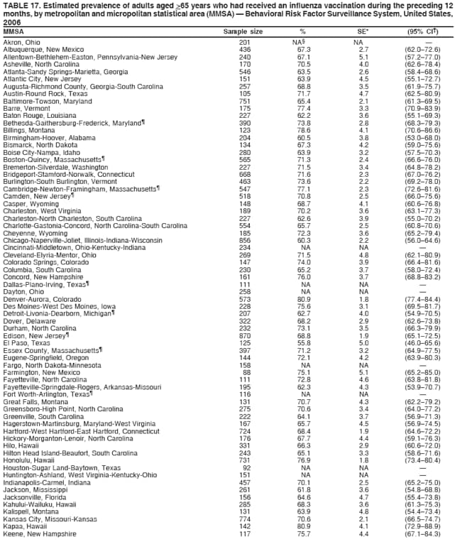 TABLE 17. Estimated prevalence of adults aged >65 years who had received an influenza vaccination during the preceding 12
months, by metropolitan and micropolitan statistical area (MMSA)  Behavioral Risk Factor Surveillance System, United States,
2006
MMSA Sample size % SE* (95% CI)
Akron, Ohio 201 NA NA 
Albuquerque, New Mexico 436 67.3 2.7 (62.072.6)
Allentown-Bethlehem-Easton, Pennsylvania-New Jersey 240 67.1 5.1 (57.277.0)
Asheville, North Carolina 170 70.5 4.0 (62.678.4)
Atlanta-Sandy Springs-Marietta, Georgia 546 63.5 2.6 (58.468.6)
Atlantic City, New Jersey 151 63.9 4.5 (55.172.7)
Augusta-Richmond County, Georgia-South Carolina 257 68.8 3.5 (61.975.7)
Austin-Round Rock, Texas 105 71.7 4.7 (62.580.9)
Baltimore-Towson, Maryland 751 65.4 2.1 (61.369.5)
Barre, Vermont 175 77.4 3.3 (70.983.9)
Baton Rouge, Louisiana 227 62.2 3.6 (55.169.3)
Bethesda-Gaithersburg-Frederick, Maryland 390 73.8 2.8 (68.379.3)
Billings, Montana 123 78.6 4.1 (70.686.6)
Birmingham-Hoover, Alabama 204 60.5 3.8 (53.068.0)
Bismarck, North Dakota 134 67.3 4.2 (59.075.6)
Boise City-Nampa, Idaho 280 63.9 3.2 (57.570.3)
Boston-Quincy, Massachusetts 565 71.3 2.4 (66.676.0)
Bremerton-Silverdale, Washington 227 71.5 3.4 (64.878.2)
Bridgeport-Stamford-Norwalk, Connecticut 668 71.6 2.3 (67.076.2)
Burlington-South Burlington, Vermont 463 73.6 2.2 (69.278.0)
Cambridge-Newton-Framingham, Massachusetts 547 77.1 2.3 (72.681.6)
Camden, New Jersey 518 70.8 2.5 (66.075.6)
Casper, Wyoming 148 68.7 4.1 (60.676.8)
Charleston, West Virginia 189 70.2 3.6 (63.177.3)
Charleston-North Charleston, South Carolina 227 62.6 3.9 (55.070.2)
Charlotte-Gastonia-Concord, North Carolina-South Carolina 554 65.7 2.5 (60.870.6)
Cheyenne, Wyoming 185 72.3 3.6 (65.279.4)
Chicago-Naperville-Joliet, Illinois-Indiana-Wisconsin 856 60.3 2.2 (56.064.6)
Cincinnati-Middletown, Ohio-Kentucky-Indiana 234 NA NA 
Cleveland-Elyria-Mentor, Ohio 269 71.5 4.8 (62.180.9)
Colorado Springs, Colorado 147 74.0 3.9 (66.481.6)
Columbia, South Carolina 230 65.2 3.7 (58.072.4)
Concord, New Hampshire 161 76.0 3.7 (68.883.2)
Dallas-Plano-Irving, Texas 111 NA NA 
Dayton, Ohio 258 NA NA 
Denver-Aurora, Colorado 573 80.9 1.8 (77.484.4)
Des Moines-West Des Moines, Iowa 228 75.6 3.1 (69.581.7)
Detroit-Livonia-Dearborn, Michigan 207 62.7 4.0 (54.970.5)
Dover, Delaware 322 68.2 2.9 (62.673.8)
Durham, North Carolina 232 73.1 3.5 (66.379.9)
Edison, New Jersey 870 68.8 1.9 (65.172.5)
El Paso, Texas 125 55.8 5.0 (46.065.6)
Essex County, Massachusetts 397 71.2 3.2 (64.977.5)
Eugene-Springfield, Oregon 144 72.1 4.2 (63.980.3)
Fargo, North Dakota-Minnesota 158 NA NA 
Farmington, New Mexico 88 75.1 5.1 (65.285.0)
Fayetteville, North Carolina 111 72.8 4.6 (63.881.8)
Fayetteville-Springdale-Rogers, Arkansas-Missouri 195 62.3 4.3 (53.970.7)
Fort Worth-Arlington, Texas 116 NA NA 
Great Falls, Montana 131 70.7 4.3 (62.279.2)
Greensboro-High Point, North Carolina 275 70.6 3.4 (64.077.2)
Greenville, South Carolina 222 64.1 3.7 (56.971.3)
Hagerstown-Martinsburg, Maryland-West Virginia 167 65.7 4.5 (56.974.5)
Hartford-West Hartford-East Hartford, Connecticut 724 68.4 1.9 (64.672.2)
Hickory-Morganton-Lenoir, North Carolina 176 67.7 4.4 (59.176.3)
Hilo, Hawaii 331 66.3 2.9 (60.672.0)
Hilton Head Island-Beaufort, South Carolina 243 65.1 3.3 (58.671.6)
Honolulu, Hawaii 731 76.9 1.8 (73.480.4)
Houston-Sugar Land-Baytown, Texas 92 NA NA 
Huntington-Ashland, West Virginia-Kentucky-Ohio 151 NA NA 
Indianapolis-Carmel, Indiana 457 70.1 2.5 (65.275.0)
Jackson, Mississippi 261 61.8 3.6 (54.868.8)
Jacksonville, Florida 156 64.6 4.7 (55.473.8)
Kahului-Wailuku, Hawaii 285 68.3 3.6 (61.375.3)
Kalispell, Montana 131 63.9 4.8 (54.473.4)
Kansas City, Missouri-Kansas 774 70.6 2.1 (66.574.7)
Kapaa, Hawaii 142 80.9 4.1 (72.988.9)
Keene, New Hampshire 117 75.7 4.4 (67.184.3)