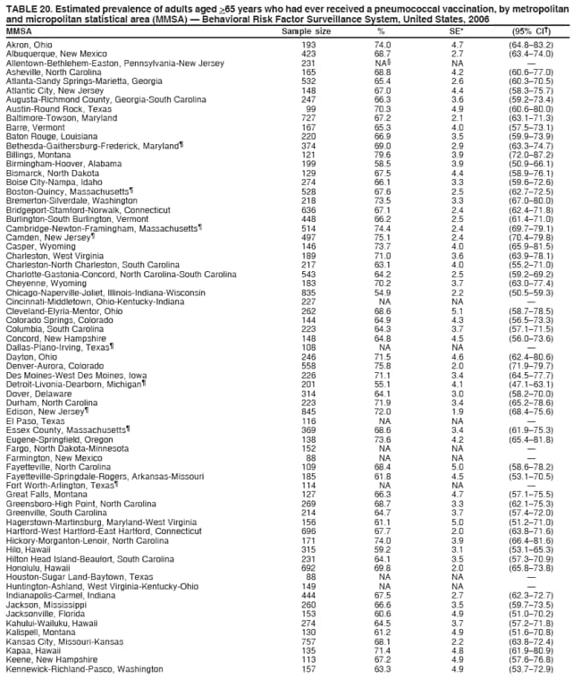 TABLE 20. Estimated prevalence of adults aged >65 years who had ever received a pneumococcal vaccination, by metropolitan
and micropolitan statistical area (MMSA)  Behavioral Risk Factor Surveillance System, United States, 2006
MMSA Sample size % SE* (95% CI)
Akron, Ohio 193 74.0 4.7 (64.883.2)
Albuquerque, New Mexico 423 68.7 2.7 (63.474.0)
Allentown-Bethlehem-Easton, Pennsylvania-New Jersey 231 NA NA 
Asheville, North Carolina 165 68.8 4.2 (60.677.0)
Atlanta-Sandy Springs-Marietta, Georgia 532 65.4 2.6 (60.370.5)
Atlantic City, New Jersey 148 67.0 4.4 (58.375.7)
Augusta-Richmond County, Georgia-South Carolina 247 66.3 3.6 (59.273.4)
Austin-Round Rock, Texas 99 70.3 4.9 (60.680.0)
Baltimore-Towson, Maryland 727 67.2 2.1 (63.171.3)
Barre, Vermont 167 65.3 4.0 (57.573.1)
Baton Rouge, Louisiana 220 66.9 3.5 (59.973.9)
Bethesda-Gaithersburg-Frederick, Maryland 374 69.0 2.9 (63.374.7)
Billings, Montana 121 79.6 3.9 (72.087.2)
Birmingham-Hoover, Alabama 199 58.5 3.9 (50.966.1)
Bismarck, North Dakota 129 67.5 4.4 (58.976.1)
Boise City-Nampa, Idaho 274 66.1 3.3 (59.672.6)
Boston-Quincy, Massachusetts 528 67.6 2.5 (62.772.5)
Bremerton-Silverdale, Washington 218 73.5 3.3 (67.080.0)
Bridgeport-Stamford-Norwalk, Connecticut 636 67.1 2.4 (62.471.8)
Burlington-South Burlington, Vermont 448 66.2 2.5 (61.471.0)
Cambridge-Newton-Framingham, Massachusetts 514 74.4 2.4 (69.779.1)
Camden, New Jersey 497 75.1 2.4 (70.479.8)
Casper, Wyoming 146 73.7 4.0 (65.981.5)
Charleston, West Virginia 189 71.0 3.6 (63.978.1)
Charleston-North Charleston, South Carolina 217 63.1 4.0 (55.271.0)
Charlotte-Gastonia-Concord, North Carolina-South Carolina 543 64.2 2.5 (59.269.2)
Cheyenne, Wyoming 183 70.2 3.7 (63.077.4)
Chicago-Naperville-Joliet, Illinois-Indiana-Wisconsin 835 54.9 2.2 (50.559.3)
Cincinnati-Middletown, Ohio-Kentucky-Indiana 227 NA NA 
Cleveland-Elyria-Mentor, Ohio 262 68.6 5.1 (58.778.5)
Colorado Springs, Colorado 144 64.9 4.3 (56.573.3)
Columbia, South Carolina 223 64.3 3.7 (57.171.5)
Concord, New Hampshire 148 64.8 4.5 (56.073.6)
Dallas-Plano-Irving, Texas 108 NA NA 
Dayton, Ohio 246 71.5 4.6 (62.480.6)
Denver-Aurora, Colorado 558 75.8 2.0 (71.979.7)
Des Moines-West Des Moines, Iowa 226 71.1 3.4 (64.577.7)
Detroit-Livonia-Dearborn, Michigan 201 55.1 4.1 (47.163.1)
Dover, Delaware 314 64.1 3.0 (58.270.0)
Durham, North Carolina 223 71.9 3.4 (65.278.6)
Edison, New Jersey 845 72.0 1.9 (68.475.6)
El Paso, Texas 116 NA NA 
Essex County, Massachusetts 369 68.6 3.4 (61.975.3)
Eugene-Springfield, Oregon 138 73.6 4.2 (65.481.8)
Fargo, North Dakota-Minnesota 152 NA NA 
Farmington, New Mexico 88 NA NA 
Fayetteville, North Carolina 109 68.4 5.0 (58.678.2)
Fayetteville-Springdale-Rogers, Arkansas-Missouri 185 61.8 4.5 (53.170.5)
Fort Worth-Arlington, Texas 114 NA NA 
Great Falls, Montana 127 66.3 4.7 (57.175.5)
Greensboro-High Point, North Carolina 269 68.7 3.3 (62.175.3)
Greenville, South Carolina 214 64.7 3.7 (57.472.0)
Hagerstown-Martinsburg, Maryland-West Virginia 156 61.1 5.0 (51.271.0)
Hartford-West Hartford-East Hartford, Connecticut 696 67.7 2.0 (63.871.6)
Hickory-Morganton-Lenoir, North Carolina 171 74.0 3.9 (66.481.6)
Hilo, Hawaii 315 59.2 3.1 (53.165.3)
Hilton Head Island-Beaufort, South Carolina 231 64.1 3.5 (57.370.9)
Honolulu, Hawaii 692 69.8 2.0 (65.873.8)
Houston-Sugar Land-Baytown, Texas 88 NA NA 
Huntington-Ashland, West Virginia-Kentucky-Ohio 149 NA NA 
Indianapolis-Carmel, Indiana 444 67.5 2.7 (62.372.7)
Jackson, Mississippi 260 66.6 3.5 (59.773.5)
Jacksonville, Florida 153 60.6 4.9 (51.070.2)
Kahului-Wailuku, Hawaii 274 64.5 3.7 (57.271.8)
Kalispell, Montana 130 61.2 4.9 (51.670.8)
Kansas City, Missouri-Kansas 757 68.1 2.2 (63.872.4)
Kapaa, Hawaii 135 71.4 4.8 (61.980.9)
Keene, New Hampshire 113 67.2 4.9 (57.676.8)
Kennewick-Richland-Pasco, Washington 157 63.3 4.9 (53.772.9)