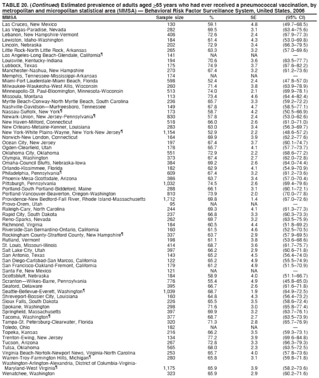 TABLE 20. (Continued) Estimated prevalence of adults aged >65 years who had ever received a pneumococcal vaccination, by
metropolitan and micropolitan statistical area (MMSA)  Behavioral Risk Factor Surveillance System, United States, 2006
MMSA Sample size % SE (95% CI)
Las Cruces, New Mexico 130 59.1 4.8 (49.768.5)
Las Vegas-Paradise, Nevada 282 69.5 3.1 (63.475.6)
Lebanon, New Hampshire-Vermont 406 72.6 2.4 (67.977.3)
Lewiston, Idaho-Washington 184 61.4 4.3 (53.069.8)
Lincoln, Nebraska 202 72.9 3.4 (66.379.5)
Little Rock-North Little Rock, Arkansas 265 63.3 3.2 (57.069.6)
Los Angeles-Long Beach-Glendale, California 141 NA NA 
Louisville, Kentucky-Indiana 194 70.6 3.6 (63.577.7)
Lubbock, Texas 175 74.9 3.7 (67.682.2)
Manchester-Nashua, New Hampshire 270 67.4 3.2 (61.273.6)
Memphis, Tennessee-Mississippi-Arkansas 174 NA NA 
Miami-Fort Lauderdale-Miami Beach, Florida 598 52.4 2.4 (47.857.0)
Milwaukee-Waukesha-West Allis, Wisconsin 260 71.4 3.8 (63.978.9)
Minneapolis-St. Paul-Bloomington, Minnesota-Wisconsin 513 74.0 2.1 (69.978.1)
Missoula, Montana 113 73.4 4.6 (64.482.4)
Myrtle Beach-Conway-North Myrtle Beach, South Carolina 236 65.7 3.3 (59.272.2)
Nashville-DavidsonMurfreesboro, Tennessee 149 67.8 4.7 (58.577.1)
Nassau-Suffolk, New York 173 58.7 4.2 (50.566.9)
Newark-Union, New Jersey-Pennsylvania 830 57.8 2.4 (53.062.6)
New Haven-Milford, Connecticut 518 66.0 2.6 (61.071.0)
New Orleans-Metairie-Kenner, Louisiana 283 63.0 3.4 (56.369.7)
New York-White Plains-Wayne, New York-New Jersey 1,154 52.9 2.2 (48.657.2)
Norwich-New London, Connecticut 164 69.9 3.9 (62.277.6)
Ocean City, New Jersey 197 67.4 3.7 (60.174.7)
Ogden-Clearfield, Utah 178 65.7 4.1 (57.773.7)
Oklahoma City, Oklahoma 551 72.9 2.2 (68.677.2)
Olympia, Washington 373 67.4 2.7 (62.072.8)
Omaha-Council Bluffs, Nebraska-Iowa 384 69.2 2.6 (64.074.4)
Orlando-Kissimmee, Florida 182 62.9 4.1 (54.970.9)
Philadelphia, Pennsylvania 609 67.4 3.2 (61.273.6)
Phoenix-Mesa-Scottsdale, Arizona 386 63.7 3.4 (57.070.4)
Pittsburgh, Pennsylvania 1,032 74.5 2.6 (69.479.6)
Portland-South Portland-Biddeford, Maine 288 66.1 3.1 (60.172.1)
Portland-Vancouver-Beaverton, Oregon-Washington 810 73.9 2.0 (70.077.8)
Providence-New Bedford-Fall River, Rhode Island-Massachusetts 1,712 69.8 1.4 (67.072.6)
Provo-Orem, Utah 95 NA NA 
Raleigh-Cary, North Carolina 244 69.3 4.1 (61.377.3)
Rapid City, South Dakota 237 66.8 3.3 (60.373.3)
Reno-Sparks, Nevada 262 69.7 3.2 (63.575.9)
Richmond, Virginia 184 60.5 4.4 (51.869.2)
Riverside-San Bernardino-Ontario, California 160 61.5 4.6 (52.570.5)
Rockingham County-Strafford County, New Hampshire 337 63.7 2.9 (57.969.5)
Rutland, Vermont 198 61.1 3.8 (53.668.6)
St. Louis, Missouri-Illinois 414 68.7 3.6 (61.775.7)
Salt Lake City, Utah 397 66.2 2.9 (60.671.8)
San Antonio, Texas 143 65.2 4.5 (56.474.0)
San Diego-Carlsbad-San Marcos, California 122 65.2 4.9 (55.574.9)
San Francisco-Oakland-Fremont, California 179 61.2 4.9 (51.570.9)
Santa Fe, New Mexico 121 NA NA 
Scottsbluff, Nebraska 184 58.9 4.0 (51.166.7)
ScrantonWilkes-Barre, Pennsylvania 776 55.4 4.9 (45.865.0)
Seaford, Delaware 395 66.7 2.6 (61.671.8)
Seattle-Bellevue-Everett, Washington 1,039 68.7 1.9 (64.972.5)
Shreveport-Bossier City, Louisiana 160 64.8 4.3 (56.473.2)
Sioux Falls, South Dakota 226 65.5 3.5 (58.672.4)
Spokane, Washington 298 71.6 3.0 (65.877.4)
Springfield, Massachusetts 397 69.9 3.2 (63.776.1)
Tacoma, Washington 377 68.7 2.7 (63.573.9)
Tampa-St. Petersburg-Clearwater, Florida 320 71.3 2.8 (65.776.9)
Toledo, Ohio 182 NA NA 
Topeka, Kansas 216 66.2 3.5 (59.373.1)
Trenton-Ewing, New Jersey 134 77.2 3.9 (69.684.8)
Tucson, Arizona 267 72.8 3.3 (66.379.3)
Tulsa, Oklahoma 565 68.0 2.3 (63.572.5)
Virginia Beach-Norfolk-Newport News, Virginia-North Carolina 253 65.7 4.0 (57.873.6)
Warren-Troy-Farmington Hills, Michigan 280 65.8 3.1 (59.871.8)
Washington-Arlington-Alexandria, District of Columbia-Virginia-
Maryland-West Virginia 1,175 65.9 3.9 (58.273.6)
Wenatchee, Washington 323 65.9 2.9 (60.271.6)
