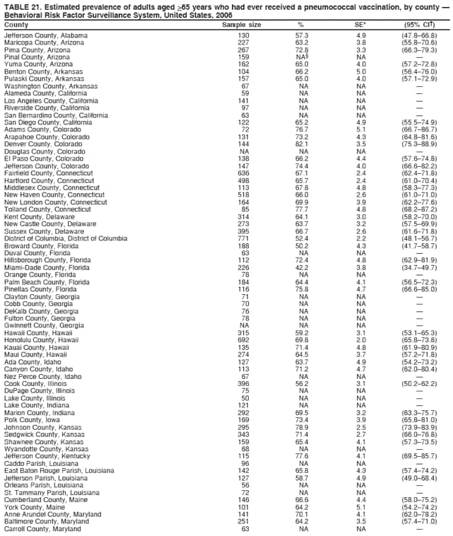 TABLE 21. Estimated prevalence of adults aged >65 years who had ever received a pneumococcal vaccination, by county 
Behavioral Risk Factor Surveillance System, United States, 2006
County Sample size % SE* (95% CI)
Jefferson County, Alabama 130 57.3 4.9 (47.866.8)
Maricopa County, Arizona 227 63.2 3.8 (55.870.6)
Pima County, Arizona 267 72.8 3.3 (66.379.3)
Pinal County, Arizona 159 NA NA 
Yuma County, Arizona 162 65.0 4.0 (57.272.8)
Benton County, Arkansas 104 66.2 5.0 (56.476.0)
Pulaski County, Arkansas 157 65.0 4.0 (57.172.9)
Washington County, Arkansas 67 NA NA 
Alameda County, California 59 NA NA 
Los Angeles County, California 141 NA NA 
Riverside County, California 97 NA NA 
San Bernardino County, California 63 NA NA 
San Diego County, California 122 65.2 4.9 (55.574.9)
Adams County, Colorado 72 76.7 5.1 (66.786.7)
Arapahoe County, Colorado 131 73.2 4.3 (64.881.6)
Denver County, Colorado 144 82.1 3.5 (75.388.9)
Douglas County, Colorado NA NA NA 
El Paso County, Colorado 138 66.2 4.4 (57.674.8)
Jefferson County, Colorado 147 74.4 4.0 (66.682.2)
Fairfield County, Connecticut 636 67.1 2.4 (62.471.8)
Hartford County, Connecticut 498 65.7 2.4 (61.070.4)
Middlesex County, Connecticut 113 67.8 4.8 (58.377.3)
New Haven County, Connecticut 518 66.0 2.6 (61.071.0)
New London County, Connecticut 164 69.9 3.9 (62.277.6)
Tolland County, Connecticut 85 77.7 4.8 (68.287.2)
Kent County, Delaware 314 64.1 3.0 (58.270.0)
New Castle County, Delaware 273 63.7 3.2 (57.569.9)
Sussex County, Delaware 395 66.7 2.6 (61.671.8)
District of Columbia, District of Columbia 771 52.4 2.2 (48.156.7)
Broward County, Florida 188 50.2 4.3 (41.758.7)
Duval County, Florida 63 NA NA 
Hillsborough County, Florida 112 72.4 4.8 (62.981.9)
Miami-Dade County, Florida 226 42.2 3.8 (34.749.7)
Orange County, Florida 78 NA NA 
Palm Beach County, Florida 184 64.4 4.1 (56.572.3)
Pinellas County, Florida 116 75.8 4.7 (66.685.0)
Clayton County, Georgia 71 NA NA 
Cobb County, Georgia 70 NA NA 
DeKalb County, Georgia 76 NA NA 
Fulton County, Georgia 78 NA NA 
Gwinnett County, Georgia NA NA NA 
Hawaii County, Hawaii 315 59.2 3.1 (53.165.3)
Honolulu County, Hawaii 692 69.8 2.0 (65.873.8)
Kauai County, Hawaii 135 71.4 4.8 (61.980.9)
Maui County, Hawaii 274 64.5 3.7 (57.271.8)
Ada County, Idaho 127 63.7 4.9 (54.273.2)
Canyon County, Idaho 113 71.2 4.7 (62.080.4)
Nez Perce County, Idaho 67 NA NA 
Cook County, Illinois 396 56.2 3.1 (50.262.2)
DuPage County, Illinois 75 NA NA 
Lake County, Illinois 50 NA NA 
Lake County, Indiana 121 NA NA 
Marion County, Indiana 292 69.5 3.2 (63.375.7)
Polk County, Iowa 169 73.4 3.9 (65.881.0)
Johnson County, Kansas 295 78.9 2.5 (73.983.9)
Sedgwick County, Kansas 343 71.4 2.7 (66.076.8)
Shawnee County, Kansas 159 65.4 4.1 (57.373.5)
Wyandotte County, Kansas 68 NA NA 
Jefferson County, Kentucky 115 77.6 4.1 (69.585.7)
Caddo Parish, Louisiana 96 NA NA 
East Baton Rouge Parish, Louisiana 142 65.8 4.3 (57.474.2)
Jefferson Parish, Louisiana 127 58.7 4.9 (49.068.4)
Orleans Parish, Louisiana 56 NA NA 
St. Tammany Parish, Louisiana 72 NA NA 
Cumberland County, Maine 146 66.6 4.4 (58.075.2)
York County, Maine 101 64.2 5.1 (54.274.2)
Anne Arundel County, Maryland 141 70.1 4.1 (62.078.2)
Baltimore County, Maryland 251 64.2 3.5 (57.471.0)
Carroll County, Maryland 63 NA NA 