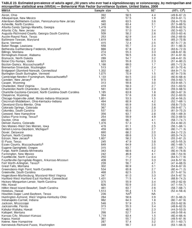 TABLE 23. Estimated prevalence of adults aged >50 years who ever had a sigmoidoscopy or colonoscopy, by metropolitan and
micropolitan statistical area (MMSA)  Behavioral Risk Factor Surveillance System, United States, 2006
MMSA Sample size % SE* (95% CI)
Akron, Ohio 392 58.5 4.4 (49.867.2)
Albuquerque, New Mexico 957 57.5 1.9 (53.961.1)
Allentown-Bethlehem-Easton, Pennsylvania-New Jersey 465 63.5 3.6 (56.470.6)
Asheville, North Carolina 340 63.4 3.1 (57.369.5)
Atlanta-Sandy Springs-Marietta, Georgia 1,478 59.2 1.7 (55.962.5)
Atlantic City, New Jersey 292 57.0 3.4 (50.363.7)
Augusta-Richmond County, Georgia-South Carolina 509 58.2 2.6 (53.063.4)
Austin-Round Rock, Texas 253 62.9 3.4 (56.269.6)
Baltimore-Towson, Maryland 1,619 68.0 1.4 (65.270.8)
Barre, Vermont 415 72.4 2.5 (67.577.3)
Baton Rouge, Louisiana 558 55.7 2.4 (51.160.3)
Bethesda-Gaithersburg-Frederick, Maryland 888 67.8 2.2 (63.672.0)
Billings, Montana 274 55.3 3.3 (48.861.8)
Birmingham-Hoover, Alabama 475 56.5 2.6 (51.461.6)
Bismarck, North Dakota 289 54.7 3.2 (48.461.0)
Boise City-Nampa, Idaho 623 55.8 2.3 (51.460.2)
Boston-Quincy, Massachusetts 1,166 69.0 1.7 (65.772.3)
Bremerton-Silverdale, Washington 513 65.7 2.4 (61.070.4)
Bridgeport-Stamford-Norwalk, Connecticut 1,332 68.2 1.7 (64.971.5)
Burlington-South Burlington, Vermont 1,075 70.9 1.5 (67.973.9)
Cambridge-Newton-Framingham, Massachusetts 1,133 64.5 2.0 (60.668.4)
Camden, New Jersey 970 60.0 1.9 (56.363.7)
Casper, Wyoming 313 59.8 3.0 (53.965.7)
Charleston, West Virginia 419 58.3 2.7 (53.163.5)
Charleston-North Charleston, South Carolina 561 63.9 2.3 (59.368.5)
Charlotte-Gastonia-Concord, North Carolina-South Carolina 1,185 63.8 1.8 (60.367.3)
Cheyenne, Wyoming 394 57.6 2.8 (52.263.0)
Chicago-Naperville-Joliet, Illinois-Indiana-Wisconsin 1,851 53.3 1.5 (50.456.2)
Cincinnati-Middletown, Ohio-Kentucky-Indiana 494 60.9 4.2 (52.769.1)
Cleveland-Elyria-Mentor, Ohio 553 65.9 3.6 (58.873.0)
Colorado Springs, Colorado 367 62.3 2.8 (56.967.7)
Columbia, South Carolina 537 65.6 2.3 (61.070.2)
Concord, New Hampshire 356 63.7 2.8 (58.169.3)
Dallas-Plano-Irving, Texas 254 59.9 4.9 (50.369.5)
Dayton, Ohio 460 66.7 4.1 (58.774.7)
Denver-Aurora, Colorado 1,376 57.3 1.5 (54.460.2)
Des Moines-West Des Moines, Iowa 478 61.1 2.5 (56.166.1)
Detroit-Livonia-Dearborn, Michigan 459 66.0 2.7 (60.771.3)
Dover, Delaware 690 68.2 2.0 (64.272.2)
Durham, North Carolina 534 69.6 2.3 (65.074.2)
Edison, New Jersey 1,607 58.2 1.5 (55.261.2)
El Paso, Texas 245 47.9 3.8 (40.555.3)
Essex County, Massachusetts 849 64.9 2.5 (60.169.7)
Eugene-Springfield, Oregon 315 63.7 3.0 (57.769.7)
Fargo, North Dakota-Minnesota 343 68.6 4.2 (60.476.8)
Farmington, New Mexico 242 46.8 4.1 (38.754.9)
Fayetteville, North Carolina 250 71.2 3.4 (64.577.9)
Fayetteville-Springdale-Rogers, Arkansas-Missouri 408 51.2 3.3 (44.857.6)
Fort Worth-Arlington, Texas 239 56.7 4.7 (47.466.0)
Great Falls, Montana 302 60.9 3.1 (54.867.0)
Greensboro-High Point, North Carolina 534 65.8 2.7 (60.471.2)
Greenville, South Carolina 468 62.5 2.5 (57.567.5)
Hagerstown-Martinsburg, Maryland-West Virginia 347 61.0 3.3 (54.567.5)
Hartford-West Hartford-East Hartford, Connecticut 1,431 71.5 1.4 (68.874.2)
Hickory-Morganton-Lenoir, North Carolina 375 55.9 3.4 (49.262.6)
Hilo, Hawaii 826 50.9 2.0 (47.154.7)
Hilton Head Island-Beaufort, South Carolina 461 63.7 2.6 (58.768.7)
Honolulu, Hawaii 1,513 55.4 1.5 (52.458.4)
Houston-Sugar Land-Baytown, Texas 236 NA NA 
Huntington-Ashland, West Virginia-Kentucky-Ohio 284 58.6 3.9 (51.066.2)
Indianapolis-Carmel, Indiana 982 64.3 1.8 (60.767.9)
Jackson, Mississippi 546 57.9 2.5 (53.062.8)
Jacksonville, Florida 373 55.3 3.4 (48.662.0)
Kahului-Wailuku, Hawaii 777 48.5 2.3 (44.053.0)
Kalispell, Montana 298 52.7 3.4 (46.059.4)
Kansas City, Missouri-Kansas 1,719 63.4 1.5 (60.466.4)
Kapaa, Hawaii 361 55.7 3.2 (49.561.9)
Keene, New Hampshire 287 57.4 3.2 (51.163.7)
Kennewick-Richland-Pasco, Washington 349 59.7 3.3 (53.166.3)