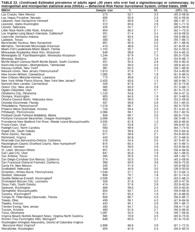 TABLE 23. (Continued) Estimated prevalence of adults aged >50 years who ever had a sigmoidoscopy or colonoscopy, by
metropolitan and micropolitan statistical area (MMSA)  Behavioral Risk Factor Surveillance System, United States, 2006
MMSA Sample size % SE (95% CI)
Las Cruces, New Mexico 273 52.1 3.5 (45.358.9)
Las Vegas-Paradise, Nevada 605 55.0 2.3 (50.459.6)
Lebanon, New Hampshire-Vermont 911 63.6 1.8 (60.167.1)
Lewiston, Idaho-Washington 372 65.8 2.9 (60.171.5)
Lincoln, Nebraska 435 54.7 2.7 (49.559.9)
Little Rock-North Little Rock, Arkansas 654 66.2 2.1 (62.170.3)
Los Angeles-Long Beach-Glendale, California 351 51.4 3.4 (44.858.0)
Louisville, Kentucky-Indiana 467 63.4 2.6 (58.368.5)
Lubbock, Texas 300 62.7 3.6 (55.769.7)
Manchester-Nashua, New Hampshire 691 65.0 2.0 (61.168.9)
Memphis, Tennessee-Mississippi-Arkansas 410 48.6 3.5 (41.855.4)
Miami-Fort Lauderdale-Miami Beach, Florida 1,153 55.7 1.8 (52.259.2)
Milwaukee-Waukesha-West Allis, Wisconsin 649 59.8 2.7 (54.465.2)
Minneapolis-St. Paul-Bloomington, Minnesota-Wisconsin 1,244 67.9 1.5 (65.070.8)
Missoula, Montana 281 61.5 3.4 (54.968.1)
Myrtle Beach-Conway-North Myrtle Beach, South Carolina 451 55.4 2.6 (50.460.4)
Nashville-DavidsonMurfreesboro, Tennessee 323 56.0 3.3 (49.662.4)
Nassau-Suffolk, New York 381 64.3 2.8 (58.769.9)
Newark-Union, New Jersey-Pennsylvania 1,813 57.6 1.7 (54.360.9)
New Haven-Milford, Connecticut 1,095 65.7 1.9 (61.969.5)
New Orleans-Metairie-Kenner, Louisiana 773 49.8 2.2 (45.554.1)
New York-White Plains-Wayne, New York-New Jersey 2,403 63.8 1.5 (60.966.7)
Norwich-New London, Connecticut 329 67.9 3.1 (61.973.9)
Ocean City, New Jersey 365 63.0 2.9 (57.368.7)
Ogden-Clearfield, Utah 382 66.9 2.7 (61.572.3)
Oklahoma City, Oklahoma 1,123 53.8 1.7 (50.457.2)
Olympia, Washington 903 64.9 1.9 (61.368.5)
Omaha-Council Bluffs, Nebraska-Iowa 853 56.0 1.9 (52.259.8)
Orlando-Kissimmee, Florida 407 59.8 2.9 (54.165.5)
Philadelphia, Pennsylvania 1,318 66.7 2.2 (62.570.9)
Phoenix-Mesa-Scottsdale, Arizona 733 56.4 2.5 (51.461.4)
Pittsburgh, Pennsylvania 2,084 58.1 2.2 (53.762.5)
Portland-South Portland-Biddeford, Maine 656 69.7 2.0 (65.873.6)
Portland-Vancouver-Beaverton, Oregon-Washington 2,006 63.2 1.5 (60.366.1)
Providence-New Bedford-Fall River, Rhode Island-Massachusetts 3,555 67.8 1.0 (65.869.8)
Provo-Orem, Utah 221 53.8 3.7 (46.661.0)
Raleigh-Cary, North Carolina 580 69.6 2.5 (64.774.5)
Rapid City, South Dakota 512 59.8 2.3 (55.264.4)
Reno-Sparks, Nevada 671 58.8 2.1 (54.663.0)
Richmond, Virginia 442 62.8 2.8 (57.368.3)
Riverside-San Bernardino-Ontario, California 316 54.4 3.5 (47.561.3)
Rockingham County-Strafford County, New Hampshire 815 65.3 1.9 (61.569.1)
Rutland, Vermont 419 58.9 2.6 (53.864.0)
St. Louis, Missouri-Illinois 857 61.5 2.6 (56.466.6)
Salt Lake City, Utah 947 65.8 1.9 (62.169.5)
San Antonio, Texas 285 55.9 3.5 (49.162.7)
San Diego-Carlsbad-San Marcos, California 274 52.0 3.5 (45.258.8)
San Francisco-Oakland-Fremont, California 390 63.9 3.6 (56.970.9)
Santa Fe, New Mexico 335 51.9 3.1 (45.858.0)
Scottsbluff, Nebraska 348 44.9 3.0 (39.050.8)
ScrantonWilkes-Barre, Pennsylvania 1,546 57.7 3.3 (51.364.1)
Seaford, Delaware 806 70.7 1.8 (67.274.2)
Seattle-Bellevue-Everett, Washington 2,509 65.7 1.3 (63.268.2)
Shreveport-Bossier City, Louisiana 326 51.6 3.2 (45.357.9)
Sioux Falls, South Dakota 474 57.8 2.6 (52.862.8)
Spokane, Washington 699 59.6 2.2 (55.463.8)
Springfield, Massachusetts 852 63.7 2.4 (59.068.4)
Tacoma, Washington 871 65.3 1.9 (61.669.0)
Tampa-St. Petersburg-Clearwater, Florida 629 60.7 2.3 (56.365.1)
Toledo, Ohio 409 56.1 4.3 (47.664.6)
Topeka, Kansas 443 64.1 2.6 (59.169.1)
Trenton-Ewing, New Jersey 282 64.7 3.2 (58.471.0)
Tucson, Arizona 480 61.6 2.7 (56.366.9)
Tulsa, Oklahoma 1,091 53.3 1.8 (49.756.9)
Virginia Beach-Norfolk-Newport News, Virginia-North Carolina 585 70.9 2.5 (65.975.9)
Warren-Troy-Farmington Hills, Michigan 648 65.9 2.1 (61.870.0)
Washington-Arlington-Alexandria, District of Columbia-Virginia-
Maryland-West Virginia 2,899 66.8 2.9 (61.172.5)
Wenatchee, Washington 655 61.0 2.3 (56.565.5)