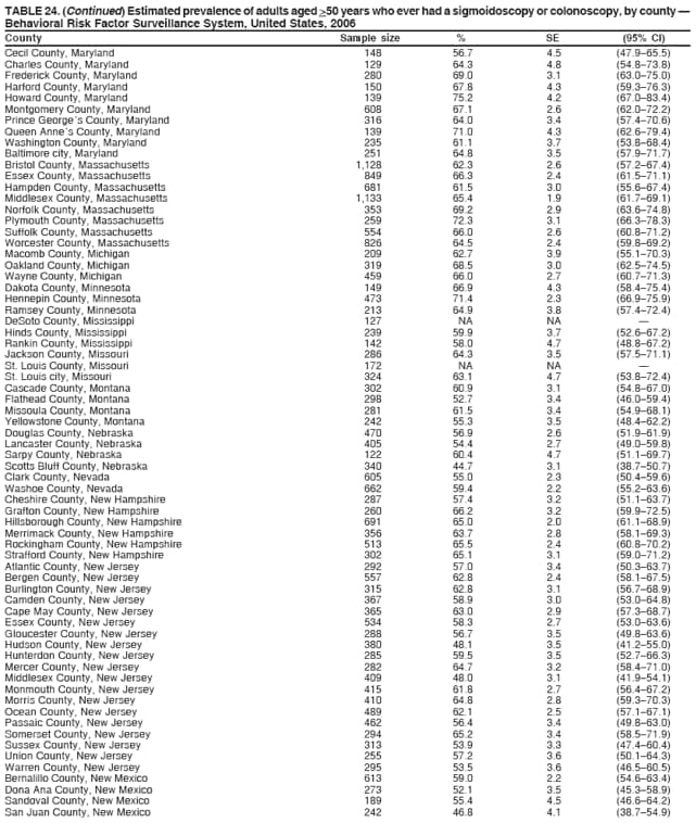 TABLE 24. (Continued) Estimated prevalence of adults aged >50 years who ever had a sigmoidoscopy or colonoscopy, by county 
Behavioral Risk Factor Surveillance System, United States, 2006
County Sample size % SE (95% CI)
Cecil County, Maryland 148 56.7 4.5 (47.965.5)
Charles County, Maryland 129 64.3 4.8 (54.873.8)
Frederick County, Maryland 280 69.0 3.1 (63.075.0)
Harford County, Maryland 150 67.8 4.3 (59.376.3)
Howard County, Maryland 139 75.2 4.2 (67.083.4)
Montgomery County, Maryland 608 67.1 2.6 (62.072.2)
Prince Georges County, Maryland 316 64.0 3.4 (57.470.6)
Queen Annes County, Maryland 139 71.0 4.3 (62.679.4)
Washington County, Maryland 235 61.1 3.7 (53.868.4)
Baltimore city, Maryland 251 64.8 3.5 (57.971.7)
Bristol County, Massachusetts 1,128 62.3 2.6 (57.267.4)
Essex County, Massachusetts 849 66.3 2.4 (61.571.1)
Hampden County, Massachusetts 681 61.5 3.0 (55.667.4)
Middlesex County, Massachusetts 1,133 65.4 1.9 (61.769.1)
Norfolk County, Massachusetts 353 69.2 2.9 (63.674.8)
Plymouth County, Massachusetts 259 72.3 3.1 (66.378.3)
Suffolk County, Massachusetts 554 66.0 2.6 (60.871.2)
Worcester County, Massachusetts 826 64.5 2.4 (59.869.2)
Macomb County, Michigan 209 62.7 3.9 (55.170.3)
Oakland County, Michigan 319 68.5 3.0 (62.574.5)
Wayne County, Michigan 459 66.0 2.7 (60.771.3)
Dakota County, Minnesota 149 66.9 4.3 (58.475.4)
Hennepin County, Minnesota 473 71.4 2.3 (66.975.9)
Ramsey County, Minnesota 213 64.9 3.8 (57.472.4)
DeSoto County, Mississippi 127 NA NA 
Hinds County, Mississippi 239 59.9 3.7 (52.667.2)
Rankin County, Mississippi 142 58.0 4.7 (48.867.2)
Jackson County, Missouri 286 64.3 3.5 (57.571.1)
St. Louis County, Missouri 172 NA NA 
St. Louis city, Missouri 324 63.1 4.7 (53.872.4)
Cascade County, Montana 302 60.9 3.1 (54.867.0)
Flathead County, Montana 298 52.7 3.4 (46.059.4)
Missoula County, Montana 281 61.5 3.4 (54.968.1)
Yellowstone County, Montana 242 55.3 3.5 (48.462.2)
Douglas County, Nebraska 470 56.9 2.6 (51.961.9)
Lancaster County, Nebraska 405 54.4 2.7 (49.059.8)
Sarpy County, Nebraska 122 60.4 4.7 (51.169.7)
Scotts Bluff County, Nebraska 340 44.7 3.1 (38.750.7)
Clark County, Nevada 605 55.0 2.3 (50.459.6)
Washoe County, Nevada 662 59.4 2.2 (55.263.6)
Cheshire County, New Hampshire 287 57.4 3.2 (51.163.7)
Grafton County, New Hampshire 260 66.2 3.2 (59.972.5)
Hillsborough County, New Hampshire 691 65.0 2.0 (61.168.9)
Merrimack County, New Hampshire 356 63.7 2.8 (58.169.3)
Rockingham County, New Hampshire 513 65.5 2.4 (60.870.2)
Strafford County, New Hampshire 302 65.1 3.1 (59.071.2)
Atlantic County, New Jersey 292 57.0 3.4 (50.363.7)
Bergen County, New Jersey 557 62.8 2.4 (58.167.5)
Burlington County, New Jersey 315 62.8 3.1 (56.768.9)
Camden County, New Jersey 367 58.9 3.0 (53.064.8)
Cape May County, New Jersey 365 63.0 2.9 (57.368.7)
Essex County, New Jersey 534 58.3 2.7 (53.063.6)
Gloucester County, New Jersey 288 56.7 3.5 (49.863.6)
Hudson County, New Jersey 380 48.1 3.5 (41.255.0)
Hunterdon County, New Jersey 285 59.5 3.5 (52.766.3)
Mercer County, New Jersey 282 64.7 3.2 (58.471.0)
Middlesex County, New Jersey 409 48.0 3.1 (41.954.1)
Monmouth County, New Jersey 415 61.8 2.7 (56.467.2)
Morris County, New Jersey 410 64.8 2.8 (59.370.3)
Ocean County, New Jersey 489 62.1 2.5 (57.167.1)
Passaic County, New Jersey 462 56.4 3.4 (49.863.0)
Somerset County, New Jersey 294 65.2 3.4 (58.571.9)
Sussex County, New Jersey 313 53.9 3.3 (47.460.4)
Union County, New Jersey 255 57.2 3.6 (50.164.3)
Warren County, New Jersey 295 53.5 3.6 (46.560.5)
Bernalillo County, New Mexico 613 59.0 2.2 (54.663.4)
Dona Ana County, New Mexico 273 52.1 3.5 (45.358.9)
Sandoval County, New Mexico 189 55.4 4.5 (46.664.2)
San Juan County, New Mexico 242 46.8 4.1 (38.754.9)