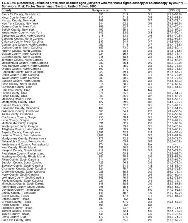 TABLE 24. (Continued) Estimated prevalence of adults aged >50 years who ever had a sigmoidoscopy or colonoscopy, by county 
Behavioral Risk Factor Surveillance System, United States, 2006
County Sample size % SE (95% CI)
Santa Fe County, New Mexico 335 51.9 3.1 (45.858.0)
Kings County, New York 210 61.2 3.9 (53.668.8)
Nassau County, New York 189 70.8 3.7 (63.578.1)
New York County, New York 244 62.2 3.9 (54.569.9)
Queens County, New York 199 62.4 4.1 (54.470.4)
Suffolk County, New York 192 59.1 4.1 (51.067.2)
Westchester County, New York 149 83.6 3.3 (77.190.1)
Buncombe County, North Carolina 215 63.3 3.6 (56.170.5)
Cabarrus County, North Carolina 214 62.5 3.7 (55.269.8)
Catawba County, North Carolina 237 54.1 3.7 (46.861.4)
Cumberland County, North Carolina 207 71.6 3.7 (64.478.8)
Durham County, North Carolina 187 73.0 3.6 (65.980.1)
Forsyth County, North Carolina 246 68.1 3.3 (61.674.6)
Gaston County, North Carolina 224 66.1 3.6 (59.173.1)
Guilford County, North Carolina 245 68.1 3.8 (60.775.5)
Johnston County, North Carolina 222 59.9 4.1 (51.967.9)
Mecklenburg County, North Carolina 380 66.4 2.9 (60.872.0)
New Hanover County, North Carolina 247 70.0 3.5 (63.276.8)
Orange County, North Carolina 192 71.9 3.5 (65.078.8)
Randolph County, North Carolina 223 59.1 3.9 (51.566.7)
Union County, North Carolina 207 65.0 4.1 (57.073.0)
Wake County, North Carolina 300 73.5 3.0 (67.579.5)
Burleigh County, North Dakota 203 55.9 3.8 (48.563.3)
Cass County, North Dakota 316 63.5 3.1 (57.469.6)
Cuyahoga County, Ohio 235 72.7 4.5 (63.881.6)
Hamilton County, Ohio 211 NA NA 
Lorain County, Ohio 274 55.7 4.6 (46.764.7)
Lucas County, Ohio 380 55.9 3.2 (49.662.2)
Mahoning County, Ohio 511 50.1 3.6 (43.157.1)
Montgomery County, Ohio 427 69.9 3.0 (64.175.7)
Summit County, Ohio 375 62.2 3.5 (55.369.1)
Cleveland County, Oklahoma 182 55.7 4.3 (47.264.2)
Oklahoma County, Oklahoma 668 54.1 2.2 (49.758.5)
Tulsa County, Oklahoma 783 54.5 2.1 (50.458.6)
Clackamas County, Oregon 250 59.4 3.5 (52.566.3)
Lane County, Oregon 315 63.7 3.0 (57.769.7)
Multnomah County, Oregon 391 62.9 2.8 (57.568.3)
Washington County, Oregon 247 63.6 3.5 (56.670.6)
Allegheny County, Pennsylvania 291 59.9 3.2 (53.666.2)
Fayette County, Pennsylvania 1,398 52.9 2.3 (48.457.4)
Luzerne County, Pennsylvania 1,461 55.4 3.2 (49.261.6)
Montgomery County, Pennsylvania 172 72.2 3.9 (64.779.7)
Philadelphia County, Pennsylvania 843 63.4 3.8 (56.070.8)
Westmoreland County, Pennsylvania 174 NA NA 
Kent County, Rhode Island 358 68.6 2.8 (63.174.1)
Newport County, Rhode Island 217 73.1 3.3 (66.579.7)
Providence County, Rhode Island 1,460 65.8 1.5 (62.968.7)
Washington County, Rhode Island 284 78.9 2.6 (73.884.0)
Aiken County, South Carolina 314 60.7 3.1 (54.766.7)
Beaufort County, South Carolina 425 66.3 2.6 (61.371.3)
Berkeley County, South Carolina 134 54.1 4.8 (44.863.4)
Charleston County, South Carolina 324 70.7 3.0 (64.976.5)
Greenville County, South Carolina 286 65.5 3.2 (59.371.7)
Horry County, South Carolina 451 55.4 2.6 (50.460.4)
Lexington County, South Carolina 169 70.9 3.9 (63.278.6)
Richland County, South Carolina 221 66.4 3.4 (59.773.1)
Minnehaha County, South Dakota 348 58.6 3.0 (52.764.5)
Pennington County, South Dakota 395 60.4 2.7 (55.165.7)
Davidson County, Tennessee 153 57.0 5.0 (47.266.8)
Shelby County, Tennessee 141 50.7 4.9 (41.260.2)
Bexar County, Texas 207 57.3 4.1 (49.365.3)
Dallas County, Texas 190 NA NA 
El Paso County, Texas 245 47.9 3.8 (40.555.3)
Harris County, Texas 161 NA NA 
Lubbock County, Texas 289 64.2 3.7 (56.971.5)
Tarrant County, Texas 210 62.4 5.0 (52.572.3)
Travis County, Texas 146 64.4 4.6 (55.373.5)
Davis County, Utah 173 67.0 3.9 (59.374.7)
Salt Lake County, Utah 730 65.8 2.0 (61.969.7)