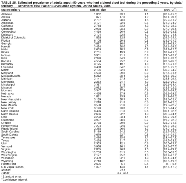 TABLE 25. Estimated prevalence of adults aged >50 years who had a blood stool test during the preceding 2 years, by state/
territory  Behavioral Risk Factor Surveillance System, United States, 2006
State/Territory Sample size % SE* (95% CI)
Alabama 1,832 23.1 1.1 (20.925.3)
Alaska 871 17.0 1.9 (13.420.6)
Arizona 2,707 28.8 1.5 (25.931.7)
Arkansas 3,191 22.6 0.8 (21.024.2)
California 2,788 23.2 1.0 (21.225.2)
Colorado 2,938 28.8 0.9 (27.030.6)
Connecticut 4,468 26.9 0.8 (25.328.5)
Delaware 2,124 22.5 1.2 (20.224.8)
District of Columbia 1,828 32.5 1.3 (29.935.1)
Florida 6,100 29.8 0.8 (28.331.3)
Georgia 3,897 26.6 0.9 (24.828.4)
Hawaii 3,454 28.0 1.0 (26.129.9)
Idaho 2,663 20.5 0.9 (18.722.3)
Illinois 2,751 19.9 0.9 (18.221.6)
Indiana 3,351 21.1 0.8 (19.522.7)
Iowa 2,928 24.9 0.9 (23.226.6)
Kansas 4,534 25.2 0.7 (23.826.6)
Kentucky 3,175 19.7 1.0 (17.821.6)
Louisiana 3,490 24.2 0.8 (22.625.8)
Maine 2,135 32.5 1.1 (30.334.7)
Maryland 4,533 29.3 0.9 (27.531.1)
Massachusetts 6,262 28.4 0.8 (26.830.0)
Michigan 3,141 27.3 0.9 (25.529.1)
Minnesota 2,283 24.1 1.0 (22.226.0)
Mississippi 3,387 21.8 0.8 (20.223.4)
Missouri 2,952 20.7 1.1 (18.522.9)
Montana 3,347 27.9 0.9 (26.129.7)
Nebraska 4,460 27.9 0.9 (26.229.6)
Nevada 1,881 23.9 1.4 (21.226.6)
New Hampshire 3,159 30.5 1.0 (28.632.4)
New Jersey 7,210 21.3 0.6 (20.122.5)
New Mexico 3,500 21.0 0.9 (19.322.7)
New York 3,123 23.0 0.9 (21.324.7)
North Carolina 8,496 31.3 0.6 (30.132.5)
North Dakota 2,656 22.2 1.0 (20.324.1)
Ohio 3,203 23.4 1.4 (20.726.1)
Oklahoma 3,927 20.6 0.7 (19.222.0)
Oregon 2,788 29.9 0.9 (28.031.8)
Pennsylvania 7,224 22.0 0.9 (20.323.7)
Rhode Island 2,388 26.0 1.0 (24.028.0)
South Carolina 5,119 24.2 0.7 (22.725.7)
South Dakota 3,679 22.7 0.8 (21.124.3)
Tennessee 2,426 25.6 1.1 (23.427.8)
Texas 3,498 21.7 1.1 (19.523.9)
Utah 2,353 12.1 0.8 (10.513.7)
Vermont 3,960 26.1 0.8 (24.627.6)
Virginia 2,865 26.3 1.5 (23.429.2)
Washington 13,700 31.5 0.5 (30.532.5)
West Virginia 2,177 25.2 1.0 (23.227.2)
Wisconsin 2,409 22.1 1.0 (20.124.1)
Wyoming 2,713 18.2 0.8 (16.619.8)
Puerto Rico 2,625 5.1 0.5 (4.16.1)
U.S.Virgin Islands 1,397 14.8 1.1 (12.617.0)
Median 24.1
Range 5.132.5
* Standard error.
 Confidence interval.