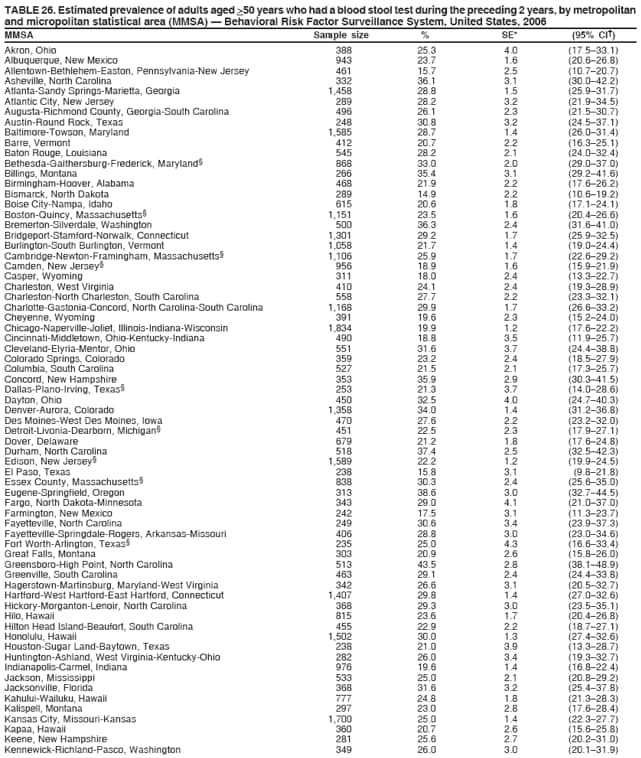 TABLE 26. Estimated prevalence of adults aged >50 years who had a blood stool test during the preceding 2 years, by metropolitan
and micropolitan statistical area (MMSA)  Behavioral Risk Factor Surveillance System, United States, 2006
MMSA Sample size % SE* (95% CI)
Akron, Ohio 388 25.3 4.0 (17.533.1)
Albuquerque, New Mexico 943 23.7 1.6 (20.626.8)
Allentown-Bethlehem-Easton, Pennsylvania-New Jersey 461 15.7 2.5 (10.720.7)
Asheville, North Carolina 332 36.1 3.1 (30.042.2)
Atlanta-Sandy Springs-Marietta, Georgia 1,458 28.8 1.5 (25.931.7)
Atlantic City, New Jersey 289 28.2 3.2 (21.934.5)
Augusta-Richmond County, Georgia-South Carolina 496 26.1 2.3 (21.530.7)
Austin-Round Rock, Texas 248 30.8 3.2 (24.537.1)
Baltimore-Towson, Maryland 1,585 28.7 1.4 (26.031.4)
Barre, Vermont 412 20.7 2.2 (16.325.1)
Baton Rouge, Louisiana 545 28.2 2.1 (24.032.4)
Bethesda-Gaithersburg-Frederick, Maryland 868 33.0 2.0 (29.037.0)
Billings, Montana 266 35.4 3.1 (29.241.6)
Birmingham-Hoover, Alabama 468 21.9 2.2 (17.626.2)
Bismarck, North Dakota 289 14.9 2.2 (10.619.2)
Boise City-Nampa, Idaho 615 20.6 1.8 (17.124.1)
Boston-Quincy, Massachusetts 1,151 23.5 1.6 (20.426.6)
Bremerton-Silverdale, Washington 500 36.3 2.4 (31.641.0)
Bridgeport-Stamford-Norwalk, Connecticut 1,301 29.2 1.7 (25.932.5)
Burlington-South Burlington, Vermont 1,058 21.7 1.4 (19.024.4)
Cambridge-Newton-Framingham, Massachusetts 1,106 25.9 1.7 (22.629.2)
Camden, New Jersey 956 18.9 1.6 (15.921.9)
Casper, Wyoming 311 18.0 2.4 (13.322.7)
Charleston, West Virginia 410 24.1 2.4 (19.328.9)
Charleston-North Charleston, South Carolina 558 27.7 2.2 (23.332.1)
Charlotte-Gastonia-Concord, North Carolina-South Carolina 1,168 29.9 1.7 (26.633.2)
Cheyenne, Wyoming 391 19.6 2.3 (15.224.0)
Chicago-Naperville-Joliet, Illinois-Indiana-Wisconsin 1,834 19.9 1.2 (17.622.2)
Cincinnati-Middletown, Ohio-Kentucky-Indiana 490 18.8 3.5 (11.925.7)
Cleveland-Elyria-Mentor, Ohio 551 31.6 3.7 (24.438.8)
Colorado Springs, Colorado 359 23.2 2.4 (18.527.9)
Columbia, South Carolina 527 21.5 2.1 (17.325.7)
Concord, New Hampshire 353 35.9 2.9 (30.341.5)
Dallas-Plano-Irving, Texas 253 21.3 3.7 (14.028.6)
Dayton, Ohio 450 32.5 4.0 (24.740.3)
Denver-Aurora, Colorado 1,358 34.0 1.4 (31.236.8)
Des Moines-West Des Moines, Iowa 470 27.6 2.2 (23.232.0)
Detroit-Livonia-Dearborn, Michigan 451 22.5 2.3 (17.927.1)
Dover, Delaware 679 21.2 1.8 (17.624.8)
Durham, North Carolina 518 37.4 2.5 (32.542.3)
Edison, New Jersey 1,589 22.2 1.2 (19.924.5)
El Paso, Texas 238 15.8 3.1 (9.821.8)
Essex County, Massachusetts 838 30.3 2.4 (25.635.0)
Eugene-Springfield, Oregon 313 38.6 3.0 (32.744.5)
Fargo, North Dakota-Minnesota 343 29.0 4.1 (21.037.0)
Farmington, New Mexico 242 17.5 3.1 (11.323.7)
Fayetteville, North Carolina 249 30.6 3.4 (23.937.3)
Fayetteville-Springdale-Rogers, Arkansas-Missouri 406 28.8 3.0 (23.034.6)
Fort Worth-Arlington, Texas 235 25.0 4.3 (16.633.4)
Great Falls, Montana 303 20.9 2.6 (15.826.0)
Greensboro-High Point, North Carolina 513 43.5 2.8 (38.148.9)
Greenville, South Carolina 463 29.1 2.4 (24.433.8)
Hagerstown-Martinsburg, Maryland-West Virginia 342 26.6 3.1 (20.532.7)
Hartford-West Hartford-East Hartford, Connecticut 1,407 29.8 1.4 (27.032.6)
Hickory-Morganton-Lenoir, North Carolina 368 29.3 3.0 (23.535.1)
Hilo, Hawaii 815 23.6 1.7 (20.426.8)
Hilton Head Island-Beaufort, South Carolina 455 22.9 2.2 (18.727.1)
Honolulu, Hawaii 1,502 30.0 1.3 (27.432.6)
Houston-Sugar Land-Baytown, Texas 238 21.0 3.9 (13.328.7)
Huntington-Ashland, West Virginia-Kentucky-Ohio 282 26.0 3.4 (19.332.7)
Indianapolis-Carmel, Indiana 976 19.6 1.4 (16.822.4)
Jackson, Mississippi 533 25.0 2.1 (20.829.2)
Jacksonville, Florida 368 31.6 3.2 (25.437.8)
Kahului-Wailuku, Hawaii 777 24.8 1.8 (21.328.3)
Kalispell, Montana 297 23.0 2.8 (17.628.4)
Kansas City, Missouri-Kansas 1,700 25.0 1.4 (22.327.7)
Kapaa, Hawaii 360 20.7 2.6 (15.625.8)
Keene, New Hampshire 281 25.6 2.7 (20.231.0)
Kennewick-Richland-Pasco, Washington 349 26.0 3.0 (20.131.9)