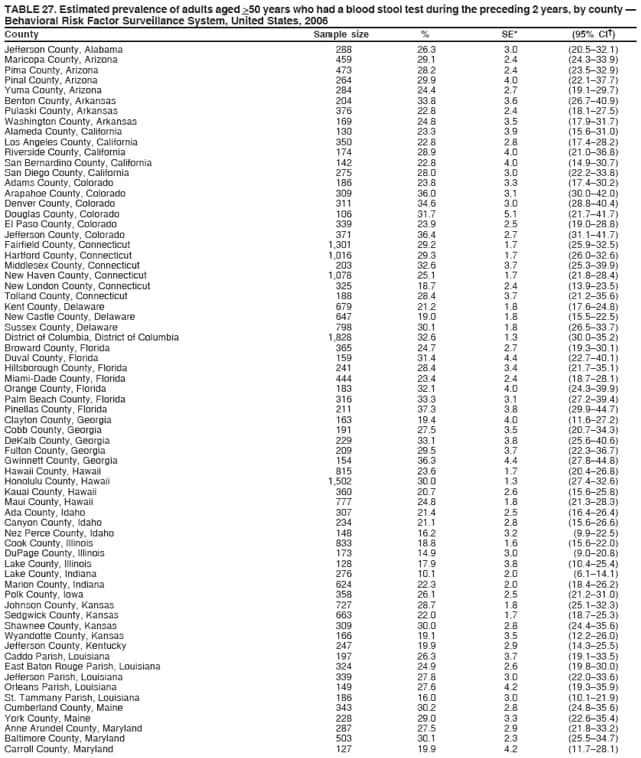 TABLE 27. Estimated prevalence of adults aged >50 years who had a blood stool test during the preceding 2 years, by county 
Behavioral Risk Factor Surveillance System, United States, 2006
County Sample size % SE* (95% CI)
Jefferson County, Alabama 288 26.3 3.0 (20.532.1)
Maricopa County, Arizona 459 29.1 2.4 (24.333.9)
Pima County, Arizona 473 28.2 2.4 (23.532.9)
Pinal County, Arizona 264 29.9 4.0 (22.137.7)
Yuma County, Arizona 284 24.4 2.7 (19.129.7)
Benton County, Arkansas 204 33.8 3.6 (26.740.9)
Pulaski County, Arkansas 376 22.8 2.4 (18.127.5)
Washington County, Arkansas 169 24.8 3.5 (17.931.7)
Alameda County, California 130 23.3 3.9 (15.631.0)
Los Angeles County, California 350 22.8 2.8 (17.428.2)
Riverside County, California 174 28.9 4.0 (21.036.8)
San Bernardino County, California 142 22.8 4.0 (14.930.7)
San Diego County, California 275 28.0 3.0 (22.233.8)
Adams County, Colorado 186 23.8 3.3 (17.430.2)
Arapahoe County, Colorado 309 36.0 3.1 (30.042.0)
Denver County, Colorado 311 34.6 3.0 (28.840.4)
Douglas County, Colorado 106 31.7 5.1 (21.741.7)
El Paso County, Colorado 339 23.9 2.5 (19.028.8)
Jefferson County, Colorado 371 36.4 2.7 (31.141.7)
Fairfield County, Connecticut 1,301 29.2 1.7 (25.932.5)
Hartford County, Connecticut 1,016 29.3 1.7 (26.032.6)
Middlesex County, Connecticut 203 32.6 3.7 (25.339.9)
New Haven County, Connecticut 1,078 25.1 1.7 (21.828.4)
New London County, Connecticut 325 18.7 2.4 (13.923.5)
Tolland County, Connecticut 188 28.4 3.7 (21.235.6)
Kent County, Delaware 679 21.2 1.8 (17.624.8)
New Castle County, Delaware 647 19.0 1.8 (15.522.5)
Sussex County, Delaware 798 30.1 1.8 (26.533.7)
District of Columbia, District of Columbia 1,828 32.6 1.3 (30.035.2)
Broward County, Florida 365 24.7 2.7 (19.330.1)
Duval County, Florida 159 31.4 4.4 (22.740.1)
Hillsborough County, Florida 241 28.4 3.4 (21.735.1)
Miami-Dade County, Florida 444 23.4 2.4 (18.728.1)
Orange County, Florida 183 32.1 4.0 (24.339.9)
Palm Beach County, Florida 316 33.3 3.1 (27.239.4)
Pinellas County, Florida 211 37.3 3.8 (29.944.7)
Clayton County, Georgia 163 19.4 4.0 (11.627.2)
Cobb County, Georgia 191 27.5 3.5 (20.734.3)
DeKalb County, Georgia 229 33.1 3.8 (25.640.6)
Fulton County, Georgia 209 29.5 3.7 (22.336.7)
Gwinnett County, Georgia 154 36.3 4.4 (27.844.8)
Hawaii County, Hawaii 815 23.6 1.7 (20.426.8)
Honolulu County, Hawaii 1,502 30.0 1.3 (27.432.6)
Kauai County, Hawaii 360 20.7 2.6 (15.625.8)
Maui County, Hawaii 777 24.8 1.8 (21.328.3)
Ada County, Idaho 307 21.4 2.5 (16.426.4)
Canyon County, Idaho 234 21.1 2.8 (15.626.6)
Nez Perce County, Idaho 148 16.2 3.2 (9.922.5)
Cook County, Illinois 833 18.8 1.6 (15.622.0)
DuPage County, Illinois 173 14.9 3.0 (9.020.8)
Lake County, Illinois 128 17.9 3.8 (10.425.4)
Lake County, Indiana 276 10.1 2.0 (6.114.1)
Marion County, Indiana 624 22.3 2.0 (18.426.2)
Polk County, Iowa 358 26.1 2.5 (21.231.0)
Johnson County, Kansas 727 28.7 1.8 (25.132.3)
Sedgwick County, Kansas 663 22.0 1.7 (18.725.3)
Shawnee County, Kansas 309 30.0 2.8 (24.435.6)
Wyandotte County, Kansas 166 19.1 3.5 (12.226.0)
Jefferson County, Kentucky 247 19.9 2.9 (14.325.5)
Caddo Parish, Louisiana 197 26.3 3.7 (19.133.5)
East Baton Rouge Parish, Louisiana 324 24.9 2.6 (19.830.0)
Jefferson Parish, Louisiana 339 27.8 3.0 (22.033.6)
Orleans Parish, Louisiana 149 27.6 4.2 (19.335.9)
St. Tammany Parish, Louisiana 186 16.0 3.0 (10.121.9)
Cumberland County, Maine 343 30.2 2.8 (24.835.6)
York County, Maine 228 29.0 3.3 (22.635.4)
Anne Arundel County, Maryland 287 27.5 2.9 (21.833.2)
Baltimore County, Maryland 503 30.1 2.3 (25.534.7)
Carroll County, Maryland 127 19.9 4.2 (11.728.1)