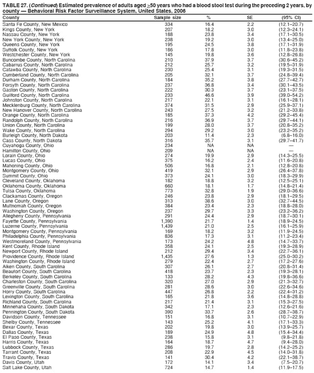 TABLE 27. (Continued) Estimated prevalence of adults aged >50 years who had a blood stool test during the preceding 2 years, by
county  Behavioral Risk Factor Surveillance System, United States, 2006
County Sample size % SE (95% CI)
Santa Fe County, New Mexico 334 16.4 2.2 (12.120.7)
Kings County, New York 207 18.2 3.0 (12.324.1)
Nassau County, New York 188 23.8 3.4 (17.130.5)
New York County, New York 238 19.2 3.0 (13.425.0)
Queens County, New York 195 24.5 3.8 (17.131.9)
Suffolk County, New York 186 17.8 3.0 (11.823.8)
Westchester County, New York 145 19.8 3.6 (12.826.8)
Buncombe County, North Carolina 210 37.9 3.7 (30.645.2)
Cabarrus County, North Carolina 212 25.7 3.2 (19.531.9)
Catawba County, North Carolina 230 25.4 3.1 (19.331.5)
Cumberland County, North Carolina 205 32.1 3.7 (24.839.4)
Durham County, North Carolina 184 35.2 3.8 (27.742.7)
Forsyth County, North Carolina 237 36.8 3.4 (30.143.5)
Gaston County, North Carolina 222 30.3 3.7 (23.137.5)
Guilford County, North Carolina 233 46.6 3.9 (39.054.2)
Johnston County, North Carolina 217 22.1 3.1 (16.128.1)
Mecklenburg County, North Carolina 374 31.5 2.9 (25.937.1)
New Hanover County, North Carolina 243 27.5 3.2 (21.233.8)
Orange County, North Carolina 185 37.3 4.2 (29.245.4)
Randolph County, North Carolina 216 36.9 3.7 (29.744.1)
Union County, North Carolina 199 28.0 3.7 (20.835.2)
Wake County, North Carolina 294 29.2 3.0 (23.235.2)
Burleigh County, North Dakota 203 11.4 2.3 (6.816.0)
Cass County, North Dakota 316 35.7 3.1 (29.741.7)
Cuyahoga County, Ohio 234 NA NA 
Hamilton County, Ohio 209 NA NA 
Lorain County, Ohio 274 19.9 2.9 (14.325.5)
Lucas County, Ohio 375 16.2 2.4 (11.620.8)
Mahoning County, Ohio 506 16.8 2.1 (12.820.8)
Montgomery County, Ohio 419 32.1 2.9 (26.437.8)
Summit County, Ohio 373 24.1 3.0 (18.329.9)
Cleveland County, Oklahoma 182 18.8 3.2 (12.525.1)
Oklahoma County, Oklahoma 660 18.1 1.7 (14.821.4)
Tulsa County, Oklahoma 773 32.8 1.9 (29.036.6)
Clackamas County, Oregon 246 23.8 2.9 (18.129.5)
Lane County, Oregon 313 38.6 3.0 (32.744.5)
Multnomah County, Oregon 384 23.4 2.3 (18.828.0)
Washington County, Oregon 237 29.7 3.3 (23.236.2)
Allegheny County, Pennsylvania 291 24.4 2.9 (18.730.1)
Fayette County, Pennsylvania 1,390 21.7 1.4 (18.924.5)
Luzerne County, Pennsylvania 1,439 21.0 2.5 (16.125.9)
Montgomery County, Pennsylvania 169 18.2 3.2 (11.924.5)
Philadelphia County, Pennsylvania 836 17.3 3.1 (11.223.4)
Westmoreland County, Pennsylvania 173 24.2 4.8 (14.733.7)
Kent County, Rhode Island 358 24.1 2.5 (19.328.9)
Newport County, Rhode Island 212 29.4 3.4 (22.736.1)
Providence County, Rhode Island 1,435 27.6 1.3 (25.030.2)
Washington County, Rhode Island 279 22.4 2.7 (17.227.6)
Aiken County, South Carolina 307 26.1 2.7 (20.831.4)
Beaufort County, South Carolina 418 23.7 2.3 (19.328.1)
Berkeley County, South Carolina 133 28.2 4.3 (19.836.6)
Charleston County, South Carolina 320 27.0 2.9 (21.332.7)
Greenville County, South Carolina 281 28.6 3.0 (22.634.6)
Horry County, South Carolina 447 26.8 2.2 (22.431.2)
Lexington County, South Carolina 165 21.8 3.6 (14.828.8)
Richland County, South Carolina 217 21.4 3.1 (15.327.5)
Minnehaha County, South Dakota 342 17.1 2.3 (12.621.6)
Pennington County, South Dakota 390 33.7 2.6 (28.738.7)
Davidson County, Tennessee 151 16.8 3.1 (10.722.9)
Shelby County, Tennessee 143 25.2 4.1 (17.133.3)
Bexar County, Texas 202 19.8 3.0 (13.925.7)
Dallas County, Texas 189 24.9 4.8 (15.434.4)
El Paso County, Texas 238 15.8 3.1 (9.821.8)
Harris County, Texas 164 18.7 4.7 (9.428.0)
Lubbock County, Texas 286 19.7 2.8 (14.225.2)
Tarrant County, Texas 208 22.9 4.5 (14.031.8)
Travis County, Texas 141 30.4 4.2 (22.138.7)
Davis County, Utah 172 14.1 3.4 (7.520.7)
Salt Lake County, Utah 724 14.7 1.4 (11.917.5)