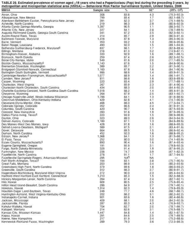 TABLE 29. Estimated prevalence of women aged >18 years who had a Papanicolaou (Pap) test during the preceding 3 years, by
metropolitan and micropolitan statistical area (MMSA)  Behavioral Risk Factor Surveillance System, United States, 2006
MMSA Sample size % SE* (95% CI)
Akron, Ohio 308 83.8 4.3 (75.392.3)
Albuquerque, New Mexico 799 85.4 1.7 (82.188.7)
Allentown-Bethlehem-Easton, Pennsylvania-New Jersey 391 82.3 3.7 (75.189.5)
Asheville, North Carolina 219 86.3 2.9 (80.692.0)
Atlanta-Sandy Springs-Marietta, Georgia 1,397 90.5 1.1 (88.392.7)
Atlantic City, New Jersey 227 84.1 2.8 (78.789.5)
Augusta-Richmond County, Georgia-South Carolina 341 87.2 2.5 (82.392.1)
Austin-Round Rock, Texas 214 85.7 2.9 (80.091.4)
Baltimore-Towson, Maryland 1,418 87.8 1.3 (85.390.3)
Barre, Vermont 350 93.2 1.3 (90.695.8)
Baton Rouge, Louisiana 490 92.0 1.5 (89.194.9)
Bethesda-Gaithersburg-Frederick, Maryland 837 86.1 1.7 (82.889.4)
Billings, Montana 218 81.3 3.2 (74.987.7)
Birmingham-Hoover, Alabama 333 92.9 1.6 (89.796.1)
Bismarck, North Dakota 259 87.4 2.6 (82.392.5)
Boise City-Nampa, Idaho 549 81.6 2.0 (77.785.5)
Boston-Quincy, Massachusetts 1,143 87.6 1.5 (84.690.6)
Bremerton-Silverdale, Washington 389 85.7 2.2 (81.390.1)
Bridgeport-Stamford-Norwalk, Connecticut 1,163 87.8 1.6 (84.790.9)
Burlington-South Burlington, Vermont 986 88.6 1.4 (85.991.3)
Cambridge-Newton-Framingham, Massachusetts 1,077 88.9 1.4 (86.191.7)
Camden, New Jersey 811 86.6 1.6 (83.689.6)
Casper, Wyoming 220 83.4 2.9 (77.789.1)
Charleston, West Virginia 267 85.9 2.3 (81.490.4)
Charleston-North Charleston, South Carolina 434 88.3 2.0 (84.492.2)
Charlotte-Gastonia-Concord, North Carolina-South Carolina 1,018 88.2 1.4 (85.491.0)
Cheyenne, Wyoming 264 87.9 2.5 (83.192.7)
Chicago-Naperville-Joliet, Illinois-Indiana-Wisconsin 1,786 84.1 1.3 (81.686.6)
Cincinnati-Middletown, Ohio-Kentucky-Indiana 429 82.8 4.1 (74.790.9)
Cleveland-Elyria-Mentor, Ohio 468 86.0 4.5 (77.394.7)
Colorado Springs, Colorado 352 86.6 2.4 (81.991.3)
Columbia, South Carolina 420 90.7 1.6 (87.593.9)
Concord, New Hampshire 283 91.6 1.9 (87.995.3)
Dallas-Plano-Irving, Texas 223 93.9 1.5 (90.996.9)
Dayton, Ohio 323 89.0 2.6 (84.094.0)
Denver-Aurora, Colorado 1,189 87.1 1.3 (84.689.6)
Des Moines-West Des Moines, Iowa 428 91.8 1.6 (88.695.0)
Detroit-Livonia-Dearborn, Michigan 389 87.5 2.1 (83.491.6)
Dover, Delaware 664 89.5 1.5 (86.692.4)
Durham, North Carolina 452 92.0 1.6 (88.895.2)
Edison, New Jersey 1,368 84.1 1.3 (81.586.7)
El Paso, Texas 252 80.0 3.0 (74.185.9)
Essex County, Massachusetts 890 90.4 1.6 (87.493.4)
Eugene-Springfield, Oregon 191 85.9 3.1 (79.892.0)
Fargo, North Dakota-Minnesota 326 91.4 1.9 (87.695.2)
Farmington, New Mexico 238 74.7 3.9 (67.182.3)
Fayetteville, North Carolina 276 91.1 1.7 (87.794.5)
Fayetteville-Springdale-Rogers, Arkansas-Missouri 295 NA NA 
Fort Worth-Arlington, Texas 194 83.1 3.8 (75.790.5)
Great Falls, Montana 203 86.9 3.4 (80.293.6)
Greensboro-High Point, North Carolina 379 89.6 1.8 (86.093.2)
Greenville, South Carolina 312 86.3 2.7 (80.991.7)
Hagerstown-Martinsburg, Maryland-West Virginia 272 90.0 2.3 (85.494.6)
Hartford-West Hartford-East Hartford, Connecticut 1,210 85.3 1.5 (82.388.3)
Hickory-Morganton-Lenoir, North Carolina 264 87.4 2.4 (82.792.1)
Hilo, Hawaii 609 80.5 2.5 (75.685.4)
Hilton Head Island-Beaufort, South Carolina 286 84.9 2.7 (79.790.1)
Honolulu, Hawaii 1,314 82.3 1.4 (79.685.0)
Houston-Sugar Land-Baytown, Texas 248 77.7 4.6 (68.786.7)
Huntington-Ashland, West Virginia-Kentucky-Ohio 202 86.2 3.1 (80.292.2)
Indianapolis-Carmel, Indiana 901 83.6 1.6 (80.486.8)
Jackson, Mississippi 409 88.1 2.0 (84.292.0)
Jacksonville, Florida 287 85.3 4.3 (76.993.7)
Kahului-Wailuku, Hawaii 704 82.7 2.0 (78.786.7)
Kalispell, Montana 214 82.6 3.1 (76.588.7)
Kansas City, Missouri-Kansas 1,447 84.8 1.4 (82.187.5)
Kapaa, Hawaii 291 84.6 2.5 (79.789.5)
Keene, New Hampshire 217 81.9 3.4 (75.288.6)
Kennewick-Richland-Pasco, Washington 289 79.3 3.6 (72.386.3)